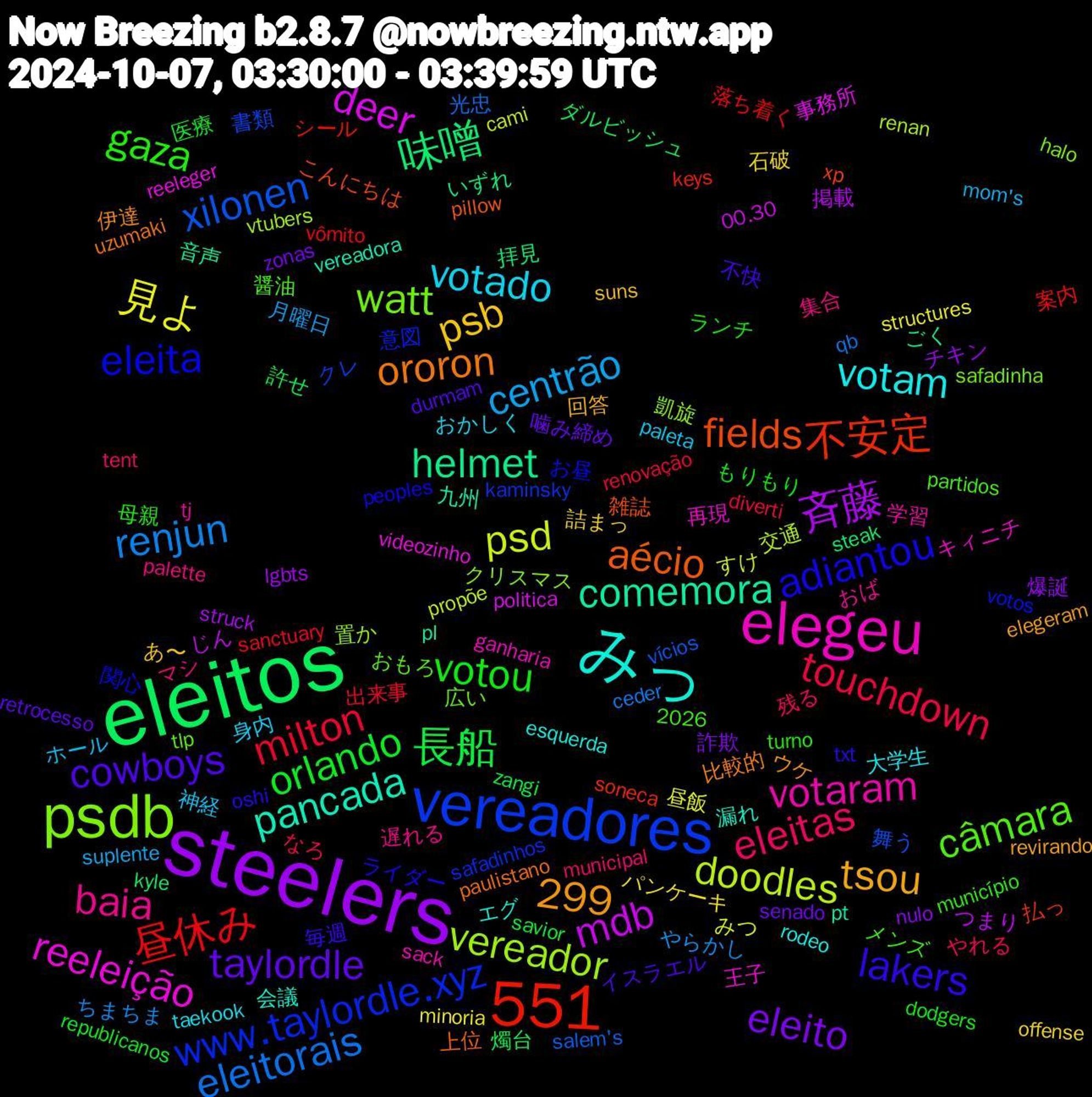 Word Cloud; its top words (sorted by weighted frequency, descending):  steelers, eleitos, vereadores, psdb, elegeu, 551, みっ, cowboys, votou, touchdown, renjun, psd, mdb, helmet, fields, eleita, câmara, baia, votado, psb, eleito, 長船, 昼休み, xilonen, vereador, reeleição, pancada, ororon, lakers, gaza, eleitas, centrão, 見よ, 斉藤, 味噌, 不安定, www.taylordle.xyz, watt, votaram, votam, tsou, taylordle, orlando, milton, eleitorais, doodles, deer, comemora, aécio, adiantou, 299, 集合, 神経, 石破, 爆誕, 燭台, 案内, 書類, 凱旋, 再現, 会議, 伊達, 不快, ランチ, やれる, やらかし, みつ, つまり, いずれ, xp, votos, tlp, tj, taekook, suns, senado, savior, sanctuary, salem's, renan, reeleger, pt, paulistano, oshi, município, municipal, mom's, minoria, lgbts, kyle, keys, kaminsky, halo, ganharia, esquerda, elegeram, durmam, dodgers, diverti, ceder, cami, 2026, 00.30, 音声, 雑誌, 関心, 醤油, 遅れる, 身内, 詰まっ, 詐欺, 許せ, 落ち着く, 舞う, 置か, 王子, 漏れ, 比較的, 毎週, 母親, 残る, 月曜日, 昼飯, 掲載, 拝見, 払っ, 意図, 広い, 学習, 大学生, 回答, 噛み締め, 医療, 出来事, 光忠, 交通, 事務所, 九州, 上位, ライダー, メンズ, マシ, ホール, パンケーキ, チキン, ダルビッシュ, シール, クレ, クリスマス, キィニチ, エグ, ウケ, イスラエル, もりもり, なろ, ちまちま, すけ, じん, ごく, こんにちは, お昼, おもろ, おば, おかしく, あ〜, zonas, zangi, vômito, vícios, vtubers, videozinho, vereadora, uzumaki, txt, turno, tent, suplente, structures, struck, steak, soneca, safadinhos, safadinha, sack, rodeo, revirando, retrocesso, republicanos, renovação, qb, propõe, politica, pl, pillow, peoples, partidos, palette, paleta, offense, nulo