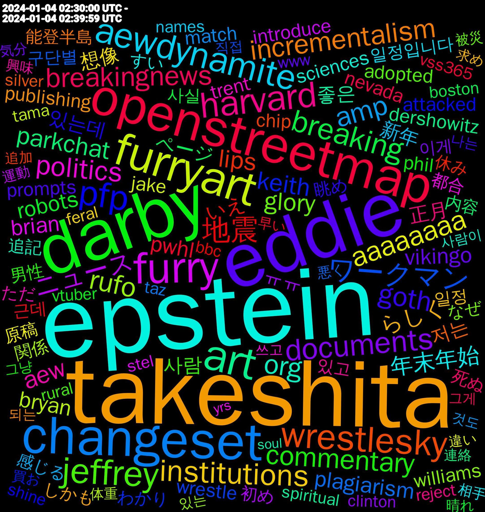 Word Cloud; its top words (sorted by weighted frequency, descending):  epstein, takeshita, eddie, darby, openstreetmap, changeset, furryart, furry, art, wrestlesky, pfp, jeffrey, harvard, aewdynamite, institutions, documents, breaking, 地震, ワークマン, rufo, politics, org, incrementalism, goth, commentary, breakingnews, amp, aaaaaaaa, ニュース, parkchat, musicchallenge, lips, keith, glory, aew, 年末年始, らしく, vikingo, robots, pwhl, plagiarism, bryan, brian, 좋은, 저는, 있는데, 사람, 正月, 新年, 想像, ㅠㅠ, ページ, いえ, wrestle, williams, trent, sciences, publishing, prompts, phil, nevada, match, jake, introduce, dershowitz, chip, attacked, adopted, 있고, 일정입니다, 일정, 이게, 사실, 근데, 구단별, 関係, 都合, 追記, 能登半島, 眺め, 男性, 死ぬ, 感じる, 原稿, 初め, 内容, 休み, わかり, なぜ, ただ, すい, しかも, www, vtuber, vss365, typical, taz, tama, stel, spiritual, southafrica, sociology, silver, shine, rural, returns, responses, reject, pointed, names, minnesota, lawyers, laughter, kingston, jersey, install, feral, entrance, dynamite, demanding, danhausen, customer, coolest, clinton, boston, bbc, 2024시즌, 직접, 있는, 쓰고, 사람이, 되는, 나는, 그냥, 그게, 것도, 違い, 運動, 連絡, 追加, 買お, 被災, 苦手, 興味, 相手, 理由, 求め, 気分, 楽しい, 更新, 暮らし, 晴れ, 早い, 情報, 悪く, 待っ, 幸せ, 家族, 困っ, 問題, 友達, 切っ, 修正, 使っ, 体重, 仕方, 仕事, 事故, 上げ, ポケット, ネタ, タイプ, シーン, やる気, もっと, なんとか, とる, つらい, つまり, だし, すら, しばらく, お腹, いけ, あけ, yrs, youre, wordplay, whilst, wednesday, walks, violent, unbelievable, unanimous, torelease, tongue, threats, theme, technical, soul