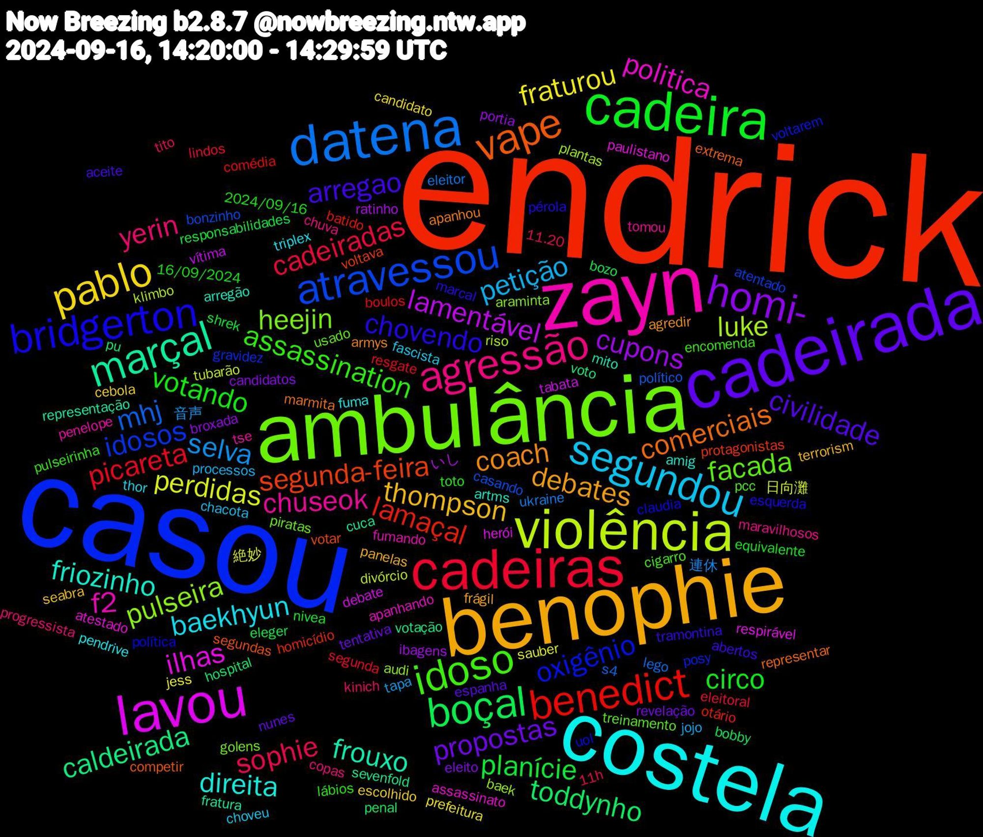 Word Cloud; its top words (sorted by weighted frequency, descending):  endrick, casou, ambulância, zayn, costela, benophie, cadeirada, cadeira, cadeiras, datena, violência, lavou, marçal, vape, bridgerton, idoso, agressão, segundou, pablo, homi-, boçal, benedict, atravessou, pulseira, politica, friozinho, coach, arregao, votando, sophie, selva, perdidas, lamentável, caldeirada, segunda-feira, oxigênio, facada, chuseok, baekhyun, thompson, propostas, planície, picareta, mhj, luke, ilhas, frouxo, comerciais, chovendo, assassination, yerin, petição, fraturou, cupons, toddynho, lamaçal, idosos, heejin, f2, direita, debates, civilidade, circo, cadeiradas, ukraine, tubarão, tabata, sevenfold, segundas, política, pcc, maravilhosos, fascista, escolhido, eleito, eleger, comédia, casando, baek, atestado, arregão, apanhou, tramontina, toto, tito, tapa, sauber, ratinho, pu, protagonistas, posy, piratas, penelope, pendrive, panelas, nunes, nivea, lindos, lego, klimbo, herói, fratura, extrema, esquerda, encomenda, copas, chacota, candidato, broxada, bobby, batido, atentado, araminta, apanhando, amig, agredir, aceite, 16/09/2024, 11h, 連休, 日向灘, vítima, votação, votar, uol, treinamento, tomou, thor, seabra, revelação, responsabilidades, resgate, político, plantas, paulistano, mito, marmita, marcal, lábios, kinich, jojo, jess, ibagens, hospital, homicídio, gravidez, golens, fumando, fuma, frágil, espanha, equivalente, eleitoral, eleitor, divórcio, debate, cuca, competir, claudia, cigarro, chuva, choveu, cebola, candidatos, bozo, boulos, bonzinho, audi, assassinato, artms, armys, abertos, 2024/09/16, 11.20, 音声, 絶妙, いし, voto, voltava, voltarem, usado, tse, triplex, terrorism, tentativa, shrek, segunda, s4, riso, respirável, representação, representar, pérola, pulseirinha, progressista, processos, prefeitura, portia, penal, otário