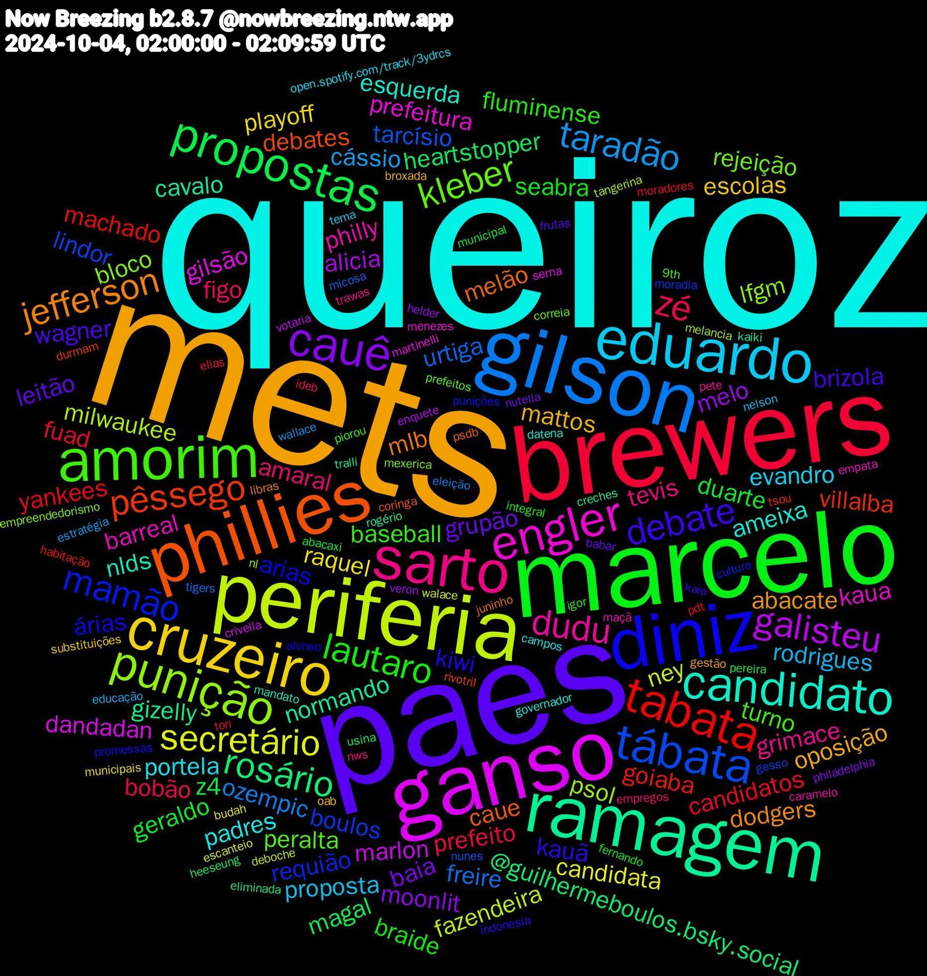 Word Cloud; its top words (sorted by weighted frequency, descending):  queiroz, mets, paes, marcelo, brewers, gilson, periferia, ganso, ramagem, phillies, diniz, amorim, sarto, eduardo, cruzeiro, cauê, propostas, tabata, tábata, punição, engler, candidato, jefferson, debate, lautaro, zé, taradão, secretário, galisteu, rosário, pêssego, mamão, kleber, dudu, portela, mattos, grupão, duarte, candidatos, urtiga, milwaukee, gilsão, normando, melão, kiwi, baseball, amaral, rodrigues, raquel, melo, heartstopper, goiaba, boulos, bloco, barreal, ameixa, abacate, wagner, seabra, prefeito, ozempic, ney, marlon, gizelly, debates, arias, peralta, grimace, evandro, escolas, baia, z4, yankees, tarcísio, psol, prefeitura, nlds, mlb, kauã, fluminense, figo, cássio, candidata, alicia, @guilhermeboulos.bsky.social, villalba, requião, rejeição, philly, padres, oposição, leitão, geraldo, fuad, freire, fazendeira, dandadan, cavalo, caue, árias, turno, tevis, proposta, playoff, moonlit, magal, machado, lindor, lfgm, kaua, esquerda, dodgers, brizola, braide, bobão, wallace, walace, votaria, tralli, rivotril, punições, prefeitos, pete, open.spotify.com/track/3ydrcs, oab, nutella, municipal, moradores, micosa, melancia, martinelli, kaiki, juninho, indonesia, igor, empregos, educação, budah, veron, usina, tsou, moradia, mexerica, maçã, governador, gestão, frutas, fernando, elias, eleição, deboche, crivella, creches, coringa, alonso, 9th, trawas, tema, substituições, philadelphia, pereira, pdt, nunes, nl, menezes, mandato, libras, kaio, integral, ideb, estratégia, escanteio, enquete, eliminada, durmam, cultura, correia, caramelo, campos, broxada, babar, abacaxi, tori, tigers, tangerina, serna, rogério, psdb, promessas, piorou, nws, nelson, municipais, helder, heeseung, habitação, gesso, empreendedorismo, empata, datena