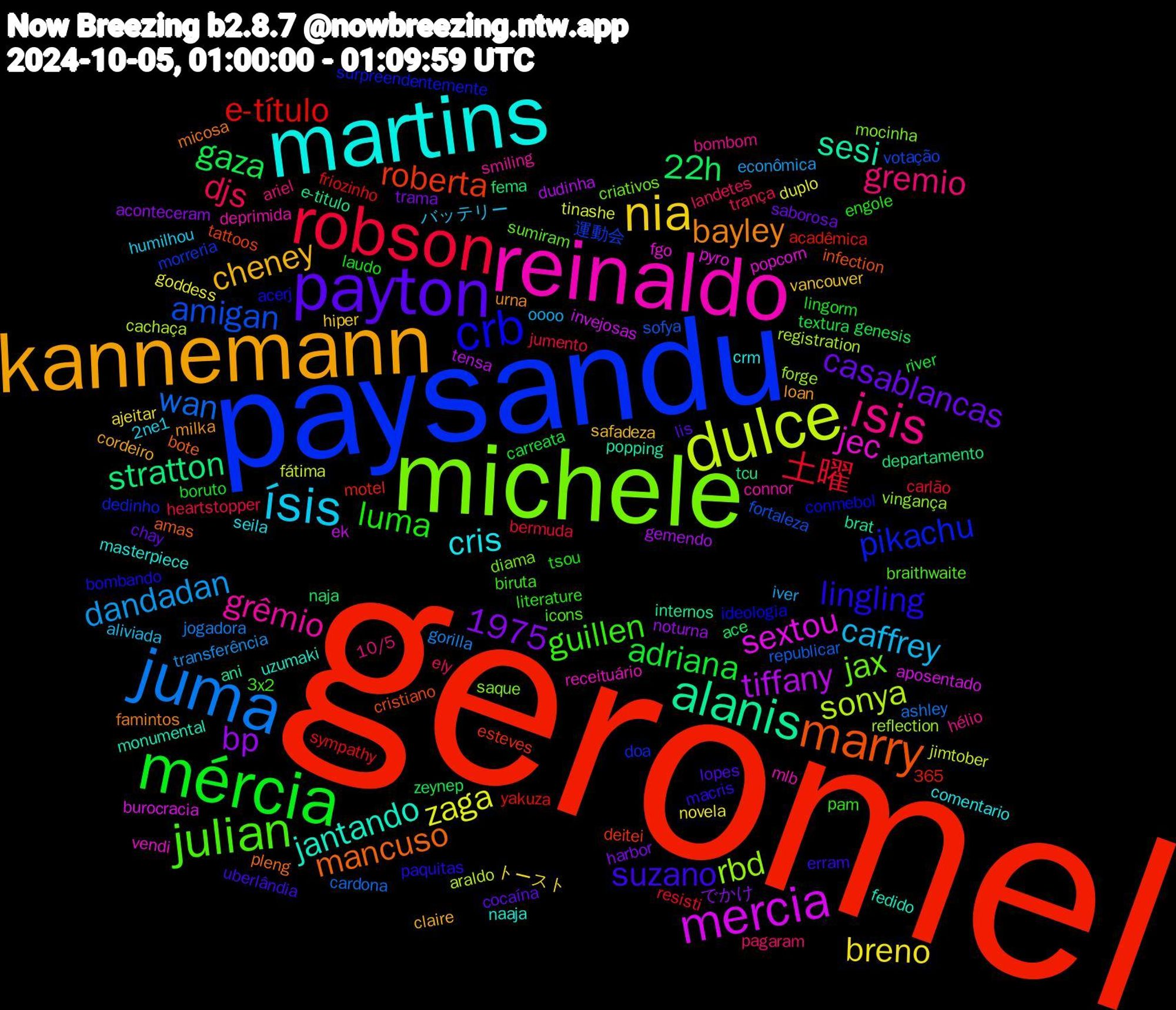 Word Cloud; its top words (sorted by weighted frequency, descending):  geromel, paysandu, michele, reinaldo, martins, kannemann, payton, mércia, robson, juma, dulce, mercia, alanis, marry, crb, julian, isis, ísis, nia, gaza, e-título, amigan, rbd, jec, jantando, bayley, suzano, luma, djs, dandadan, zaga, tiffany, stratton, roberta, pikachu, jax, grêmio, cris, cheney, casablancas, adriana, 1975, 土曜, wan, sonya, sextou, sesi, mancuso, lingling, guillen, gremio, caffrey, breno, bp, 22h, 運動会, saque, receituário, naaja, milka, lopes, laudo, heartstopper, gorilla, fátima, ek, e-titulo, cristiano, conmebol, braithwaite, bombom, 2ne1, vancouver, trama, textura, sympathy, sofya, reflection, popcorn, monumental, micosa, macris, literature, landetes, iver, goddess, gemendo, fema, esteves, doa, diama, deprimida, crm, cordeiro, cocaína, boruto, bermuda, ashley, araldo, aposentado, ani, amas, acerj, 3x2, 10/5, バッテリー, トースト, でかけ, zeynep, yakuza, votação, vingança, vendi, uzumaki, urna, uberlândia, tsou, trança, transferência, tinashe, tensa, tcu, tattoos, surpreendentemente, sumiram, smiling, seila, safadeza, saborosa, river, resisti, republicar, registration, pyro, popping, pleng, paquitas, pam, pagaram, oooo, novela, noturna, naja, motel, morreria, mocinha, mlb, masterpiece, loan, lis, lingorm, jumento, jogadora, jimtober, invejosas, internos, infection, ideologia, icons, hélio, humilhou, hiper, harbor, genesis, friozinho, fortaleza, forge, fgo, fedido, famintos, erram, engole, ely, econômica, duplo, dudinha, departamento, deitei, dedinho, criativos, connor, comentario, claire, chay, carreata, carlão, cardona, cachaça, burocracia, brat, bote, bombando, biruta, ariel, aliviada, ajeitar, aconteceram, ace, acadêmica, 365