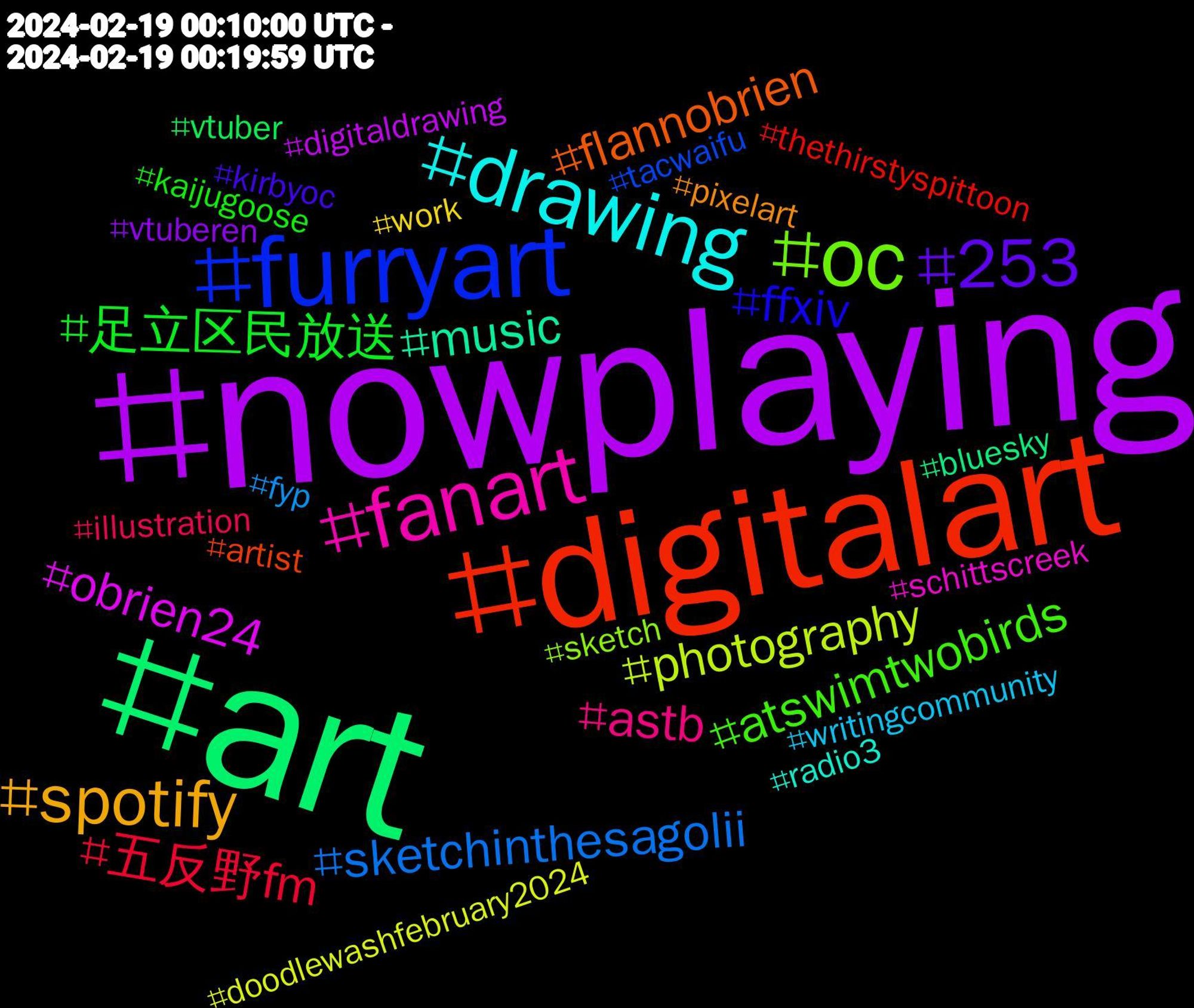 Hashtag Cloud; its hashtagged words/phrases (sorted by weighted frequency, descending):  nowplaying, art, digitalart, furryart, oc, fanart, drawing, spotify, 253, 足立区民放送, 五反野fm, sketchinthesagolii, photography, obrien24, music, flannobrien, ffxiv, atswimtwobirds, astb, writingcommunity, work, vtuberen, vtuber, thethirstyspittoon, tacwaifu, sketch, schittscreek, radio3, pixelart, kirbyoc, kaijugoose, illustration, fyp, doodlewashfebruary2024, digitaldrawing, bluesky, artist