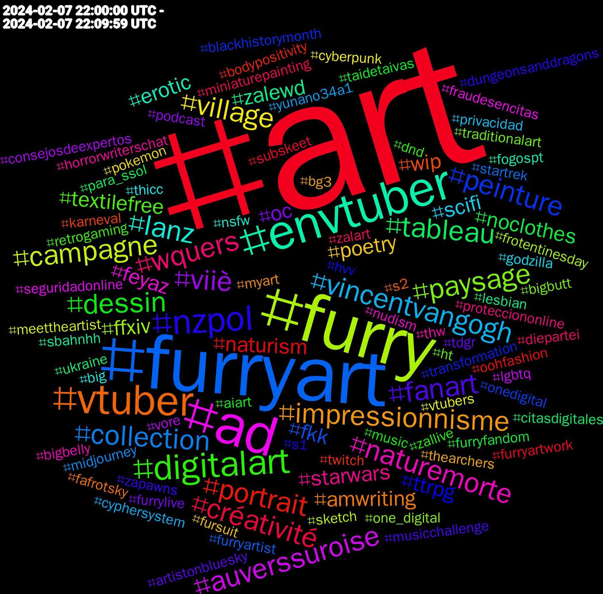 Hashtag Cloud; its hashtagged words/phrases (sorted by weighted frequency, descending):  art, furryart, furry, ad, envtuber, vtuber, nzpol, digitalart, wquers, vincentvangogh, village, viiè, tableau, portrait, peinture, paysage, naturemorte, lanz, impressionnisme, fanart, dessin, créativité, collection, campagne, auverssuroise, zalewd, wip, ttrpg, textilefree, starwars, scifi, poetry, oc, noclothes, naturism, fkk, ffxiv, feyaz, erotic, amwriting, zapawns, zallive, zalart, yunano34a1, vtubers, vore, ukraine, twitch, transformation, traditionalart, thw, thicc, thearchers, tdgr, taidetaivas, subskeet, startrek, sketch, seguridadonline, sbahnhh, s2, s1, retrogaming, protecciononline, privacidad, pokemon, podcast, para_ssol, oohfashion, onedigital, one_digital, nudism, nsfw, myart, musicchallenge, music, miniaturepainting, midjourney, meettheartist, lgbtq, lesbian, karneval, hvv, ht, horrorwriterschat, godzilla, fursuit, furrylive, furryfandom, furryartwork, furryartist, frotentinesday, fraudesencitas, fogospt, fafrotsky, dungeonsanddragons, dnd, diepartei, cyphersystem, cyberpunk, consejosdeexpertos, citasdigitales, bodypositivity, blackhistorymonth, bigbutt, bigbelly, big, bg3, artistonbluesky, aiart