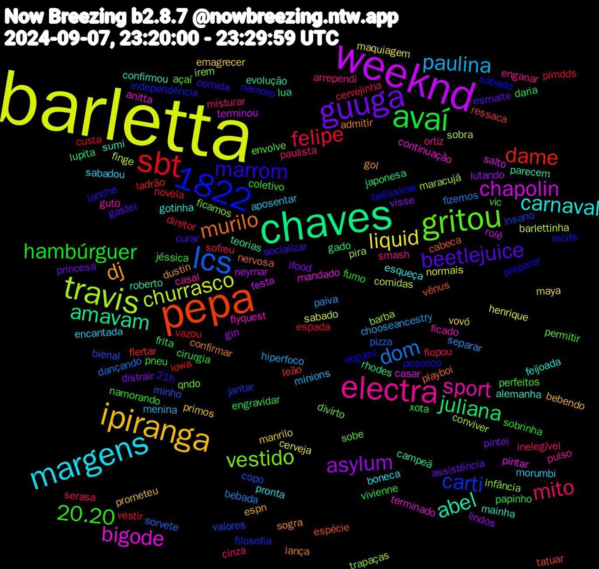 Word Cloud; its top words (sorted by weighted frequency, descending):  barletta, weeknd, chaves, pepa, gritou, electra, margens, ipiranga, 1822, guuga, avaí, sbt, lcs, travis, bigode, abel, murilo, marrom, 20.20, mito, paulina, liquid, asylum, juliana, dame, carti, vestido, sport, carnaval, dj, beetlejuice, hambúrguer, felipe, dom, churrasco, chapolin, amavam, vênus, preparar, permitir, ortiz, morumbi, manrilo, ifood, frita, espada, bienal, barba, anitta, alemanha, admitir, 21h, vivienne, sofreu, paiva, normais, neymar, lua, leão, independência, divirto, casal, boneca, bebendo, assistência, xota, vestir, sorvete, sobra, salto, roberto, playboi, pescoço, perfeitos, paulista, minions, maya, lindos, japonesa, iowa, insano, infância, flyquest, feijoada, dustin, curar, cirurgia, cervejinha, bebada, barlettinha, terminou, teorias, tatuar, sábado, sobe, smash, sabadou, primos, pintei, papinho, novela, minho, maracujá, mandado, mainha, lança, lanche, jéssica, inelegível, hiperfoco, henrique, gin, gado, flertar, filosofia, ficamos, ficado, esqueça, espn, esmalte, engravidar, diretor, dançando, comidas, casar, campeã, cabeca, belíssima, açaí, arrependi, aposentar, vovó, visse, vic, vazou, valores, trapaças, terminado, sumi, sogra, socializar, sobrinha, serasa, separar, sabado, rolê, rhodes, ressaca, recife, qndo, pulso, pronta, prometeu, princesa, pneu, plmdds, pizza, pira, pintar, parecem, nervosa, namoro, namorando, misturar, menina, maquiagem, lutando, lupita, ladrão, jantar, irem, guto, gotinha, gol, gastei, fumo, flopou, fizemos, finge, festa, evolução, espécie, ergueu, envolve, enganar, encantada, emagrecer, distrair, daria, custa, copo, conviver, continuação, confirmou, confirmar, comida, coletivo, cinza, chooseancestry, cerveja