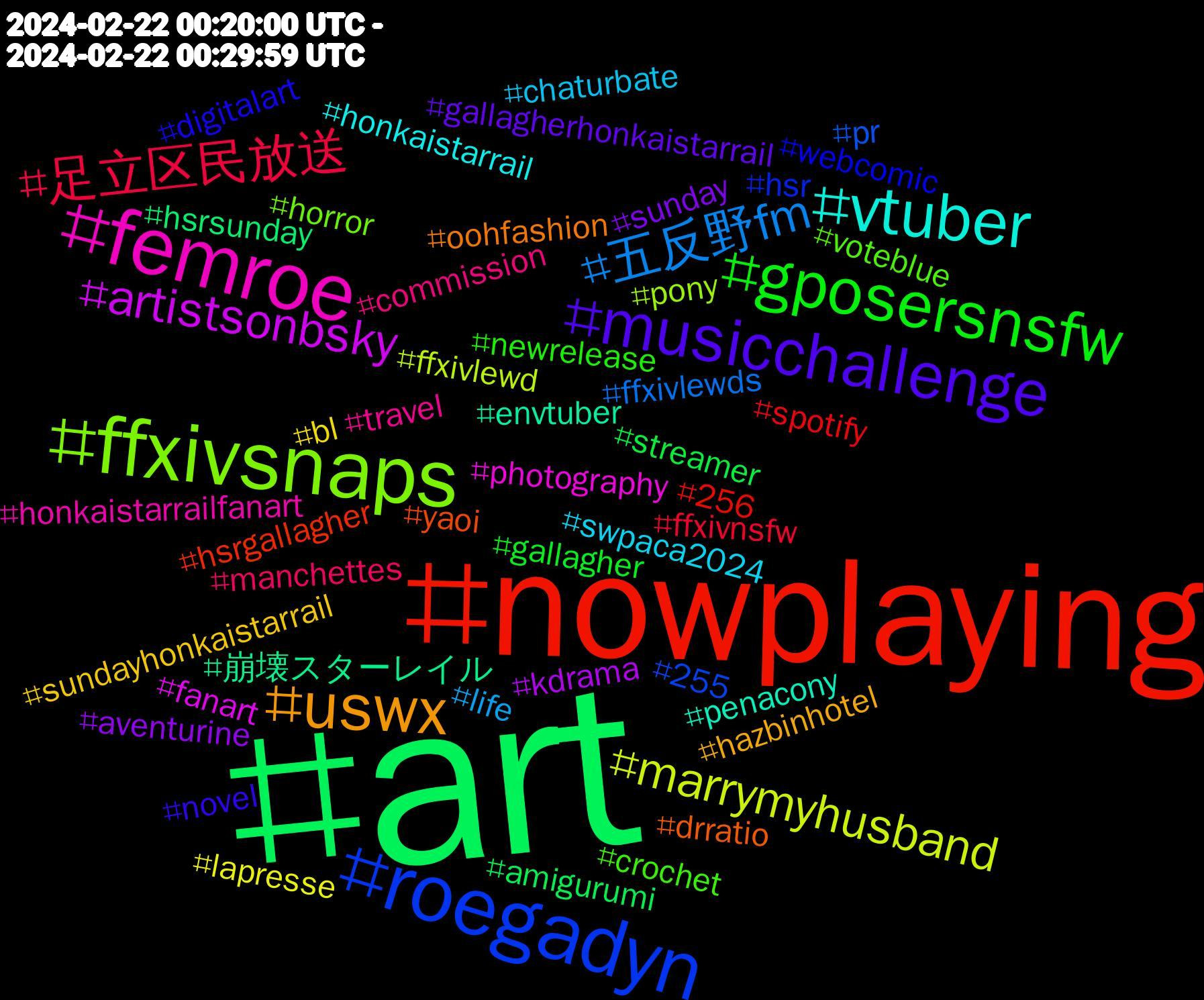 Hashtag Cloud; its hashtagged words/phrases (sorted by weighted frequency, descending):  art, nowplaying, roegadyn, ffxivsnaps, femroe, vtuber, uswx, musicchallenge, gposersnsfw, 足立区民放送, 五反野fm, marrymyhusband, artistsonbsky, 崩壊スターレイル, yaoi, webcomic, voteblue, travel, swpaca2024, sundayhonkaistarrail, sunday, streamer, spotify, pr, pony, photography, penacony, oohfashion, novel, newrelease, manchettes, life, lapresse, kdrama, hsrsunday, hsrgallagher, hsr, horror, honkaistarrailfanart, honkaistarrail, hazbinhotel, gallagherhonkaistarrail, gallagher, ffxivnsfw, ffxivlewds, ffxivlewd, fanart, envtuber, drratio, digitalart, crochet, commission, chaturbate, bl, aventurine, amigurumi, 256, 255