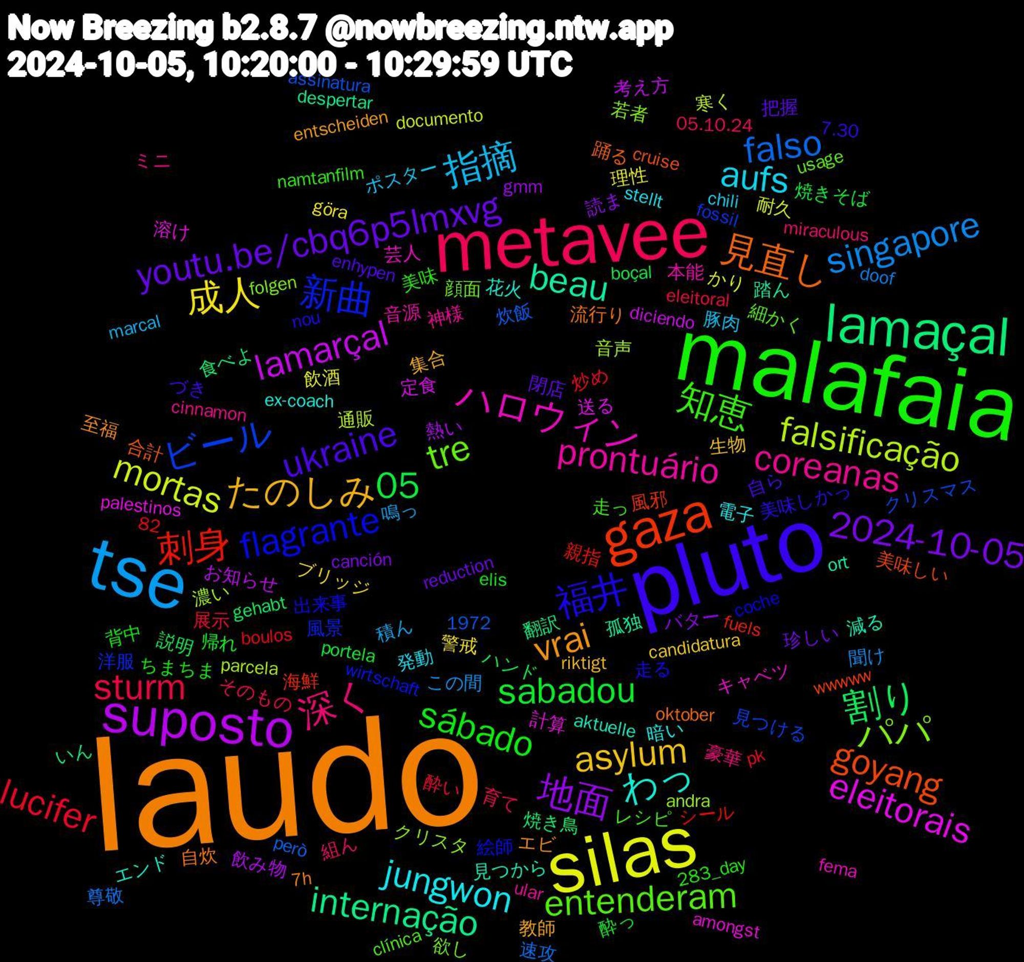 Word Cloud; its top words (sorted by weighted frequency, descending):  laudo, pluto, malafaia, metavee, tse, silas, suposto, lamaçal, gaza, 新曲, tre, prontuário, jungwon, たのしみ, youtu.be/cbq6p5lmxvg, sabadou, lucifer, falso, falsificação, eleitorais, beau, 見直し, 福井, 知恵, 深く, 指摘, 成人, 地面, 割り, 刺身, ビール, パパ, ハロウィン, わっ, vrai, ukraine, sábado, sturm, singapore, mortas, lamarçal, internação, goyang, flagrante, entenderam, coreanas, aufs, asylum, 2024-10-05, 05, 音声, 計算, 見つから, 自炊, 美味しかっ, 美味, 組ん, 積ん, 理性, 熱い, 焼き鳥, 海鮮, 洋服, 欲し, 本能, 暗い, 教師, 把握, 帰れ, 展示, 尊敬, 寒く, 定食, 孤独, 合計, 出来事, レシピ, ミニ, ポスター, ブリッジ, バター, ハンド, シール, クリスマス, クリスタ, キャベツ, エンド, エビ, づき, ちまちま, そのもの, この間, かり, お知らせ, いん, wwwww, wirtschaft, usage, ular, stellt, riktigt, reduction, portela, pk, però, parcela, palestinos, ort, oktober, nou, namtanfilm, miraculous, marcal, göra, gmm, gehabt, fuels, fossil, folgen, fema, ex-coach, entscheiden, enhypen, elis, eleitoral, doof, documento, diciendo, despertar, cruise, coche, clínica, cinnamon, chili, candidatura, canción, boçal, boulos, assinatura, andra, amongst, aktuelle, 82, 7h, 7.30, 283_day, 1972, 05.10.24, 鳴っ, 飲酒, 飲み物, 食べよ, 風邪, 風景, 顔面, 音源, 電子, 集合, 閉店, 酔っ, 酔い, 速攻, 通販, 送る, 踏ん, 踊る, 走る, 走っ, 豪華, 豚肉, 警戒, 読ま, 説明, 親指, 見つける, 若者, 芸人, 花火, 至福, 自ら, 背中, 育て, 聞け, 耐久, 考え方, 翻訳, 美味しい, 絵師, 細かく, 神様, 発動, 生物, 珍しい, 焼きそば, 炒め, 炊飯, 濃い, 溶け, 減る, 流行り