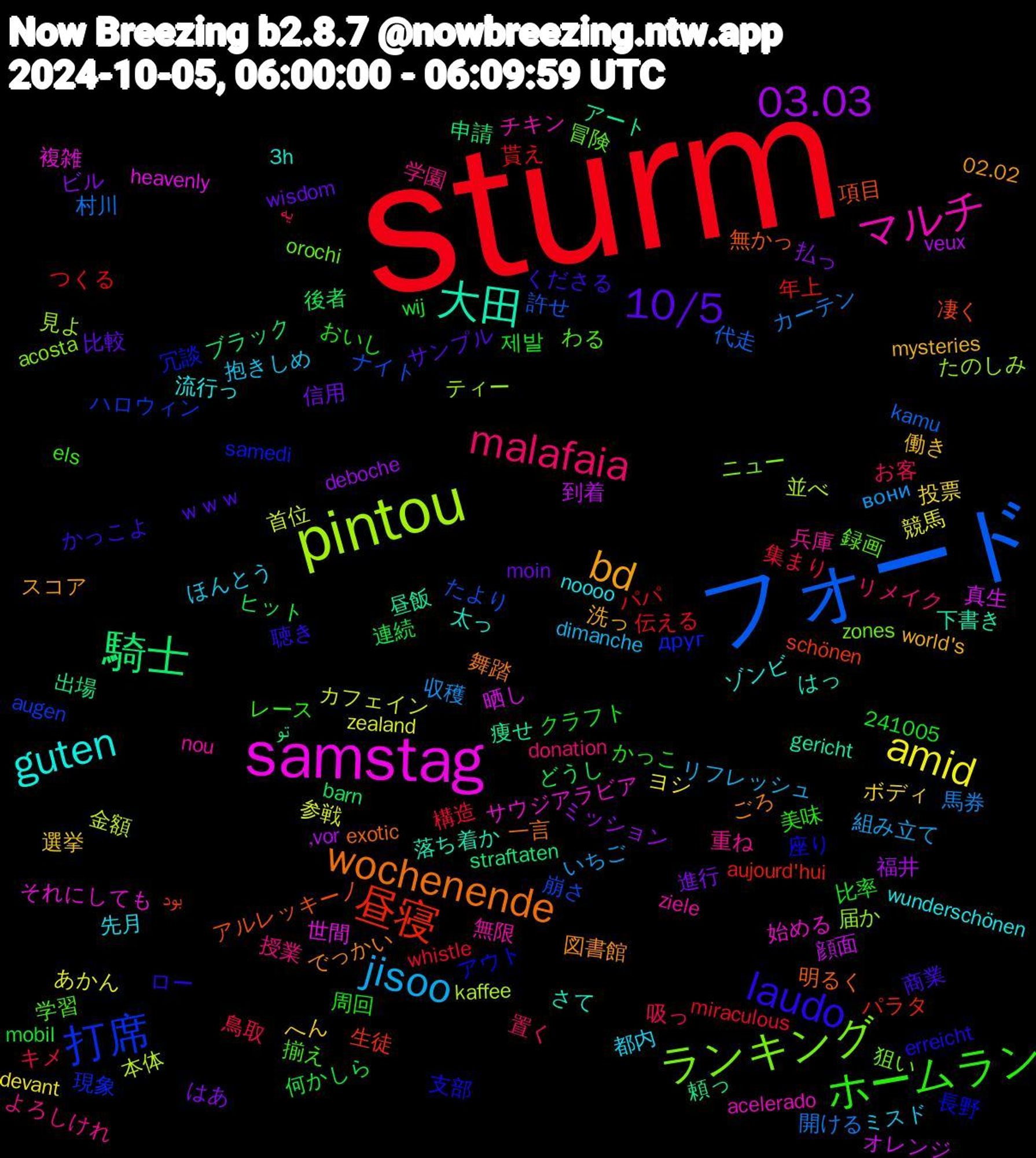 Word Cloud; its top words (sorted by weighted frequency, descending):  sturm, フォード, pintou, samstag, 大田, wochenende, laudo, ホームラン, malafaia, jisoo, amid, 03.03, 騎士, 昼寝, 打席, ランキング, マルチ, guten, bd, 10/5, 集まり, 開ける, 金額, 真生, 痩せ, 無かっ, 座り, 学習, 学園, ミスド, ボディ, ビル, ヒット, パパ, ナイト, ティー, サウジアラビア, はっ, でっかい, くださる, おいし, یه, вони, zealand, veux, straftaten, schönen, samedi, orochi, nou, noooo, mysteries, moin, mobil, miraculous, kamu, kaffee, heavenly, gericht, exotic, erreicht, els, donation, dimanche, devant, deboche, barn, aujourd'hui, augen, acosta, acelerado, 3h, 241005, 02.02, ｗｗｗ, 제발, 鳥取, 馬券, 首位, 顔面, 頼っ, 項目, 長野, 録画, 重ね, 都内, 選挙, 進行, 連続, 貰え, 許せ, 見よ, 複雑, 落ち着か, 舞踏, 聴き, 美味, 置く, 組み立て, 競馬, 福井, 申請, 生徒, 現象, 狙い, 無限, 流行っ, 洗っ, 比較, 比率, 構造, 村川, 本体, 晒し, 昼飯, 明るく, 支部, 揃え, 授業, 抱きしめ, 投票, 払っ, 後者, 年上, 崩さ, 届か, 始める, 太っ, 図書館, 商業, 周回, 吸っ, 収穫, 参戦, 到着, 出場, 凄く, 冗談, 冒険, 兵庫, 先月, 働き, 信用, 何かしら, 伝える, 代走, 並べ, 世間, 下書き, 一言, ロー, レース, リメイク, リフレッシュ, ヨシ, ミッション, ブラック, パラタ, ハロウィン, ニュー, チキン, ゾンビ, スコア, サンプル, クラフト, キメ, カーテン, カフェイン, オレンジ, アート, アルレッキーノ, アウト, わる, よろしけれ, ほんとう, へん, はあ, どうし, つくる, たより, たのしみ, それにしても, さて, ごろ, かっこよ, かっこ, お客, いちご, あかん, ‚vor, تو, بود, друг, zones, ziele, wunderschönen, world's, wisdom, wij, whistle