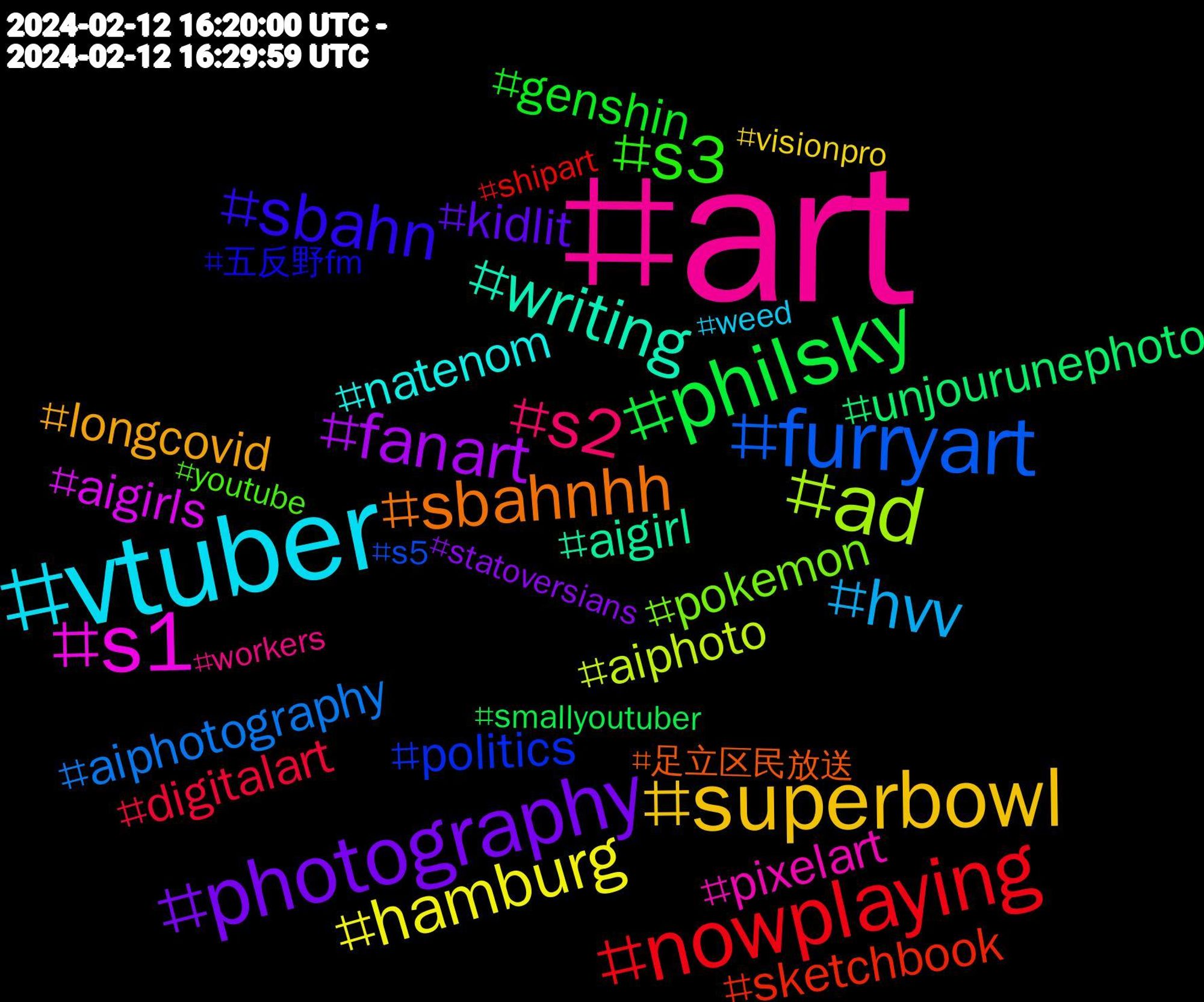 Hashtag Cloud; its hashtagged words/phrases (sorted by weighted frequency, descending):  art, vtuber, superbowl, photography, philsky, nowplaying, furryart, ad, writing, sbahnhh, sbahn, s3, s2, s1, hvv, hamburg, fanart, unjourunephoto, sketchbook, politics, pokemon, pixelart, natenom, longcovid, kidlit, genshin, digitalart, aiphotography, aiphoto, aigirls, aigirl, 足立区民放送, 五反野fm, youtube, workers, weed, visionpro, statoversians, smallyoutuber, shipart, s5, s1#hvv, romancelandia, redbubble, photo, onpoli, nsfw, nowspinning, news, nccspotlight, nature, musicsky, music, moogle, meinsongdestages, mecfs, marvel, manchettes, lewdtuber, lapresse, landscape, kleurindenatuur, gdl, gay, gaming, gamedev, furrytiger, furrycommission, furina, fun, filmphotography, ffxivart, ffxiv, ff14, ev, envtuber, edusky, easypeasy, drawing, covid19, commsopen, commissions, comic, cdnpoli, california, birdphotography, badeconomy, anime, aew