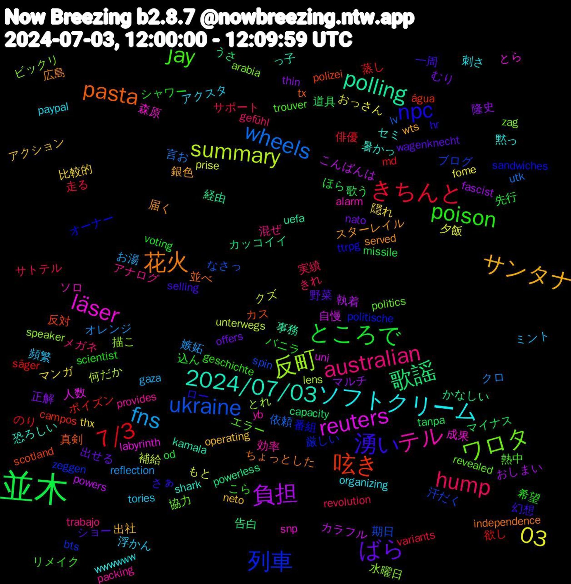 Word Cloud; its top words (sorted by weighted frequency, descending):  並木, 7/3, ukraine, 反町, läser, 2024/07/03, 花火, 湧い, poison, hump, fns, 03, 負担, 歌謡, 呟き, 列車, ワロタ, テル, ソフトクリーム, サンタナ, ばら, ところで, きちんと, wheels, summary, reuters, polling, pasta, npc, jay, australian, 頻繁, 隠れ, 隆史, 道具, 蒸し, 汗だく, 水曜日, 森原, 暑かっ, 届く, 一周, バニラ, サトテル, オレンジ, もと, こんばんは, かなしい, scotland, sandwiches, revealed, provides, paypal, neto, nato, missile, md, lv, lens, labyrinth, kamala, independence, hr, geschichte, gefühl, gaza, fome, fascist, capacity, campos, bts, arabia, alarm, 黙っ, 銀色, 野菜, 込ん, 走る, 言お, 補給, 自慢, 経由, 真剣, 番組, 熱中, 混ぜ, 浮かん, 比較的, 正解, 歌う, 欲し, 期日, 描こ, 成果, 恐ろしい, 広島, 幻想, 希望, 実績, 嫉妬, 夕飯, 執着, 告白, 反対, 厳しい, 協力, 効率, 刺さ, 出社, 出せる, 先行, 俳優, 依頼, 何だか, 人数, 事務, 並べ, ロー, リメイク, メガネ, ミント, マンガ, マルチ, マイナス, ポイズン, ブログ, ビックリ, ソロ, セミ, スターレイル, ショー, シャワー, サポート, クロ, クズ, カラフル, カッコイイ, カス, オーナー, エラー, アナログ, アクスタ, アクション, むり, ほら, のり, なさっ, とれ, とら, っ子, ちょっとした, さぁ, こら, きれ, お湯, おっさん, おしまい, うさ, água, zeggen, zag, yb, wwwwww, wts, wagenknecht, voting, variants, utk, unterwegs, uni, uefa, tx, ttrpg, trouver, trabajo, tories, thx, thin, tanpa, säger, spin, speaker, snp, shark, served, selling, scientist, revolution, reflection, prise, powers, powerless, polizei, politische, politics, packing, organizing, operating, offers, od