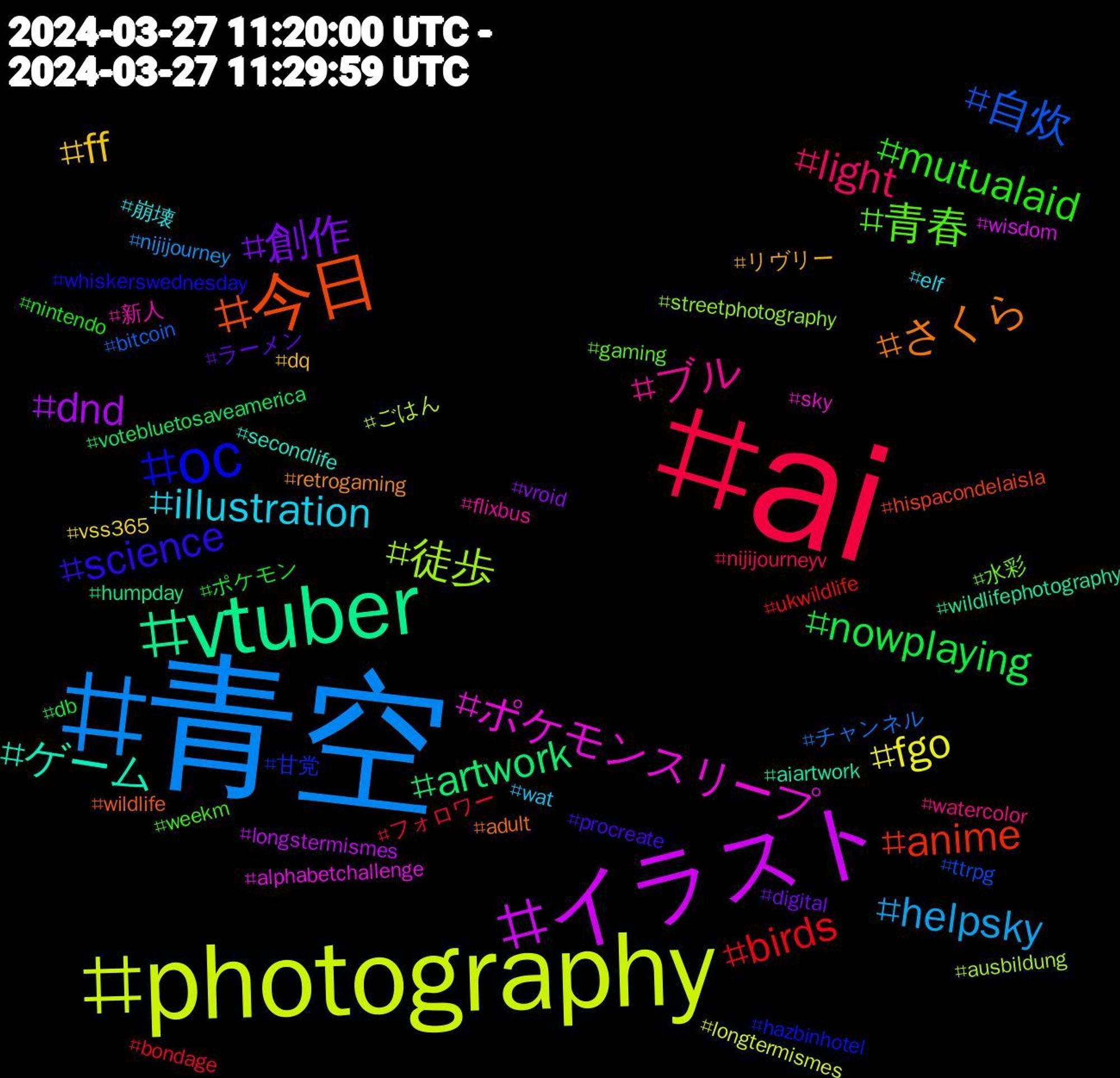 Hashtag Cloud; its hashtagged words/phrases (sorted by weighted frequency, descending):  ai, 青空, photography, イラスト, vtuber, 今日, oc, 青春, ブル, illustration, ff, 創作, nowplaying, birds, 自炊, 徒歩, ポケモンスリープ, ゲーム, さくら, science, mutualaid, light, helpsky, fgo, dnd, artwork, anime, 甘党, 水彩, 新人, 崩壊, リヴリー, ラーメン, ポケモン, フォロワー, チャンネル, ごはん, wisdom, wildlifephotography, wildlife, whiskerswednesday, weekm, watercolor, wat, vss365, vroid, votebluetosaveamerica, ukwildlife, ttrpg, streetphotography, sky, secondlife, retrogaming, procreate, nintendo, nijijourneyv, nijijourney, longtermismes, longstermismes, humpday, hispacondelaisla, hazbinhotel, gaming, flixbus, elf, dq, digital, db, bondage, bitcoin, ausbildung, alphabetchallenge, aiartwork, adult