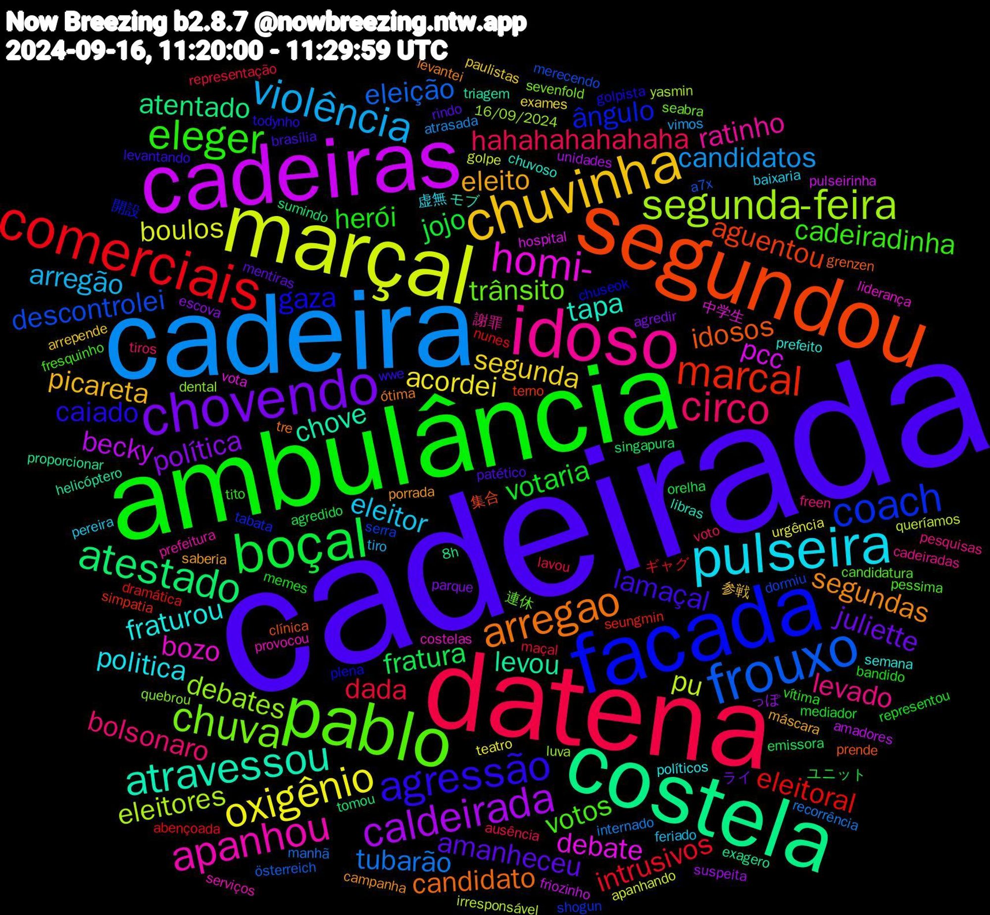 Word Cloud; its top words (sorted by weighted frequency, descending):  cadeirada, ambulância, datena, cadeira, marçal, cadeiras, costela, segundou, facada, pablo, idoso, pulseira, chuvinha, chovendo, boçal, comerciais, frouxo, segunda-feira, homi-, atravessou, arregao, agressão, eleger, circo, violência, oxigênio, caldeirada, atestado, marcal, coach, chuva, apanhou, fraturou, eleito, amanheceu, votaria, dada, tubarão, pu, pcc, levou, idosos, gaza, votos, levado, eleitor, segunda, política, fratura, eleitoral, descontrolei, debates, bozo, tapa, segundas, lamaçal, herói, hahahahahahaha, candidatos, boulos, becky, atentado, aguentou, ângulo, trânsito, ratinho, politica, picareta, juliette, jojo, intrusivos, eleição, eleitores, debate, chove, candidato, caiado, cadeiradinha, bolsonaro, arregão, acordei, っぽ, singapura, seungmin, serra, quebrou, provocou, prefeito, porrada, patético, memes, lavou, internado, golpe, friozinho, exagero, clínica, chuseok, candidatura, cadeiradas, baixaria, arrepende, agredir, agredido, abençoada, a7x, 16/09/2024, 中学生, モブ, ótima, wwe, vítima, voto, vimos, urgência, unidades, tomou, terno, tabata, seabra, prefeitura, políticos, máscara, mentiras, mediador, maçal, manhã, irresponsável, hospital, helicóptero, grenzen, golpista, fresquinho, freen, feriado, exames, escova, emissora, dramática, dormiu, dental, costelas, chuvoso, campanha, brasília, bandido, ausência, atrasada, apanhando, amadores, 8h, 集合, 開設, 連休, 謝罪, 虚無, 参戦, ライ, ユニット, ギャグ, österreich, yasmin, vota, triagem, tre, todynho, tito, tiros, tiro, teatro, suspeita, sumindo, simpatia, shogun, sevenfold, serviços, semana, saberia, rindo, representou, representação, recorrência, queríamos, pulseirinha, proporcionar, prende, plena, pessima, pesquisas, pereira, paulistas, parque, orelha, nunes, merecendo, luva, liderança, libras, levantei, levantando