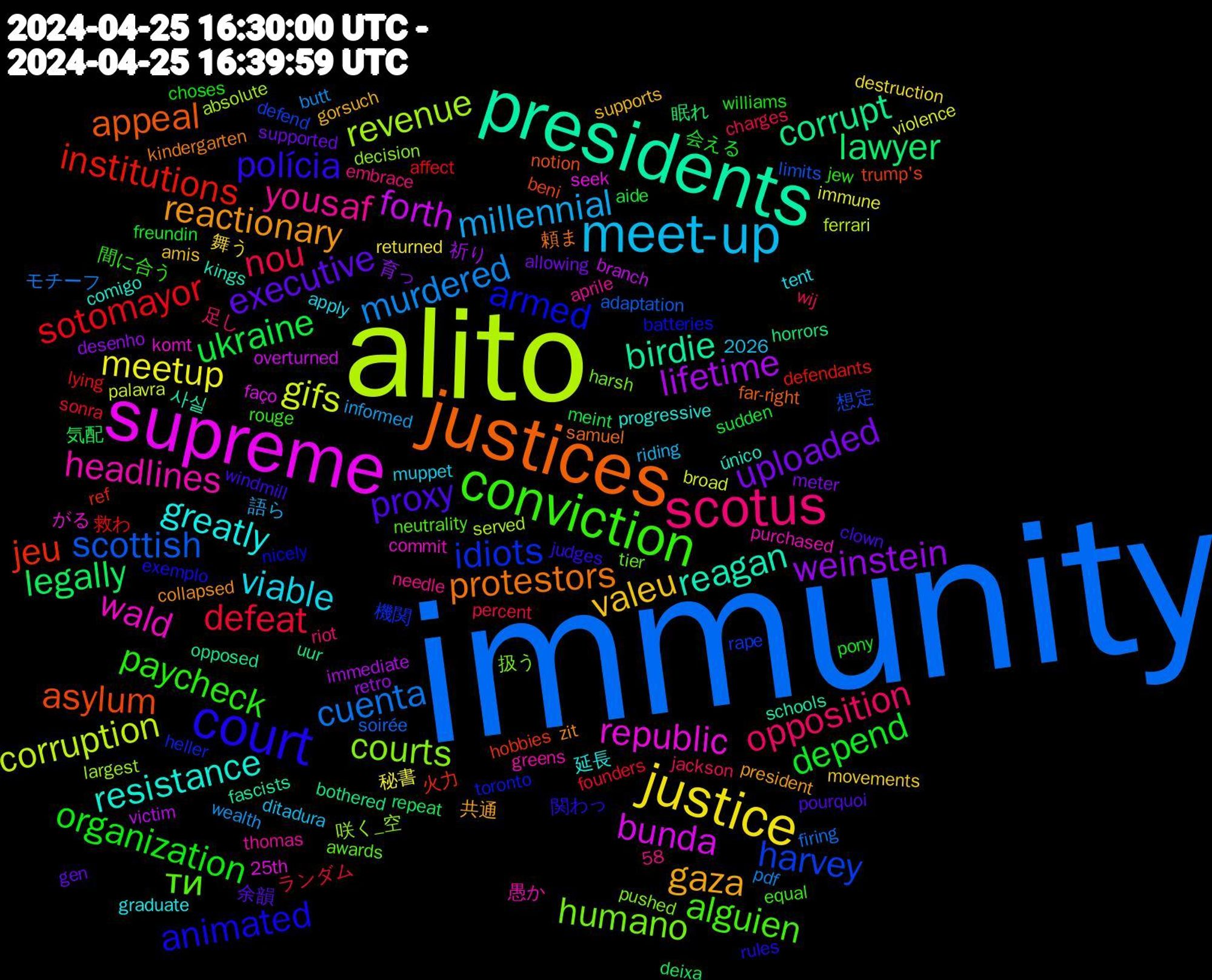 Word Cloud; its top words (sorted by weighted frequency, descending):  immunity, alito, supreme, presidents, justices, court, conviction, scotus, meet-up, justice, weinstein, legally, institutions, harvey, courts, wald, resistance, reactionary, proxy, organization, nou, murdered, gifs, forth, corrupt, asylum, armed, ти, yousaf, viable, valeu, uploaded, ukraine, sotomayor, scottish, revenue, republic, reagan, protestors, polícia, paycheck, opposition, millennial, meetup, lifetime, lawyer, jeu, idiots, humano, headlines, greatly, gaza, executive, depend, defeat, cuenta, corruption, bunda, birdie, appeal, animated, alguien, 舞う, 育っ, 気配, 救わ, 想定, 咲く_空, がる, único, zit, windmill, williams, wij, wealth, violence, victim, uur, trump's, toronto, tier, thomas, tent, supports, supported, sudden, sonra, soirée, served, seek, schools, samuel, rules, rouge, riot, riding, returned, retro, repeat, ref, rape, pushed, purchased, progressive, president, pourquoi, pony, percent, pdf, palavra, overturned, opposed, notion, nicely, neutrality, needle, muppet, movements, meter, meint, lying, limits, largest, komt, kings, kindergarten, judges, jew, jackson, informed, immune, immediate, horrors, hobbies, heller, harsh, greens, graduate, gorsuch, gen, freundin, founders, firing, ferrari, faço, fascists, far-right, exemplo, equal, embrace, ditadura, destruction, desenho, deixa, defendants, defend, decision, commit, comigo, collapsed, clown, choses, charges, butt, broad, branch, bothered, beni, batteries, awards, aprile, apply, amis, allowing, aide, affect, adaptation, absolute, 58, 25th, 2026, 사실, 頼ま, 関わっ, 間に合う, 足し, 語ら, 秘書, 祈り, 眠れ, 火力, 機関, 扱う, 愚か, 延長, 共通, 余韻, 会える, ランダム, モチーフ