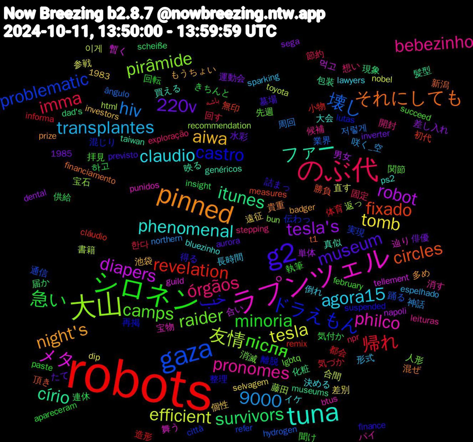 Word Cloud; its top words (sorted by weighted frequency, descending):  robots, gaza, 大山, ラプンツェル, tuna, pinned, g2, シロネン, のぶ代, tesla, robot, itunes, fixado, ドラえもん, raider, pronomes, claudio, aiwa, 220v, 急い, 帰れ, 壊し, 友情, メタ, ファー, それにしても, خب, після, órgãos, transplantes, tomb, tesla's, survivors, revelation, problematic, pirâmide, philco, phenomenal, night's, museum, minoria, imma, hiv, efficient, diapers, círio, circles, castro, camps, bebezinho, agora15, 9000, 하고, 都会, 踊る, 藤田, 舞う, 真似, 混ぜ, 得る, 執筆, 固定, 咲く_空, 参戦, 単体, 化粧, 初代, 伝わっ, 人形, パイ, イケ, もうちょい, たて, きちんと, باشه, ângulo, toyota, tellement, taiwan, t1, suspended, succeed, stepping, sparking, selvagem, sega, scheiße, remix, refer, recommendation, punidos, ps2, prize, previsto, paste, npr, northern, nobel, napoli, museums, measures, lutas, lgbtq, leituras, lawyers, investors, inverter, insight, informa, hydrogen, html, guild, genéricos, financiamento, finance, february, exploração, espelhado, dip, dental, dad's, cláudio, città, bun, btus, bluezinho, badger, aurora, apareceram, 1985, 1983, 한다, 저렇게, 이게, 먹고, 髪型, 頂き, 離脱, 関節, 開封, 長時間, 遠征, 運動会, 連休, 造形, 通信, 返っ, 辿り, 買える, 貴重, 詰まっ, 聞け, 節約, 神話, 直す, 男女, 現象, 無印, 混じり, 消滅, 消す, 決める, 池袋, 水彩, 気付か, 気づか, 業界, 書籍, 暫く, 映る, 新潟, 整理, 拝見, 想い, 形式, 差別, 差し入れ, 届か, 小物, 実現, 宝石, 宝物, 大会, 多め, 墓場, 回転, 回す, 周回, 合間, 合い, 包装, 勝負, 再掲, 先週, 候補, 倒れ, 個性, 俳優, 供給, 体育