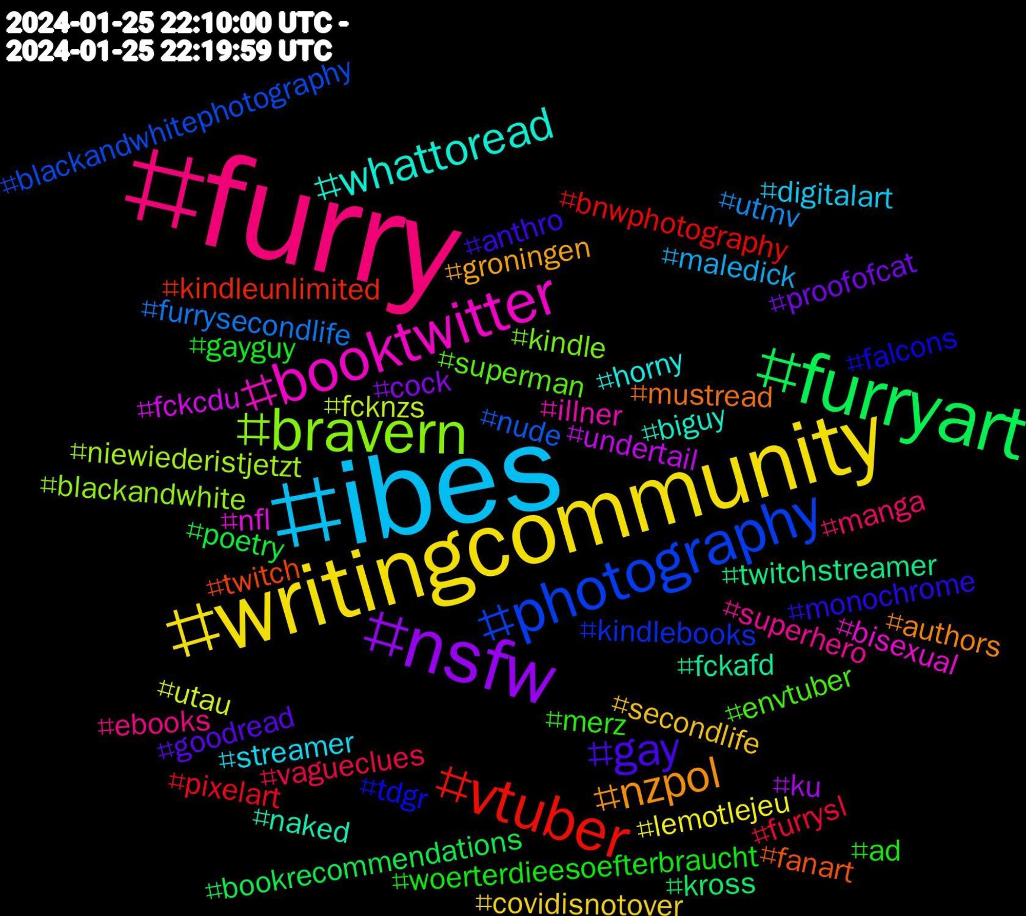 Hashtag Cloud; its hashtagged words/phrases (sorted by weighted frequency, descending):  furry, ibes, writingcommunity, nsfw, furryart, vtuber, photography, bravern, booktwitter, whattoread, nzpol, gay, woerterdieesoefterbraucht, vagueclues, utmv, utau, undertail, twitchstreamer, twitch, tdgr, superman, superhero, streamer, secondlife, proofofcat, poetry, pixelart, nude, niewiederistjetzt, nfl, naked, mustread, monochrome, merz, manga, maledick, lemotlejeu, ku, kross, kindleunlimited, kindlebooks, kindle, illner, horny, groningen, goodread, gayguy, furrysl, furrysecondlife, fcknzs, fckcdu, fckafd, fanart, falcons, envtuber, ebooks, digitalart, covidisnotover, cock, bookrecommendations, bnwphotography, blackandwhitephotography, blackandwhite, bisexual, biguy, authors, anthro, ad