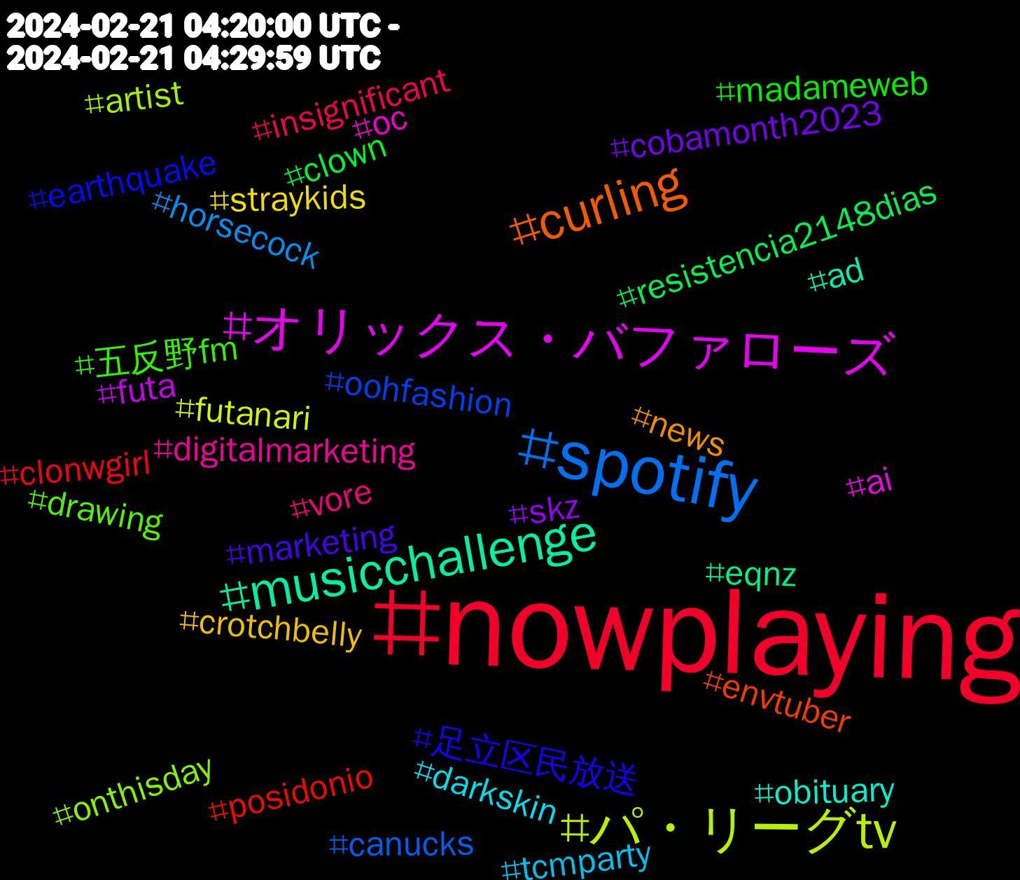 Hashtag Cloud; its hashtagged words/phrases (sorted by weighted frequency, descending):  nowplaying, spotify, パ・リーグtv, オリックス・バファローズ, musicchallenge, curling, 足立区民放送, 五反野fm, vore, tcmparty, straykids, skz, resistencia2148dias, posidonio, oohfashion, onthisday, oc, obituary, news, marketing, madameweb, insignificant, horsecock, futanari, futa, eqnz, envtuber, earthquake, drawing, digitalmarketing, darkskin, crotchbelly, cobamonth2023, clown, clonwgirl, canucks, artist, ai, ad