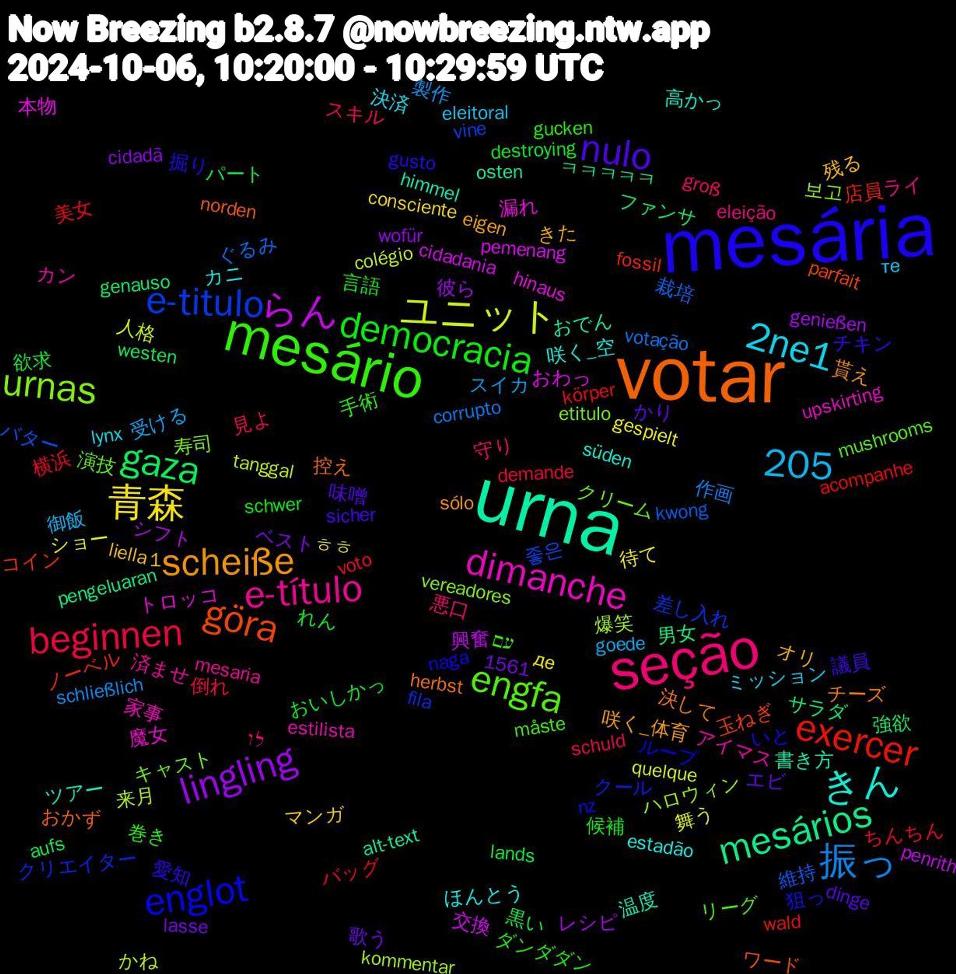 Word Cloud; its top words (sorted by weighted frequency, descending):  urna, votar, mesária, mesário, seção, 青森, lingling, gaza, exercer, e-titulo, 1,205, urnas, dimanche, きん, scheiße, nulo, democracia, beginnen, 振っ, ユニット, らん, mesários, göra, englot, engfa, e-título, 2ne1, 黒い, 美女, 維持, 爆笑, 漏れ, 温度, 決して, 愛知, 巻き, 守り, 受ける, ㅎㅎ, レシピ, ファンサ, ノーベル, クリエイター, キャスト, アイマス, ほんとう, きた, かり, おいしかっ, voto, votação, tanggal, pemenang, osten, norden, naga, måste, eleição, eleitoral, consciente, cidadã, aufs, acompanhe, 1561, 좋은, 보고, 魔女, 高かっ, 貰え, 議員, 言語, 見よ, 製作, 舞う, 興奮, 男女, 玉ねぎ, 狙っ, 演技, 済ませ, 決済, 残る, 歌う, 欲求, 横浜, 栽培, 来月, 本物, 書き方, 控え, 掘り, 手術, 悪口, 御飯, 待て, 彼ら, 強欲, 店員, 差し入れ, 寿司, 家事, 咲く_空, 咲く_体育, 味噌, 候補, 倒れ, 作画, 人格, 交換, ㅋㅋㅋㅋㅋ, ワード, ループ, リーグ, ライ, ミッション, マンガ, ベスト, パート, バッグ, バター, ハロウィン, トロッコ, ツアー, チーズ, チキン, ダンダダン, スキル, スイカ, ショー, シフト, サラダ, コイン, クール, クリーム, カン, カニ, オリ, エビ, れん, ちんちん, ぐるみ, かね, おわっ, おでん, おかず, いと, עם, לו, те, де, wofür, westen, wald, vine, vereadores, upskirting, süden, sólo, sicher, schwer, schuld, schließlich, quelque, penrith, pengeluaran, parfait, nz, mushrooms, mesaria, lynx, liella, lasse, lands, körper, kwong, kommentar, hinaus, himmel, herbst, gusto, gucken, groß, goede, gespielt, genießen, genauso, fossil, fila, etitulo, estilista, estadão, eigen, dinge, destroying, demande, corrupto, colégio, cidadania, alt-text, aldrig