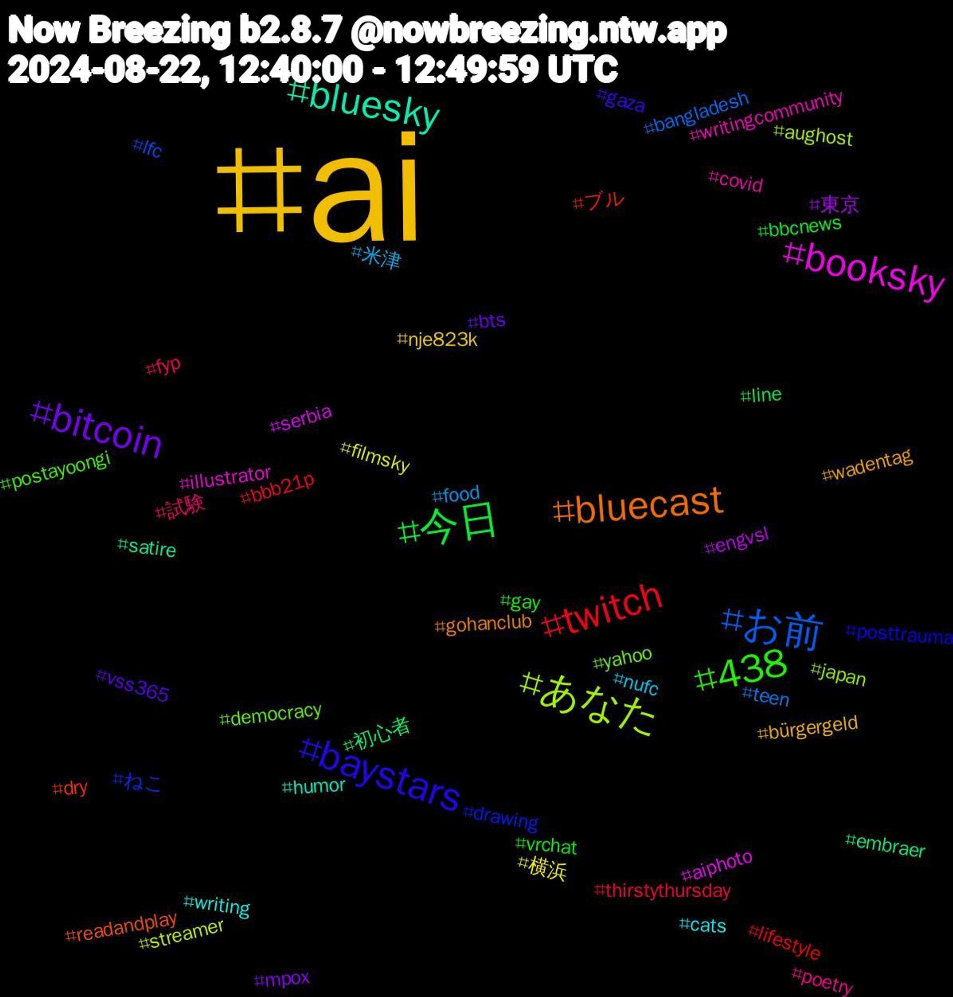 Hashtag Cloud; its hashtagged words/phrases (sorted by weighted frequency, descending):  ai, bitcoin, 今日, twitch, お前, あなた, booksky, bluesky, bluecast, baystars, 438, 試験, 米津, 横浜, 東京, 初心者, ブル, ねこ, yahoo, writingcommunity, writing, wadentag, vss365, vrchat, thirstythursday, teen, streamer, serbia, satire, readandplay, posttrauma, postayoongi, poetry, nufc, nje823k, mpox, line, lifestyle, lfc, japan, illustrator, humor, gohanclub, gaza, gay, fyp, food, filmsky, engvsl, embraer, dry, drawing, democracy, covid, cats, bürgergeld, bts, bbcnews, bbb21p, bangladesh, aughost, aiphoto