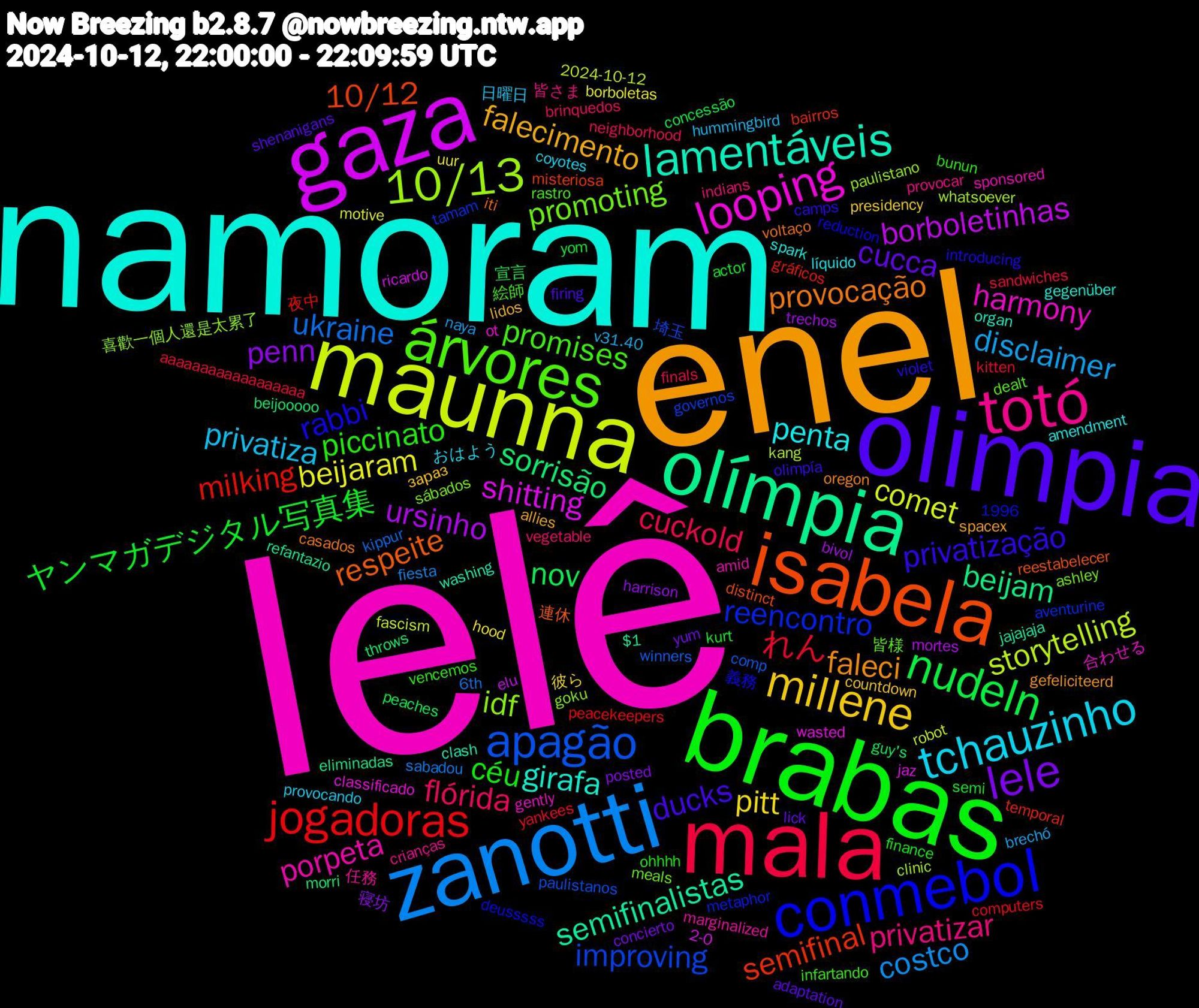 Word Cloud; its top words (sorted by weighted frequency, descending):  lelê, namoram, enel, olimpia, brabas, mala, zanotti, maunna, gaza, olímpia, isabela, conmebol, árvores, totó, tchauzinho, millene, lele, nudeln, jogadoras, apagão, 10/13, looping, lamentáveis, provocação, privatização, piccinato, flórida, disclaimer, beijaram, ursinho, sorrisão, semifinal, reencontro, promoting, porpeta, penta, falecimento, cucca, ヤンマガデジタル写真集, れん, ukraine, storytelling, shitting, semifinalistas, respeite, rabbi, promises, privatizar, privatiza, pitt, penn, nov, milking, improving, idf, harmony, girafa, faleci, ducks, céu, cuckold, costco, comet, borboletinhas, beijam, 10/12, 皆様, 任務, おはよう, зараз, yum, yom, yankees, winners, whatsoever, wasted, washing, voltaço, violet, vencemos, vegetable, v31.40, uur, trechos, throws, temporal, tamam, sábados, sponsored, spark, spacex, shenanigans, semi, sandwiches, sabadou, robot, ricardo, refantazio, reestabelecer, reduction, rastro, provocar, provocando, presidency, posted, peaches, peacekeepers, paulistanos, paulistano, ot, organ, oregon, olimpía, ohhhh, neighborhood, naya, motive, mortes, morri, misteriosa, metaphor, meals, marginalized, líquido, lidos, lick, kurt, kitten, kippur, kang, jaz, jajajaja, iti, introducing, infartando, indians, hummingbird, hood, harrison, guy's, gráficos, governos, goku, gently, gegenüber, gefeliciteerd, firing, finance, finals, fiesta, fascism, elu, eliminadas, distinct, deusssss, dealt, crianças, coyotes, countdown, concierto, concessão, computers, comp, clinic, classificado, clash, casados, camps, bunun, brinquedos, brechó, borboletas, bivol, beijooooo, bairros, aventurine, ashley, amid, amendment, allies, adaptation, actor, aaaaaaaaaaaaaaaaaa, 6th, 2024-10-12, 2-0, 1996, $1, 連休, 義務, 絵師, 皆さま, 日曜日, 彼ら, 寝坊, 宣言, 夜中, 埼玉, 喜歡一個人還是太累了, 合わせる