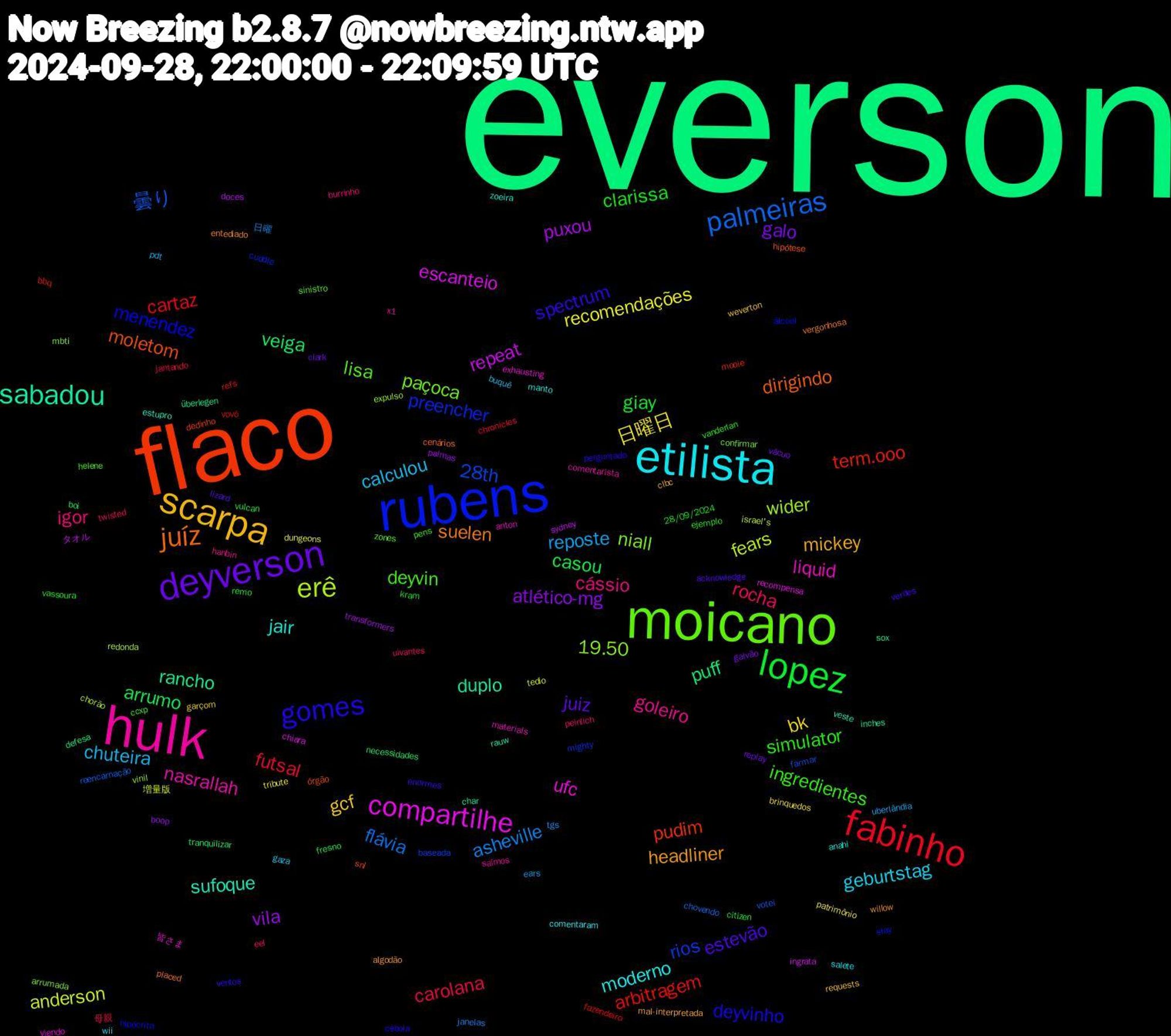 Word Cloud; its top words (sorted by weighted frequency, descending):  everson, flaco, rubens, moicano, hulk, etilista, scarpa, deyverson, lopez, fabinho, palmeiras, erê, compartilhe, sabadou, juíz, gomes, ingredientes, igor, chuteira, 日曜日, vila, veiga, term.ooo, rios, niall, liquid, jair, headliner, estevão, clarissa, carolana, asheville, anderson, repeat, rancho, moletom, menendez, lisa, goleiro, geburtstag, gcf, galo, casou, cartaz, 曇り, wider, ufc, sufoque, suelen, spectrum, simulator, rocha, reposte, recomendações, puxou, puff, pudim, preencher, paçoca, nasrallah, moderno, mickey, juiz, giay, futsal, flávia, fears, escanteio, duplo, dirigindo, deyvinho, deyvin, cássio, calculou, bk, atlético-mg, arrumo, arbitragem, 28th, 19.50, 皆さま, zoeira, willow, verdes, vassoura, twisted, tgs, tedio, sydney, sox, snl, slay, sinistro, saímos, salete, requests, replay, remo, refs, reencarnação, redonda, recompensa, rauw, placed, perguntado, pens, peinlich, pdt, patrimônio, palmas, necessidades, mooie, mighty, mbti, materials, manto, mal-interpretada, lizard, kram, jantando, janelas, israel's, ingrata, inches, hipótese, hipócrita, helene, hanbin, gaza, garçom, galvão, fresno, fazendeiro, farmar, expulso, exhausting, estupro, entediado, enormes, ejemplo, eel, ears, dungeons, doces, defesa, dedinho, cuddle, confirmar, comentarista, comentaram, clbc, clark, citizen, chronicles, chovendo, chorão, chiara, char, cenários, cebola, ccxp, burrinho, buquê, brinquedos, boop, boi, bbq, baseada, arrumada, anton, anahi, algodão, acknowledge, 28/09/2024, 母親, 日曜, 増量版, タオル, überlegen, órgão, álcool, zones, x1, wii, weverton, vácuo, vulcan, vovó, votei, vinil, viendo, veste, vergonhosa, ventos, vanderlan, uivantes, uberlândia, tribute, transformers, tranquilizar