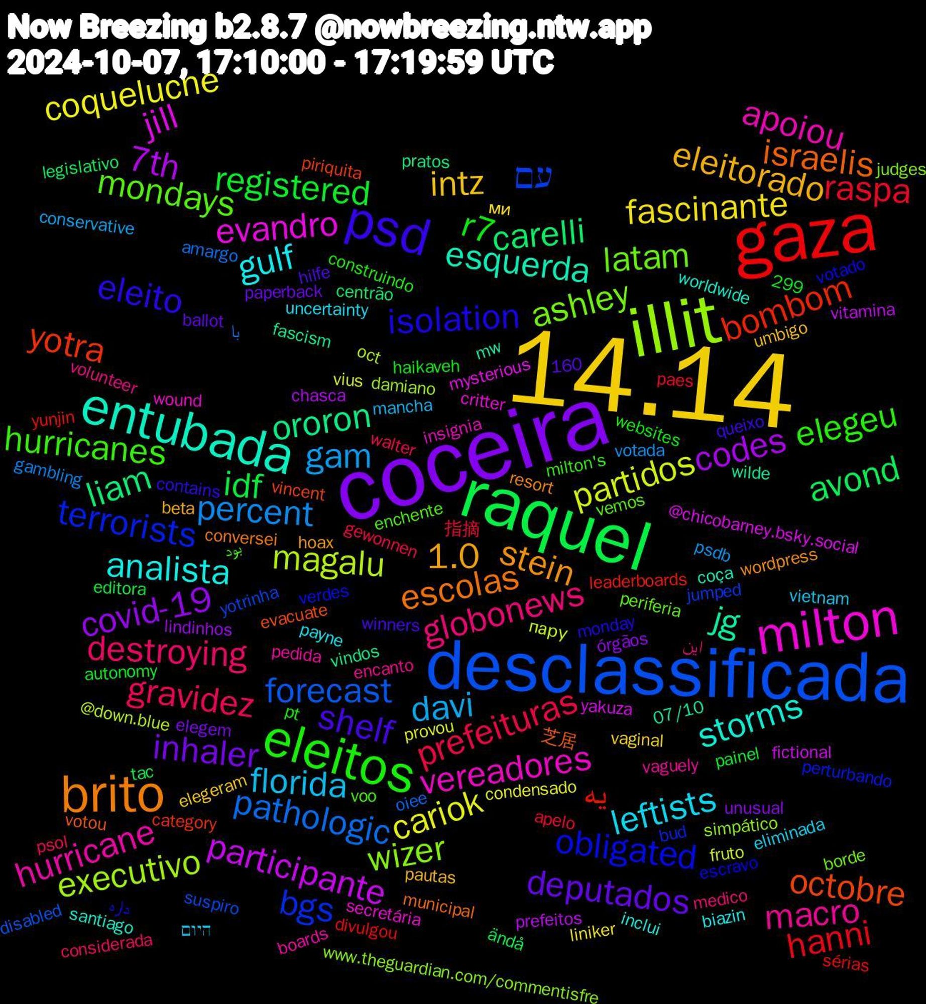 Word Cloud; its top words (sorted by weighted frequency, descending):  14.14, coceira, raquel, gaza, desclassificada, illit, milton, entubada, brito, psd, eleitos, gravidez, gam, cariok, 7th, liam, yotra, terrorists, latam, hurricane, gulf, eleitorado, deputados, registered, raspa, pathologic, magalu, jill, jg, israelis, isolation, hurricanes, globonews, florida, fascinante, covid-19, avond, یه, עם, wizer, vereadores, storms, stein, shelf, r7, prefeituras, percent, partidos, participante, ororon, octobre, obligated, mondays, macro, leftists, intz, inhaler, idf, hanni, forecast, executivo, evandro, esquerda, escolas, eleito, elegeu, destroying, davi, coqueluche, codes, carelli, bombom, bgs, ashley, apoiou, analista, 1.0, 指摘, با, пару, yakuza, wilde, votou, votado, voo, volunteer, vietnam, vaginal, unusual, tac, sérias, suspiro, simpático, secretária, santiago, resort, queixo, pt, psol, psdb, provou, prefeitos, pratos, piriquita, perturbando, periferia, pedida, payne, pautas, paperback, painel, paes, oiee, oct, mysterious, mw, municipal, monday, milton's, medico, mancha, liniker, lindinhos, legislativo, leaderboards, jumped, judges, insignia, inclui, hoax, hilfe, haikaveh, gewonnen, gambling, fruto, fictional, fascism, evacuate, escravo, enchente, encanto, eliminada, elegeram, elegem, editora, divulgou, disabled, damiano, critter, coça, conversei, contains, construindo, considerada, conservative, condensado, chasca, centrão, category, bud, borde, boards, biazin, beta, ballot, autonomy, apelo, amargo, @down.blue, @chicobarney.bsky.social, 299, 160, 07/10, 芝居, داره, بود, این, היום, ми, órgãos, ändå, yunjin, yotrinha, www.theguardian.com/commentisfre, wound, worldwide, wordpress, winners, websites, walter, votada, vius, vitamina, vindos, vincent, verdes, vemos, vaguely, uncertainty, umbigo