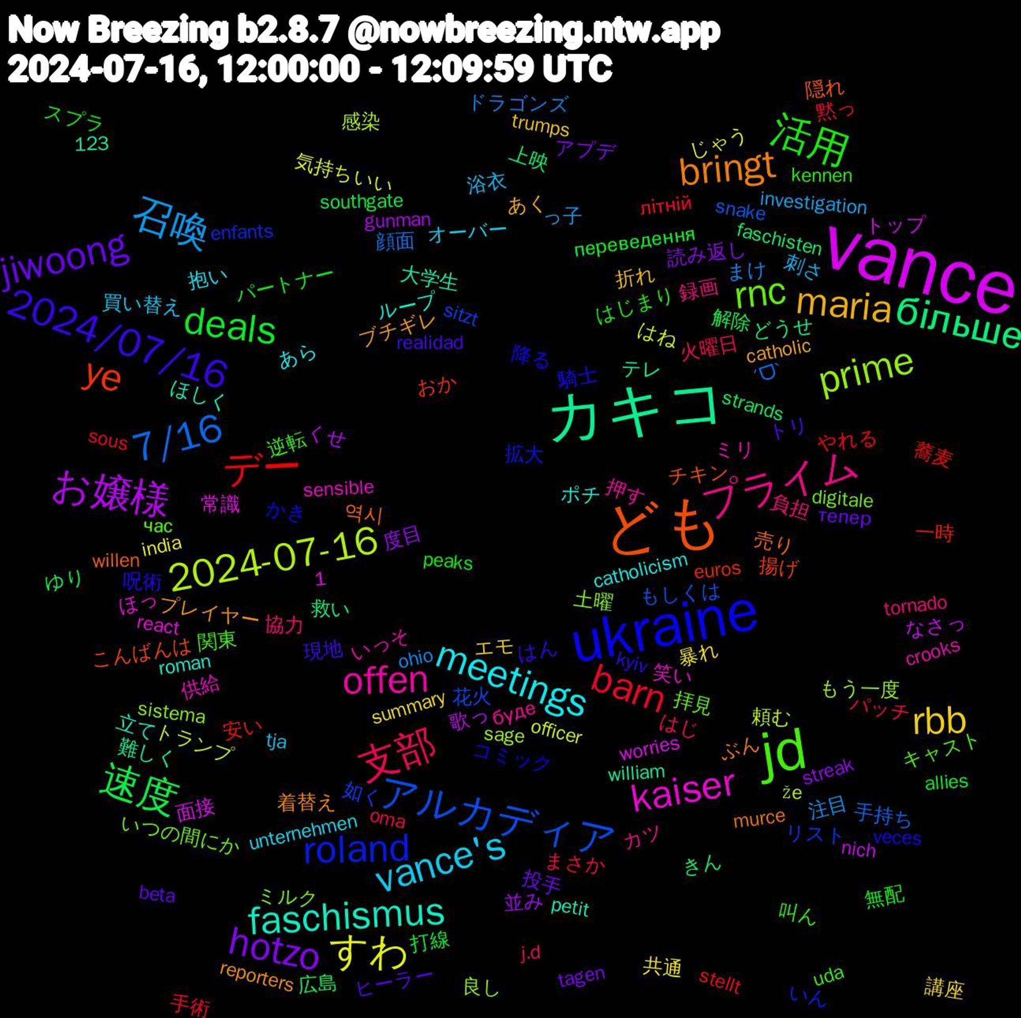 Word Cloud; its top words (sorted by weighted frequency, descending):  vance, カキコ, ども, ukraine, jd, プライム, vance's, rbb, hotzo, 速度, デー, アルカディア, prime, kaiser, faschismus, bringt, 2024/07/16, 活用, 支部, 召喚, すわ, お嬢様, більше, ye, roland, rnc, offen, meetings, maria, jiwoong, deals, barn, 7/16, 2024-07-16, 역시, 騎士, 逆転, 負担, 浴衣, 暴れ, 度目, 広島, 安い, 如く, 土曜, 供給, ループ, プレイヤー, トリ, スプラ, まさか, まけ, はね, なさっ, どうせ, こんばんは, かき, час, буде, unternehmen, trumps, tagen, southgate, sous, snake, sage, react, petit, murce, kyiv, kennen, j.d, investigation, india, gunman, faschisten, euros, enfants, digitale, crooks, catholicism, catholic, beta, allies, 1,123, 黙っ, 顔面, 頼む, 面接, 難しく, 隠れ, 降る, 関東, 録画, 買い替え, 講座, 読み返し, 解除, 蕎麦, 花火, 良し, 笑い, 立て, 着替え, 現地, 無配, 火曜日, 注目, 気持ちいい, 歌っ, 救い, 揚げ, 拡大, 拝見, 押す, 抱い, 折れ, 投手, 打線, 手術, 手持ち, 感染, 常識, 大学生, 売り, 呪術, 叫ん, 協力, 刺さ, 共通, 並み, 上映, 一時, リスト, ミルク, ミリ, ポチ, ブチギレ, ヒーラー, パートナー, パッチ, ドラゴンズ, トランプ, トップ, テレ, チキン, コミック, キャスト, カツ, オーバー, エモ, アプデ, ゆり, やれる, もしくは, もう一度, ほっ, ほしく, ぶん, はん, はじまり, はじ, っ子, じゃう, くせ, きん, おか, いん, いつの間にか, いっそ, あら, あく, тепер, переведення, літній, ˊᗜˋ, že, worries, william, willen, veces, uda, tornado, tja, summary, streak, strands, stellt, sitzt, sistema, sensible, roman, reporters, realidad, peaks, oma, ohio, officer, nich, mehrere