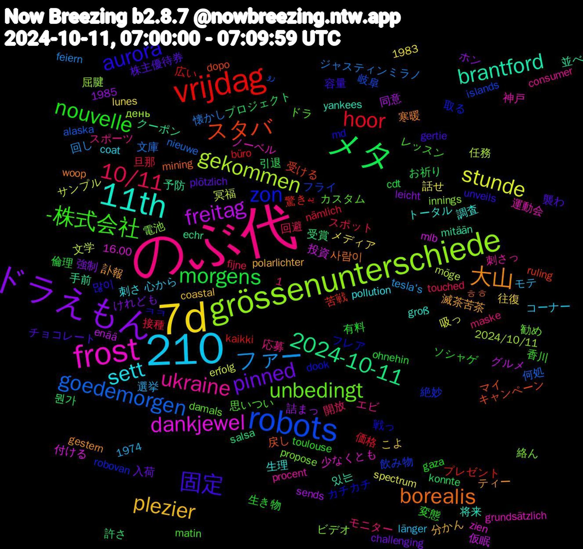 Word Cloud; its top words (sorted by weighted frequency, descending):  のぶ代, 7d, 1,210, ドラえもん, メタ, vrijdag, robots, grössenunterschiede, frost, 11th, 大山, 固定, nouvelle, 10/11, ファー, stunde, freitag, 2024-10-11, スタバ, zon, unbedingt, ukraine, sett, plezier, pinned, morgens, hoor, goedemorgen, gekommen, dankjewel, brantford, borealis, aurora, -株式会社, 뭔가, 驚き, 飲み物, 電池, 運動会, 調査, 訃報, 襲わ, 生き物, 接種, 懐かし, 冥福, 仮眠, 予防, マイ, フレア, ドラ, スポーツ, コーナー, こよ, けれども, お祈り, یه, رو, день, zien, yankees, woop, unveils, toulouse, touched, tesla's, spectrum, sends, salsa, ruling, robovan, propose, procent, pollution, polarlichter, plötzlich, ohnehin, nämlich, nieuwe, möge, mlb, mitään, mining, md, matin, maske, länger, lunes, leicht, konnte, kaikki, islands, innings, grundsätzlich, groß, gestern, gertie, gaza, fijne, feiern, erfolg, enää, echr, dopo, dook, damals, consumer, coat, coastal, challenging, cdt, büro, alaska, 2024/10/11, 1985, 1983, 1974, 16.00, 있는, 사람이, 많이, 香川, 開放, 選挙, 話せ, 詰まっ, 許さ, 苦戦, 絶妙, 絡ん, 神戸, 生理, 滅茶苦茶, 株主優待券, 有料, 旦那, 文庫, 文学, 投資, 手前, 戻し, 戦っ, 思いつい, 応募, 心から, 往復, 強制, 引退, 広い, 岐阜, 屈腱, 少なくとも, 将来, 寒暖, 容量, 変態, 回避, 回し, 吸っ, 同意, 受賞, 受ける, 取る, 勧め, 刺さっ, 刺さ, 分かん, 入荷, 倫理, 価格, 何処, 任務, 付ける, 並べ, ㅎㅎ, ㅋㅋ, レッスン, モニター, モテ, メディア, ホン, プロジェクト, プレゼント, フライ, ビデオ, ノーベル, トータル, ティー, チョコレート, ソシャゲ, スポット, ジャスティンミラノ, サンプル, グルメ, クーポン, キャンペーン, カチカチ, カスタム, エビ, アニソン