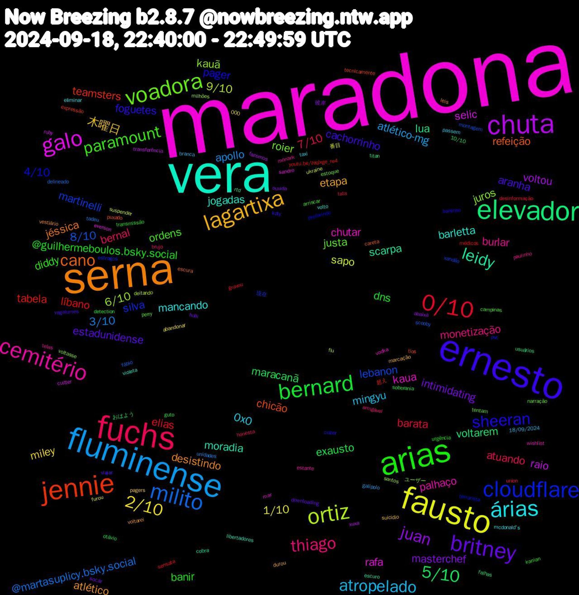 Word Cloud; its top words (sorted by weighted frequency, descending):  maradona, vera, serna, ernesto, arias, fuchs, fluminense, fausto, chuta, elevador, jennie, cloudflare, voadora, cemitério, árias, lagartixa, britney, bernard, 0/10, milito, ortiz, galo, leidy, cano, sheeran, paramount, thiago, atropelado, 2/10, juan, 5/10, tabela, martinelli, juros, chutar, barletta, atlético, aranha, @guilhermeboulos.bsky.social, 7/10, 3/10, sapo, raio, lua, chicão, 4/10, justa, burlar, 0x0, 木曜日, intimidating, exausto, elias, 8/10, 6/10, rafa, moradia, jéssica, foguetes, diddy, bernal, atlético-mg, 1/10, voltou, voltarem, teamsters, silva, roier, palhaço, mancando, etapa, estadunidense, dns, barata, @martasuplicy.bsky.social, 9/10, selic, scarpa, refeição, pager, ordens, monetização, mingyu, miley, masterchef, maracanã, líbano, lebanon, kauã, kaua, jogadas, desistindo, cachorrinho, banir, atuando, apollo, 番目, xuxa, usuários, tecnicamente, pvc, narração, monark, mcdonald's, marcação, hulk, guto, gravou, fábio, flu, everson, escuro, escura, cuiter, campinas, brujo, branca, abandonar, abaixa, 10/10, 超え, 現在, ユーザー, wishlist, volto, voltarei, viajar, transmissão, tata, tadeu, suspender, ruby, rtd, puxado, preferindo, perry, paulinho, passem, pagers, ouvida, otávio, médicos, montagem, milhões, mar, libertadores, leis, katy, iranian, honesta, galipolo, furou, fazemos, falhas, expressão, estragos, estoque, estante, eliminar, durou, downloading, detection, desinformação, delineado, deitando, cuitter, cobra, careta, baixinho, arriscar, amigável, 18/09/2024, 000, 彼岸, おはよう, youtu.be/zeqlxge_re4, xandão, voltasse, vodka, violeta, vestiário, vagalumes, urgência, union, unidades, ukraine, transferência, titan, tios, terrorista, tentam, telas, taxi, suicidio, socar, soberania, sensata, scooby, santos, sandro