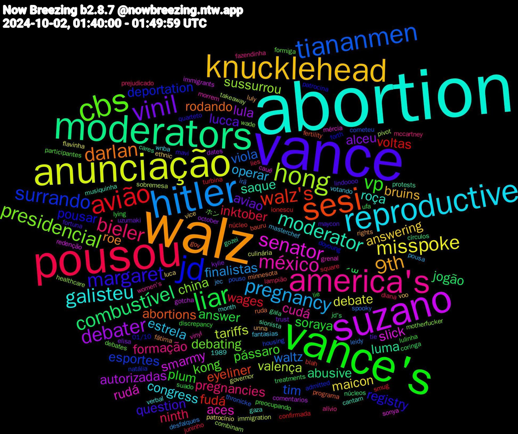 Word Cloud; its top words (sorted by weighted frequency, descending):  abortion, walz, vance, vance's, pousou, hitler, anunciação, suzano, moderators, sesi, jd, cbs, america's, reproductive, knucklehead, vinil, liar, avião, tiananmen, hong, senator, moderator, darlan, margaret, vp, bieler, pregnancy, misspoke, debater, combustível, walz's, surrando, presidencial, méxico, galisteu, 9th, lucca, soraya, inktober, waltz, tariffs, smarmy, luma, abortions, pousar, kong, formação, estrela, answering, alceu, ´꒳, voltas, tim, sussurrou, rudá, roça, roe, question, plum, ninth, finalistas, debate, autorizadas, abusive, eyeliner, deportation, debating, cudá, congress, bruins, aviao, answer, wages, viola, valença, slick, saque, rodando, registry, pássaro, pregnancies, operar, maicon, lula, jogão, fudá, esportes, china, aces, rights, maycon, lying, lies, leidy, governor, gotcha, gala, fertility, doyoung, debates, alívio, votando, vice, trust, treatments, smug, pouso, pivot, mércia, musiquinha, minnesota, mavi, lulinha, lampião, jec, flavinha, dates, círculos, blah, admitted, wade, vinyl, verbal, unna, tie, suado, square, spooky, sobremesa, redenção, protests, programa, patrocina, participantes, mccartney, masterchef, luca, kylie, jd's, ionescu, housing, healthcare, grenal, gaza, fátima, fortuna, discrepancy, diana, desfalques, culinária, comentarios, cares, bauru, 1989, 01/10, ホン, women's, wnba, voo, uzumaki, ufa, turbina, thronicke, takeaway, sonya, sionista, ruda, quarteto, preocupando, prejudicado, pousa, patrocínio, october, núcleos, núcleo, natália, motherfucker, morrem, month, luly, lindoooo, lie, juninho, irã, immigration, immigrants, gozei, gov, forth, formiga, fazendinha, fantasias, ethnic, elisa, coringa, confirmada, cometeu, combinam, cauê, cantam