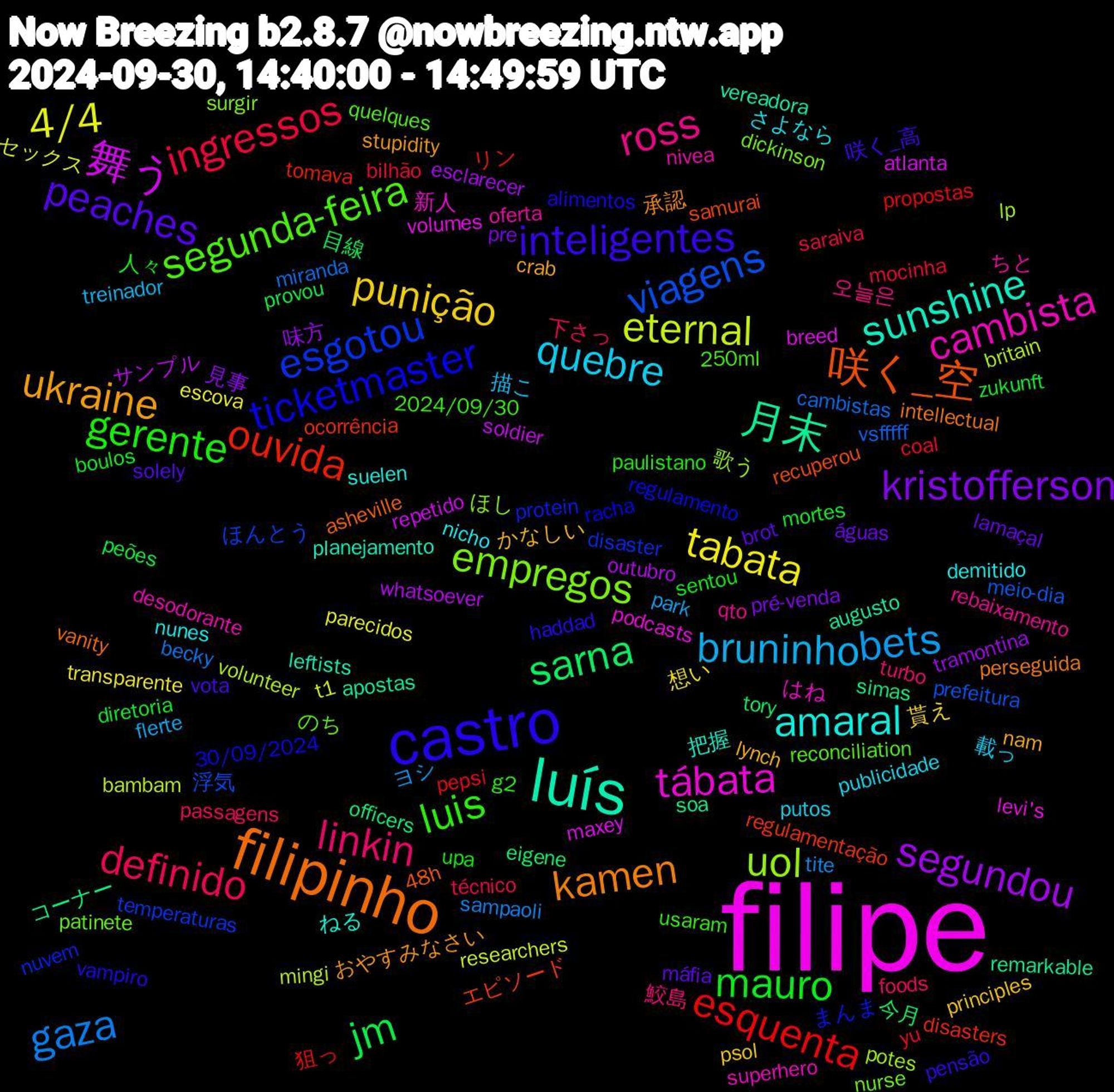 Word Cloud; its top words (sorted by weighted frequency, descending):  filipe, luís, filipinho, castro, luis, linkin, bruninho, tabata, segundou, sarna, ouvida, esgotou, empregos, cambista, amaral, ukraine, peaches, mauro, ingressos, gaza, eternal, 舞う, 月末, 咲く_空, ticketmaster, segunda-feira, ross, quebre, punição, kristofferson, jm, esquenta, viagens, uol, tábata, sunshine, kamen, inteligentes, gerente, definido, bets, 4/4, whatsoever, simas, regulamentação, protein, patinete, oferta, nunes, lynch, lamaçal, diretoria, coal, cambistas, britain, breed, augusto, asheville, alimentos, 2024/09/30, 鮫島, 描こ, 想い, 味方, 今月, リン, ほんとう, ほし, はね, ねる, おやすみなさい, vota, upa, técnico, tite, t1, soldier, soa, samurai, regulamento, reconciliation, rebaixamento, publicidade, principles, pre, peões, pepsi, meio-dia, lp, levi's, leftists, intellectual, haddad, g2, foods, flerte, escova, esclarecer, eigene, disasters, disaster, dickinson, desodorante, demitido, crab, brot, boulos, bilhão, becky, bambam, atlanta, apostas, 48h, 30/09/2024, 250ml, 오늘은, 載っ, 貰え, 見事, 目線, 狙っ, 浮気, 歌う, 新人, 把握, 承認, 咲く_高, 人々, 下さっ, ヨシ, セックス, サンプル, コーナー, エピソード, まんま, のち, ちと, さよなら, かなしい, águas, zukunft, yu, vsfffff, volunteer, volumes, vereadora, vanity, vampiro, usaram, turbo, treinador, transparente, tramontina, tory, tomava, temperaturas, surgir, superhero, suelen, stupidity, solely, sentou, saraiva, sampaoli, researchers, repetido, remarkable, recuperou, racha, quelques, qto, putos, psol, pré-venda, provou, propostas, prefeitura, potes, podcasts, planejamento, perseguida, pensão, paulistano, passagens, park, parecidos, outubro, officers, ocorrência, nuvem, nurse, nivea, nicho, nam, máfia, mortes, mocinha, miranda, mingi, maxey