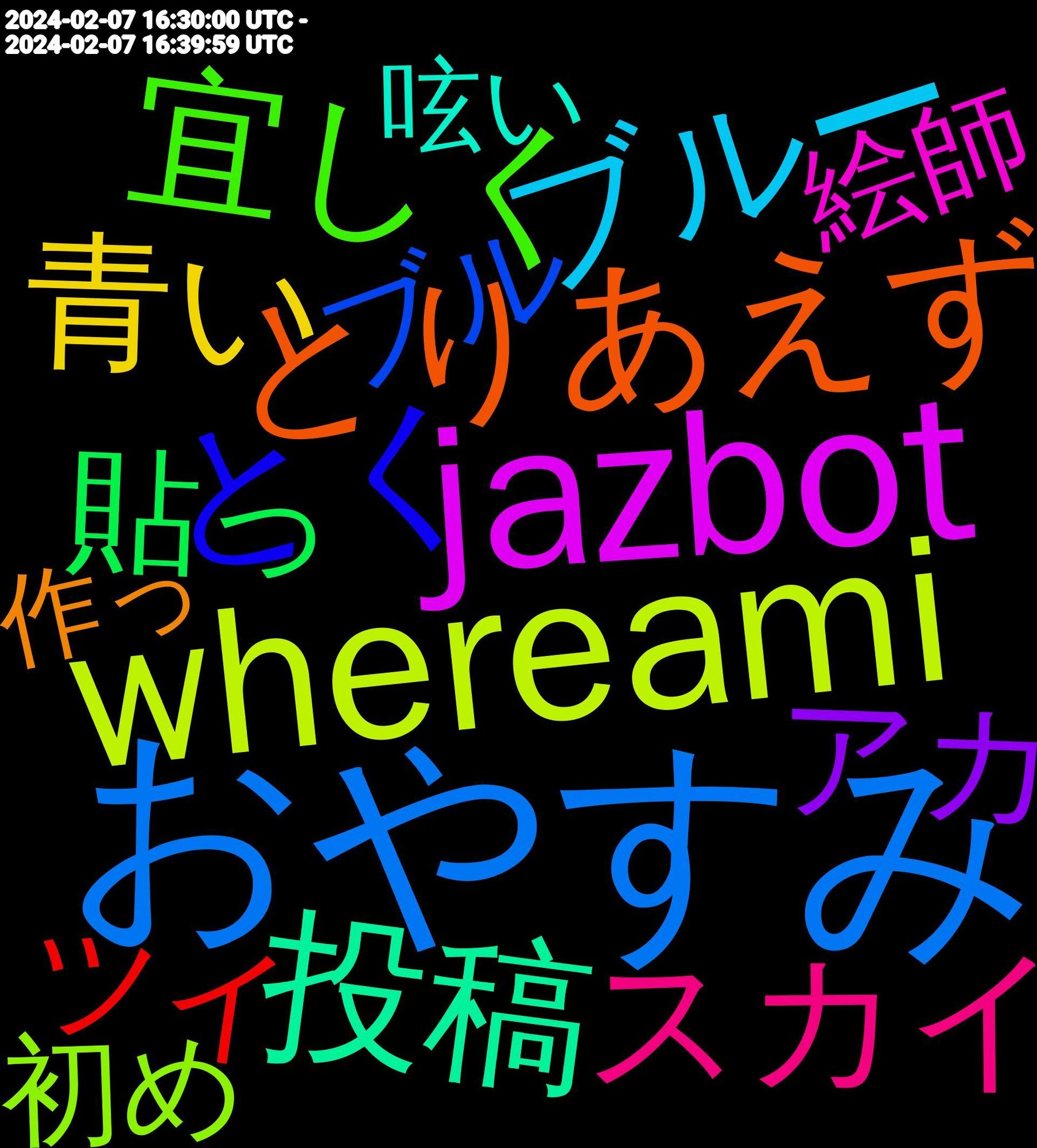 Word Cloud; its top words (sorted by weighted frequency, descending):  おやすみ, whereami, jazbot, おやすみなさい, 投稿, とりあえず, とく, 宜しく, スカイ, ブルー, 青い, 繋がり, よろしく, 登録, ヘッダー, フォロー, テスト, アカ, 貼っ, スカ, アカウント, promote, ツイート, ツイ, タグ, お願い, 避難, 返信, ブル, フィード, こっち, 初め, ハッシュ, ナガノ, 絵師, ユーザー, お気に入り, 運用, 検索, 平和, 寝る, 始め, 失礼, フォロバ, センシティブ, こんばんは, これから, 真面目, 深夜, 機能, 快適, 動画, サーバー, はじめて, きのこ, 記念, 画像, 呟い, 作っ, 配信, 文字数, インプレゾンビ, アップ, まして, はじめまして, ありがとう, 趣味, 致し, 移住, 是非, 寝よ, 増え, 仲良く, アイコン, いただい, いたし, sns, 青空, 見つけ, 自由, 流石, 文字, 広告, 分け, 上げ, イラスト, はじめ, かぁ, あっち, 過去, 消し, 居心地, 大好き, 可愛, 初めて, 使い方, リスト, アイコ, やろ, こんにちは, こそ, ありがと, youtu, 頂き, 載せ, 眠い, 相互, 描い, 可愛い, 一生, 一気に, みる, まじ, ましょ, まくっ, ぶる, おこ, いこ, あなた, 音楽, 開い, 適当, 設定, 空気, 気軽, 推し, 変わら, 別に, 凄い, 会話, プロフ, ブロック, シリーズ, ねん, とっ, せっかく, いろんな, ありがたい, 静か, 試し, 練習, 移行, 申し, 機会, 楽しい, 描く, 嬉しい, 場所, 向こう, 助かる, 分から, 写真, 便利, 使え, リプライ, バレ, わーい, らく, だい, じゃあ, くん, ください, かわいい, いつか, あげ, 色々, 素晴らしい, 移動, 漫画, 満足, 本人, 新しい, 教え, 懐かしい, 感謝, 増える, 先輩, リンク, フォロワー, ツイッター, シンプル, ガチ, わから, やっ, まぁ, ども, どうにか, つぶやき, ちゃん, たまに, すごく, いい, tl, 遅く, 進捗, 言え, 見れる, 色んな, 流れ, 最初