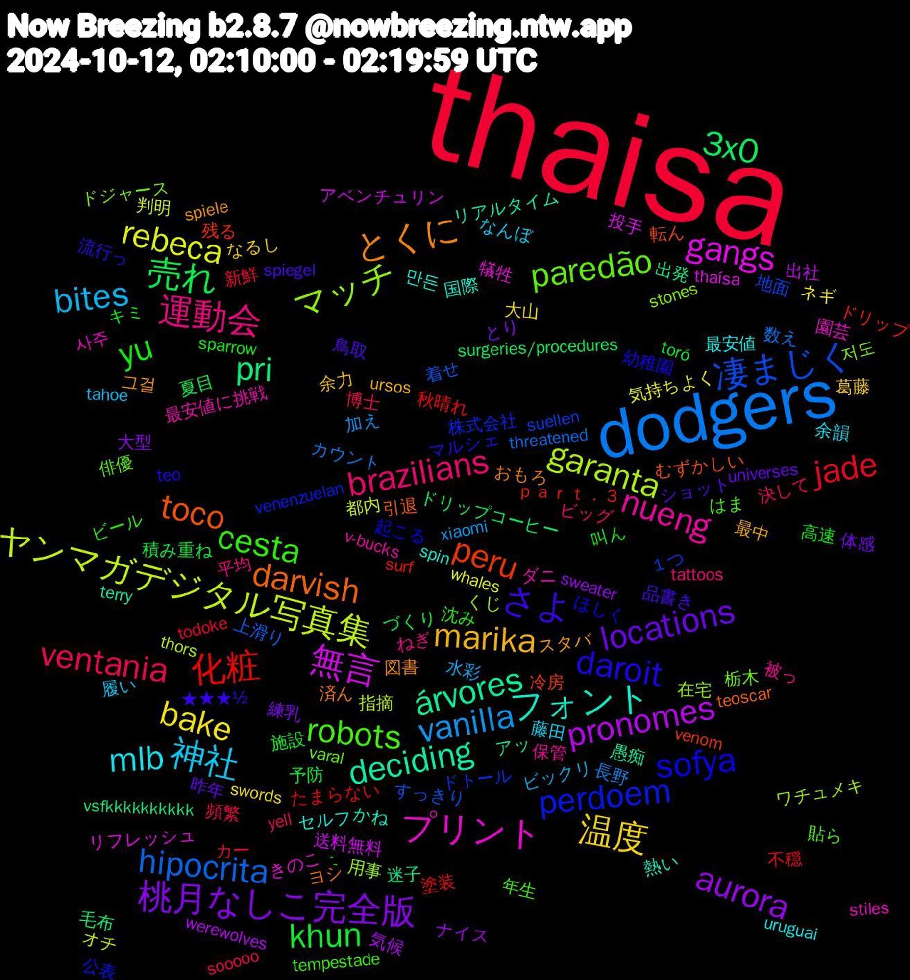 Word Cloud; its top words (sorted by weighted frequency, descending):  thaisa, dodgers, ヤンマガデジタル写真集, 無言, árvores, toco, sofya, robots, 運動会, 神社, 温度, 桃月なしこ完全版, 売れ, 化粧, 凄まじく, マッチ, プリント, フォント, とくに, さよ, yu, ventania, vanilla, rebeca, pronomes, pri, peru, perdoem, paredão, nueng, mlb, marika, locations, khun, jade, hipocrita, garanta, gangs, deciding, darvish, daroit, cesta, brazilians, bites, bake, aurora, 3x0, ｐａｒｔ．３, １つ, 저도, 사주, 만든, 그걸, 鳥取, 高速, 頻繁, 長野, 都内, 送料無料, 迷子, 転ん, 起こる, 貼ら, 被っ, 藤田, 葛藤, 練乳, 積み重ね, 秋晴れ, 着せ, 用事, 犠牲, 熱い, 済ん, 流行っ, 沈み, 決して, 水彩, 気持ちよく, 気候, 毛布, 残る, 株式会社, 栃木, 最安値に挑戦, 最安値, 最中, 昨年, 施設, 新鮮, 数え, 指摘, 投手, 愚痴, 引退, 幼稚園, 年生, 平均, 履い, 大山, 大型, 夏目, 塗装, 地面, 在宅, 園芸, 国際, 図書, 品書き, 叫ん, 博士, 加え, 判明, 出社, 出発, 冷房, 公表, 俳優, 保管, 余韻, 余力, 体感, 予防, 不穏, 上滑り, ワチュメキ, リフレッシュ, リアルタイム, ヨシ, マルシェ, ビール, ビッグ, ビックリ, ネギ, ナイス, ドリップコーヒー, ドリップ, ドトール, ドジャース, ダニ, セルフ, スタバ, ショット, キミ, カー, カウント, オチ, アベンチュリン, アッ, むずかしい, ほしく, はま, ねぎ, なんぼ, なるし, とり, づくり, たまらない, すっきり, くじ, きのこ, かね, おもろ, ★★★½, ´-, yell, xiaomi, whales, werewolves, vsfkkkkkkkkkk, venom, venenzuelan, varal, v-bucks, uruguai, ursos, universes, toró, todoke, threatened, thors, thaísa, terry, teoscar, teo, tempestade, tattoos, tahoe, swords, sweater, surgeries/procedures, surf, suellen, stones, stiles, spin, spiele, spiegel, sparrow, sooooo