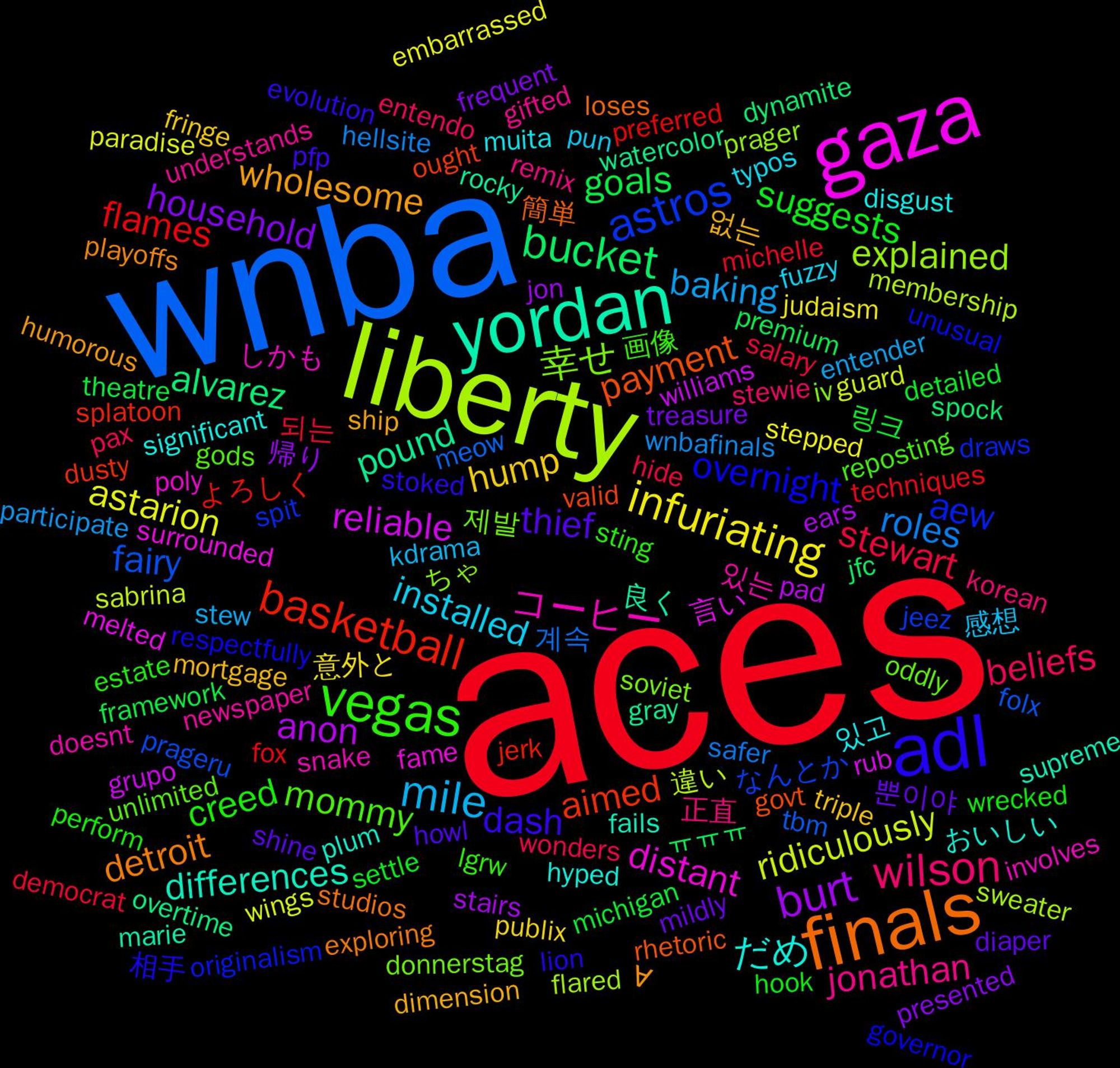 Word Cloud; its top words (sorted by weighted frequency, descending):  aces, wnba, liberty, gaza, yordan, finals, adl, vegas, wilson, mile, infuriating, burt, bucket, basketball, astros, 幸せ, コーヒー, だめ, wholesome, thief, suggests, stewart, roles, ridiculously, reliable, pound, payment, overnight, mommy, jonathan, installed, hump, household, goals, flames, fairy, explained, distant, differences, detroit, dash, creed, beliefs, baking, astarion, anon, alvarez, aimed, aew, 제발, 있는, 있고, 없는, 뿐이야, 링크, 되는, 계속, 違い, 言い, 良く, 簡単, 相手, 画像, 正直, 感想, 意外と, 帰り, ㅠㅠㅠ, よろしく, なんとか, ちゃ, しかも, おいしい, ∀, ‍, wrecked, wonders, wnbafinals, wings, williams, watercolor, valid, unusual, unlimited, understands, typos, triple, treasure, theatre, techniques, tbm, sweater, surrounded, supreme, studios, stoked, sting, stewie, stew, stepped, stairs, spock, splatoon, spit, soviet, snake, significant, ship, shine, settle, salary, safer, sabrina, rub, rocky, rhetoric, respectfully, reposting, remix, pun, publix, presented, premium, preferred, prageru, prager, poly, plum, playoffs, pfp, perform, pax, participate, paradise, pad, overtime, ought, originalism, oddly, newspaper, muita, mortgage, mildly, michigan, michelle, meow, membership, melted, marie, loses, lion, lgrw, korean, kdrama, judaism, jon, jfc, jerk, jeez, iv, involves, hyped, humorous, howl, hook, hide, hellsite, guard, grupo, gray, govt, governor, gods, gifted, fuzzy, fringe, frequent, framework, fox, folx, flared, fame, fails, exploring, evolution, estate, entendo, entender, embarrassed, ears, dynamite, dusty, draws, donnerstag, doesnt, disgust, dimension, diaper, detailed, democrat