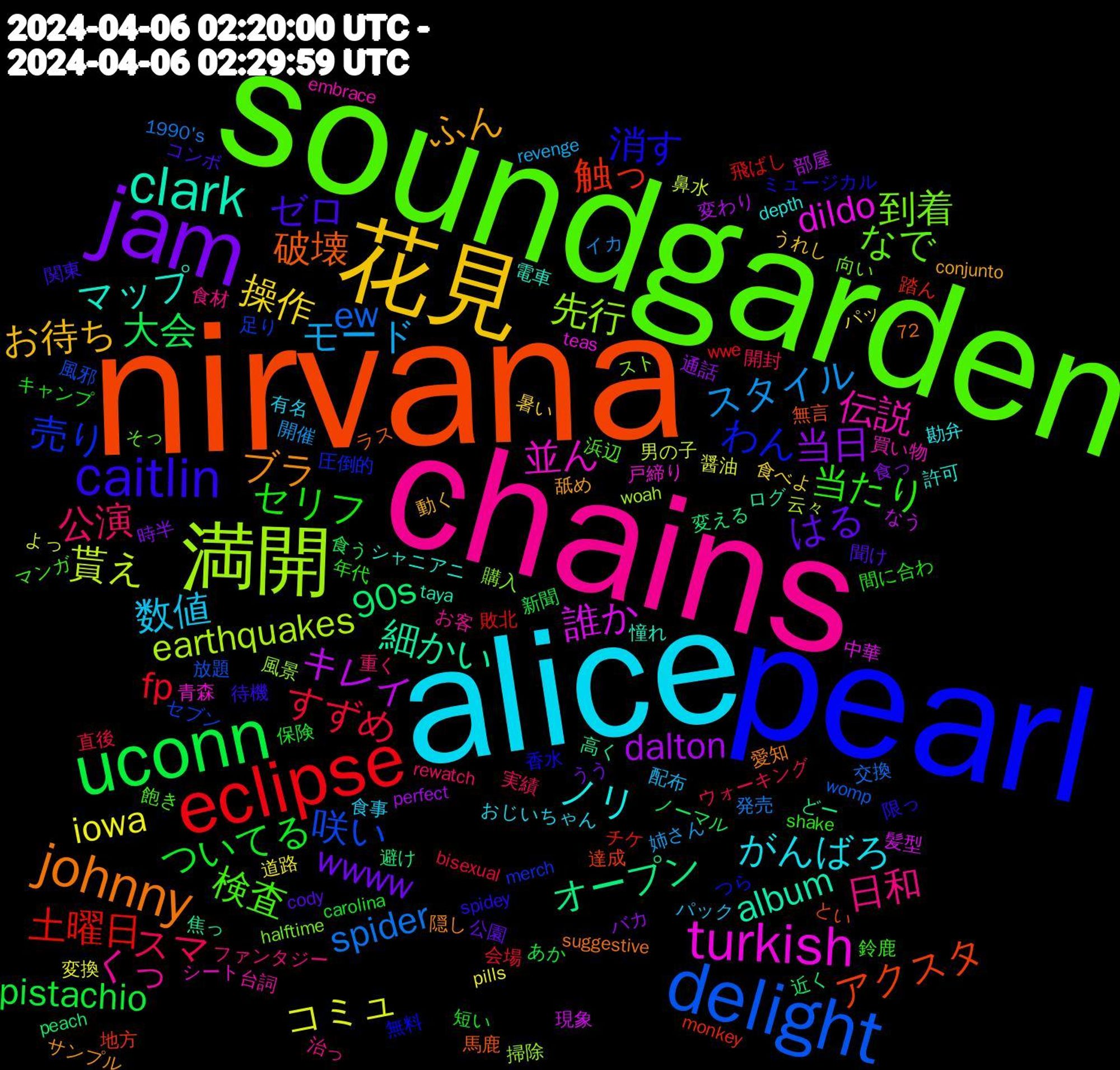 Word Cloud; its top words (sorted by weighted frequency, descending):  nirvana, pearl, soundgarden, chains, alice, 花見, jam, uconn, eclipse, delight, 満開, turkish, clark, johnny, caitlin, 当たり, 公演, モード, iowa, dalton, 90s, 触っ, 売り, 到着, 伝説, ノリ, ふん, はる, ついてる, すずめ, spider, 貰え, 誰か, 細かい, 破壊, 消す, 検査, 日和, 数値, 操作, 当日, 大会, 土曜日, 咲い, 先行, 並ん, マップ, ブラ, ゼロ, セリフ, スマ, スタイル, コミュ, キレイ, オープン, アクスタ, わん, なで, くっ, がんばろ, お待ち, wwww, pistachio, fp, ew, earthquakes, dildo, album, 限っ, 鈴鹿, 重く, 配布, 道路, 通話, 近く, 踏ん, 足り, 購入, 買い物, 許可, 舐め, 聞け, 短い, 直後, 発売, 男の子, 現象, 焦っ, 無言, 無料, 浜辺, 治っ, 有名, 暑い, 時半, 新聞, 敗北, 放題, 掃除, 戸締り, 憧れ, 愛知, 待機, 年代, 実績, 姉さん, 変換, 変わり, 変える, 地方, 圧倒的, 向い, 台詞, 勘弁, 動く, 公園, 保険, 会場, 交換, 云々, 中華, ログ, ラス, ミュージカル, マンガ, ファンタジー, パック, パッ, バカ, ノーマル, チケ, セブン, スト, シート, シャニアニ, サンプル, コンボ, キャンプ, ウォーキング, イカ, よっ, なう, どー, とい, つら, そっ, お客, おじいちゃん, うれし, うう, あか, wwe, womp, woah, teas, taya, suggestive, spidey, shake, rewatch, revenge, pills, perfect, peach, monkey, merch, halftime, embrace, depth, conjunto, cody, carolina, bisexual, 72, 1990's, 鼻水, 髪型, 高く, 馬鹿, 香水, 飽き, 食材, 食事, 食べよ, 食っ, 食う, 飛ばし, 風邪, 風景, 青森, 電車, 隠し, 関東, 間に合わ, 開封, 開催, 醤油, 部屋, 避け, 達成