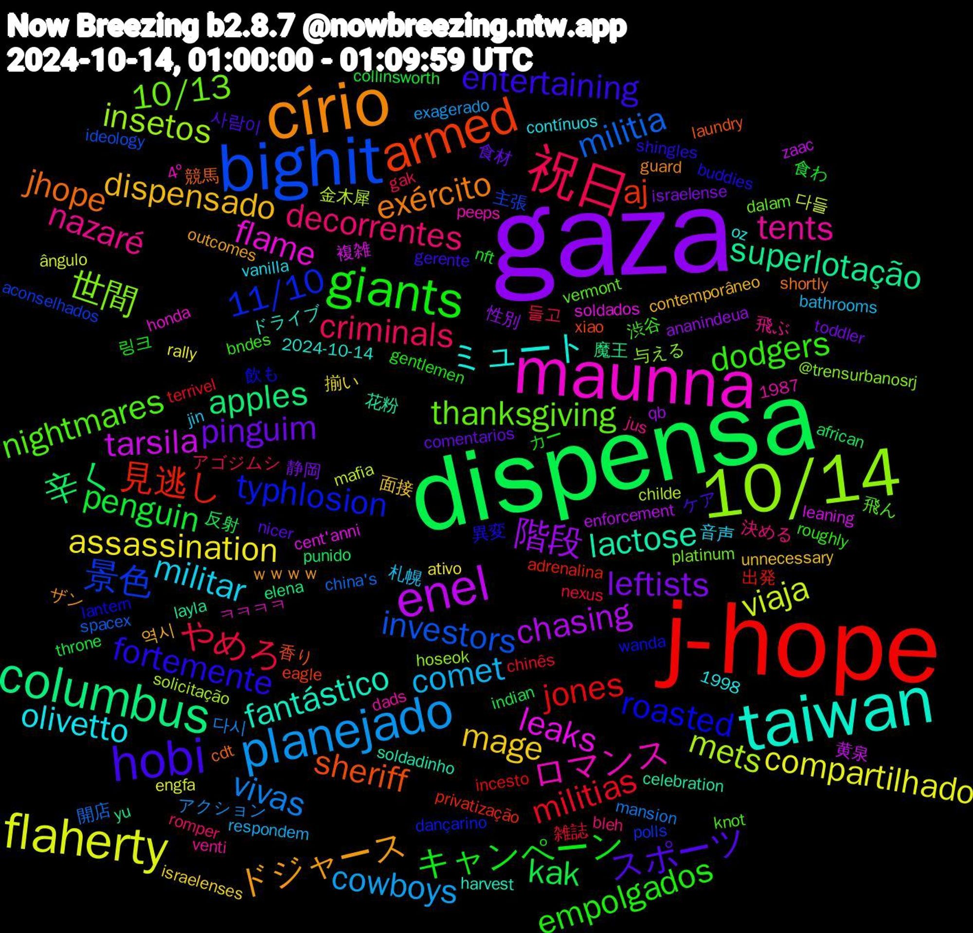 Word Cloud; its top words (sorted by weighted frequency, descending):  gaza, dispensa, j-hope, bighit, 10/14, maunna, taiwan, círio, hobi, giants, 祝日, planejado, flaherty, enel, columbus, armed, typhlosion, thanksgiving, tents, olivetto, dispensado, pinguim, penguin, militias, militia, mets, leaks, lactose, jhope, fortemente, dodgers, decorrentes, comet, assassination, 階段, 辛く, 見逃し, 景色, 世間, ロマンス, ミュート, ドジャース, スポーツ, キャンペーン, やめろ, vivas, viaja, tarsila, superlotação, sheriff, roasted, nightmares, nazaré, militar, mage, leftists, kak, jones, investors, insetos, flame, fantástico, exército, entertaining, empolgados, criminals, cowboys, compartilhado, chasing, apples, aj, 11/10, 10/13, 역시, 食材, 食わ, 雑誌, 開店, 金木犀, 複雑, 花粉, 競馬, 異変, 渋谷, 決める, 札幌, 揃い, 性別, 反射, 出発, 主張, 与える, ㅋㅋㅋㅋ, ドライブ, ザン, ケア, カー, アゴジムシ, アクション, ângulo, zaac, yu, xiao, wanda, vermont, venti, vanilla, unnecessary, toddler, throne, terrivel, spacex, solicitação, soldados, soldadinho, shortly, shingles, roughly, romper, respondem, rally, qb, punido, privatização, polls, platinum, peeps, oz, outcomes, nicer, nft, nexus, mansion, mafia, leaning, layla, laundry, lantern, knot, jus, jin, israelenses, israelense, indian, incesto, ideology, hoseok, honda, harvest, guard, gerente, gentlemen, gak, exagerado, engfa, enforcement, elena, eagle, dançarino, dalam, dads, contínuos, contemporâneo, comentarios, collinsworth, chinês, china's, childe, cent'anni, celebration, cdt, buddies, bndes, bleh, bathrooms, ativo, ananindeua, african, adrenalina, aconselhados, @trensurbanosrj, 4º, 2024-10-14, 1998, 1987, ｗｗｗｗ, 사람이, 링크, 들고, 다시, 다들, 黄泉, 魔王, 香り, 飲も, 飛ん, 飛ぶ, 音声, 面接, 静岡