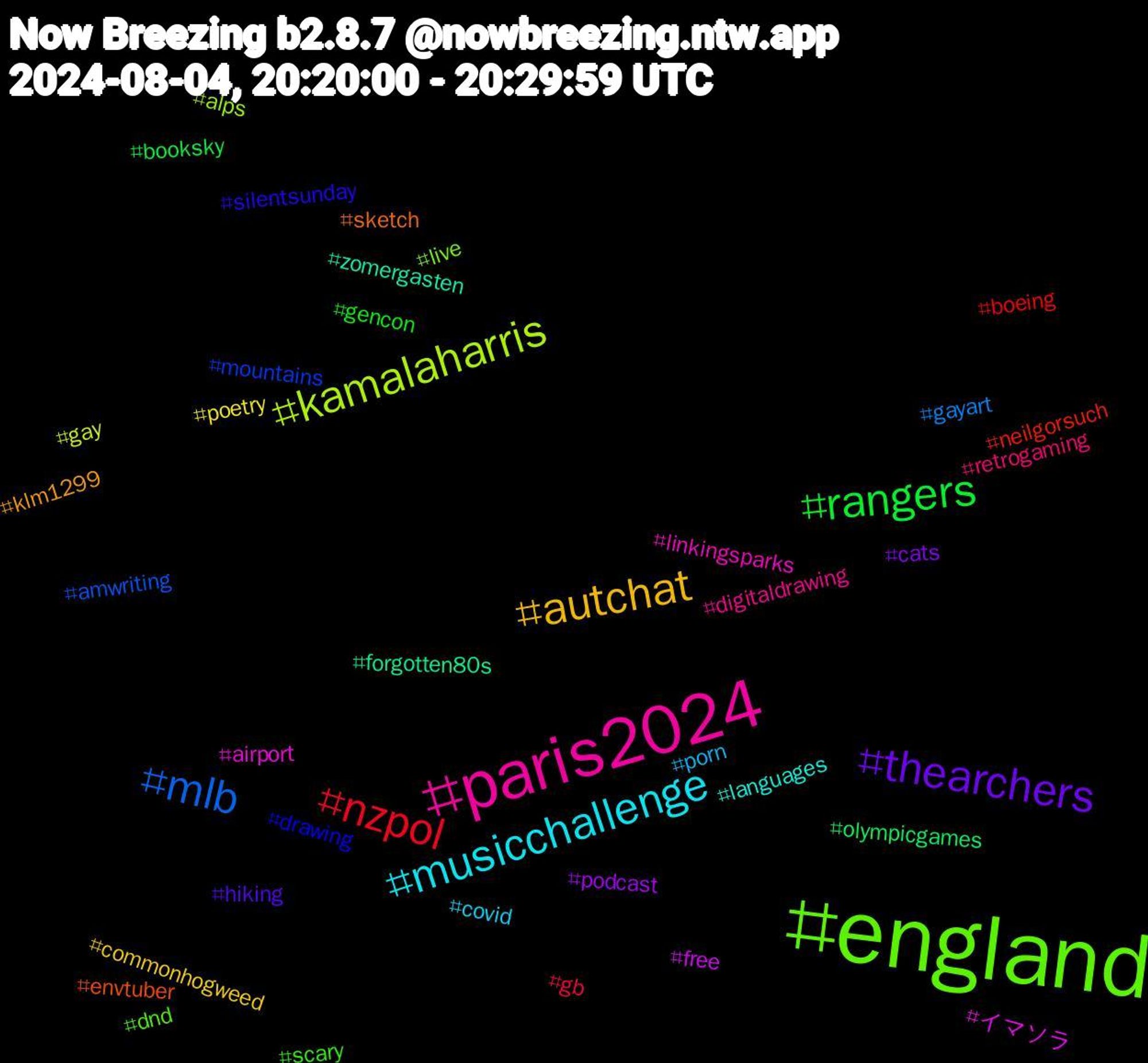 Hashtag Cloud; its hashtagged words/phrases (sorted by weighted frequency, descending):  england, paris2024, musicchallenge, autchat, thearchers, rangers, nzpol, mlb, kamalaharris, イマソラ, zomergasten, sketch, silentsunday, scary, retrogaming, porn, poetry, podcast, olympicgames, neilgorsuch, mountains, live, linkingsparks, languages, klm1299, hiking, gencon, gb, gayart, gay, free, forgotten80s, envtuber, drawing, dnd, digitaldrawing, covid, commonhogweed, cats, booksky, boeing, amwriting, alps, airport