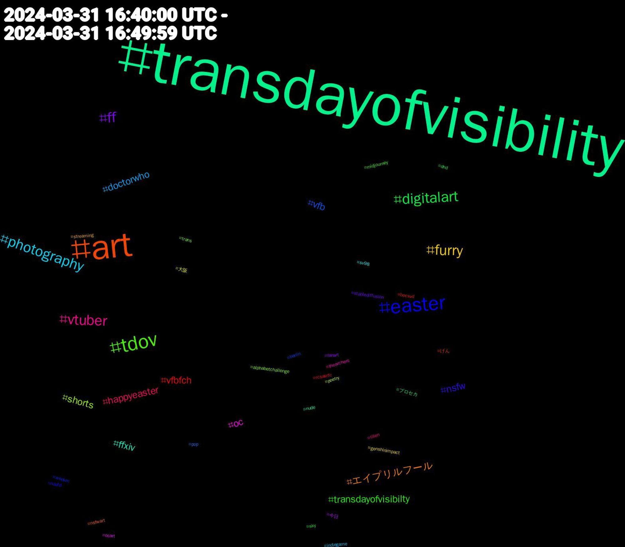 Hashtag Cloud; its hashtagged words/phrases (sorted by weighted frequency, descending):  transdayofvisibility, art, easter, tdov, vtuber, photography, furry, ff, digitalart, vfbfch, vfb, shorts, oc, ffxiv, エイプリルフール, nsfw, transdayofvisibilty, happyeaster, doctorwho, 大阪, 今日, プロセカ, げん, weekm, trans, thearchers, sv98, streaming, stablediffusion, sky, rcsasrfc, pop, poetry, ocart, nude, nsfwart, noafd, midjourney, lilien, indiegame, genshinimpact, fanart, dnd, bocsvd, berlin, alphabetchallenge