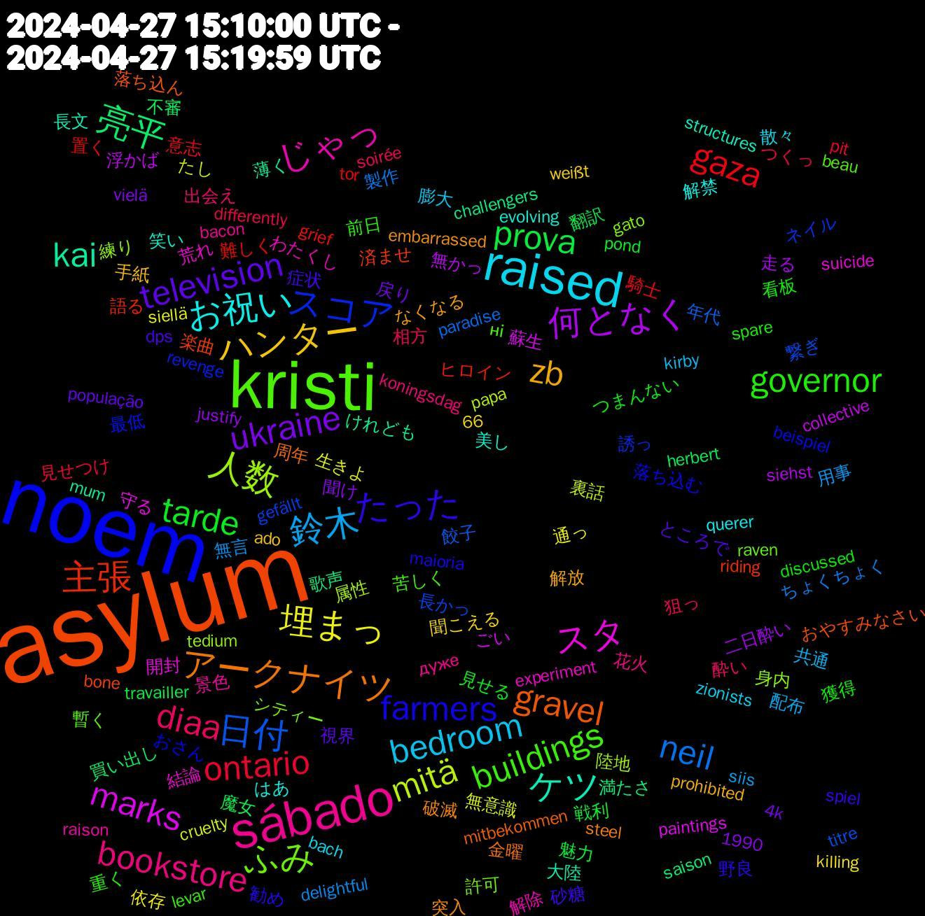 Word Cloud; its top words (sorted by weighted frequency, descending):  asylum, noem, kristi, sábado, raised, ハンター, ukraine, prova, gaza, 日付, 人数, スタ, ケツ, アークナイツ, たった, governor, diaa, 鈴木, 埋まっ, 何となく, 亮平, 主張, スコア, ふみ, じゃっ, お祝い, zb, television, tarde, ontario, neil, mitä, marks, kai, gravel, farmers, buildings, bookstore, bedroom, 魔女, 難しく, 長かっ, 身内, 荒れ, 美し, 突入, 症状, 獲得, 狙っ, 無言, 無意識, 浮かば, 歌声, 楽曲, 最低, 暫く, 景色, 散々, 手紙, 戻り, 戦利, 意志, 年代, 属性, 守る, 大陸, 周年, 勧め, 前日, 出会え, 共通, 依存, 二日酔い, 不審, ヒロイン, ネイル, シティー, わたくし, はあ, なくなる, ところで, つまんない, つくっ, ちょくちょく, たし, ごい, けれども, おやすみなさい, おさん, ні, дуже, zionists, weißt, vielä, travailler, tor, titre, tedium, suicide, structures, steel, spiel, spare, soirée, siis, siellä, siehst, saison, riding, revenge, raven, raison, querer, prohibited, população, pond, pit, paradise, papa, paintings, mum, mitbekommen, maioria, levar, koningsdag, kirby, killing, justify, herbert, grief, gefällt, gato, experiment, evolving, embarrassed, dps, discussed, differently, delightful, cruelty, collective, challengers, bone, beispiel, beau, bacon, bach, ado, 66, 4k, 1990, 魅力, 騎士, 餃子, 陸地, 開封, 長文, 金曜, 野良, 重く, 酔い, 配布, 通っ, 走る, 買い出し, 語る, 誘っ, 許可, 解除, 解禁, 解放, 視界, 見せる, 見せつけ, 製作, 裏話, 蘇生, 薄く, 落ち込ん, 落ち込む, 苦しく, 花火, 膨大, 聞こえる, 聞け, 翻訳, 置く, 繋ぎ, 練り, 結論, 笑い, 破滅, 砂糖, 看板, 相方, 用事, 生きよ, 無かっ, 満たさ, 済ませ