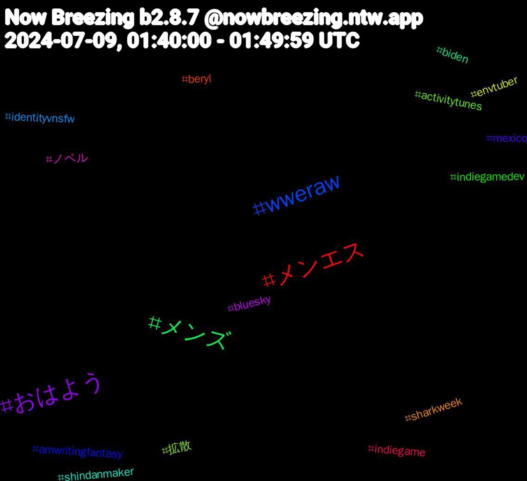 Hashtag Cloud; its hashtagged words/phrases (sorted by weighted frequency, descending):  おはよう, メンズ, メンエス, wweraw, 拡散, ノベル, shindanmaker, sharkweek, mexico, indiegamedev, indiegame, identityvnsfw, envtuber, bluesky, biden, beryl, amwritingfantasy, activitytunes