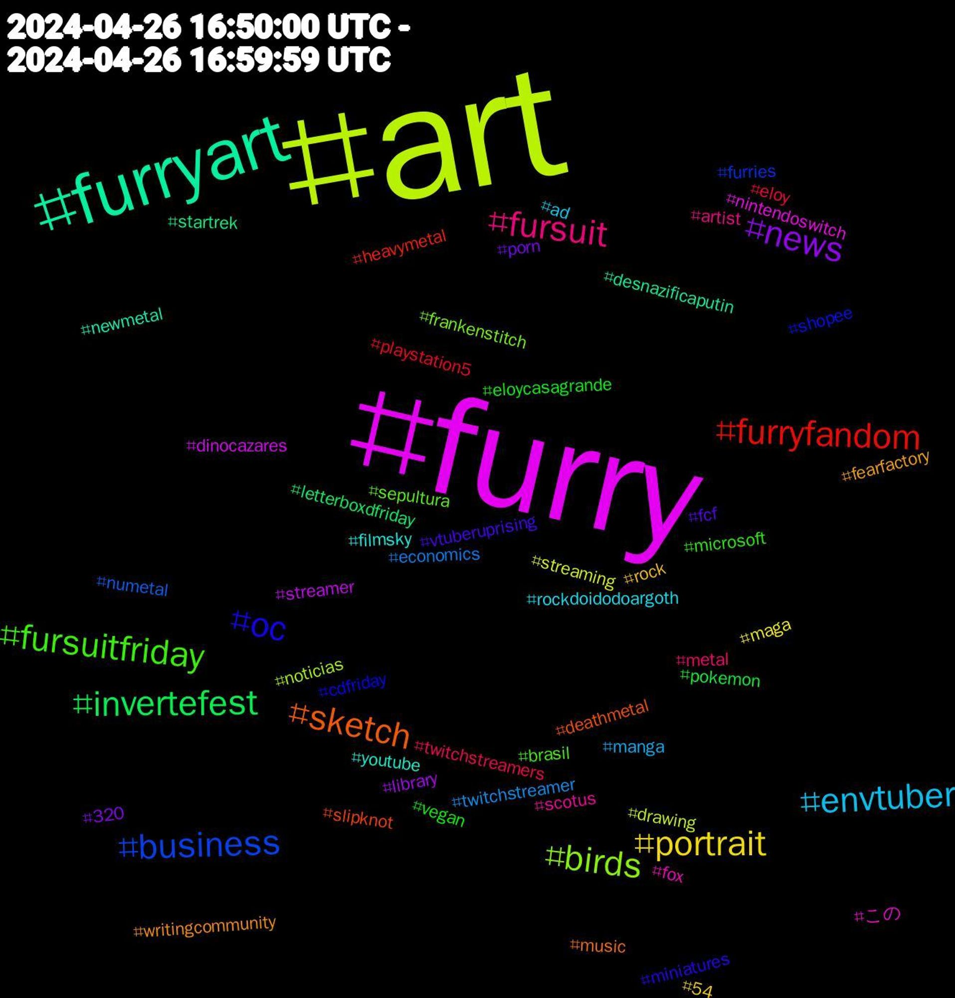 Hashtag Cloud; its hashtagged words/phrases (sorted by weighted frequency, descending):  art, furry, furryart, sketch, oc, fursuitfriday, fursuit, envtuber, portrait, news, invertefest, furryfandom, business, birds, この, youtube, writingcommunity, vtuberuprising, vegan, twitchstreamers, twitchstreamer, streaming, streamer, startrek, slipknot, shopee, sepultura, scotus, rockdoidodoargoth, rock, porn, pokemon, playstation5, numetal, noticias, nintendoswitch, newmetal, music, miniatures, microsoft, metal, manga, maga, library, letterboxdfriday, heavymetal, furries, frankenstitch, fox, filmsky, fearfactory, fcf, eloycasagrande, eloy, economics, drawing, dinocazares, desnazificaputin, deathmetal, cdfriday, brasil, artist, ad, 54, 320