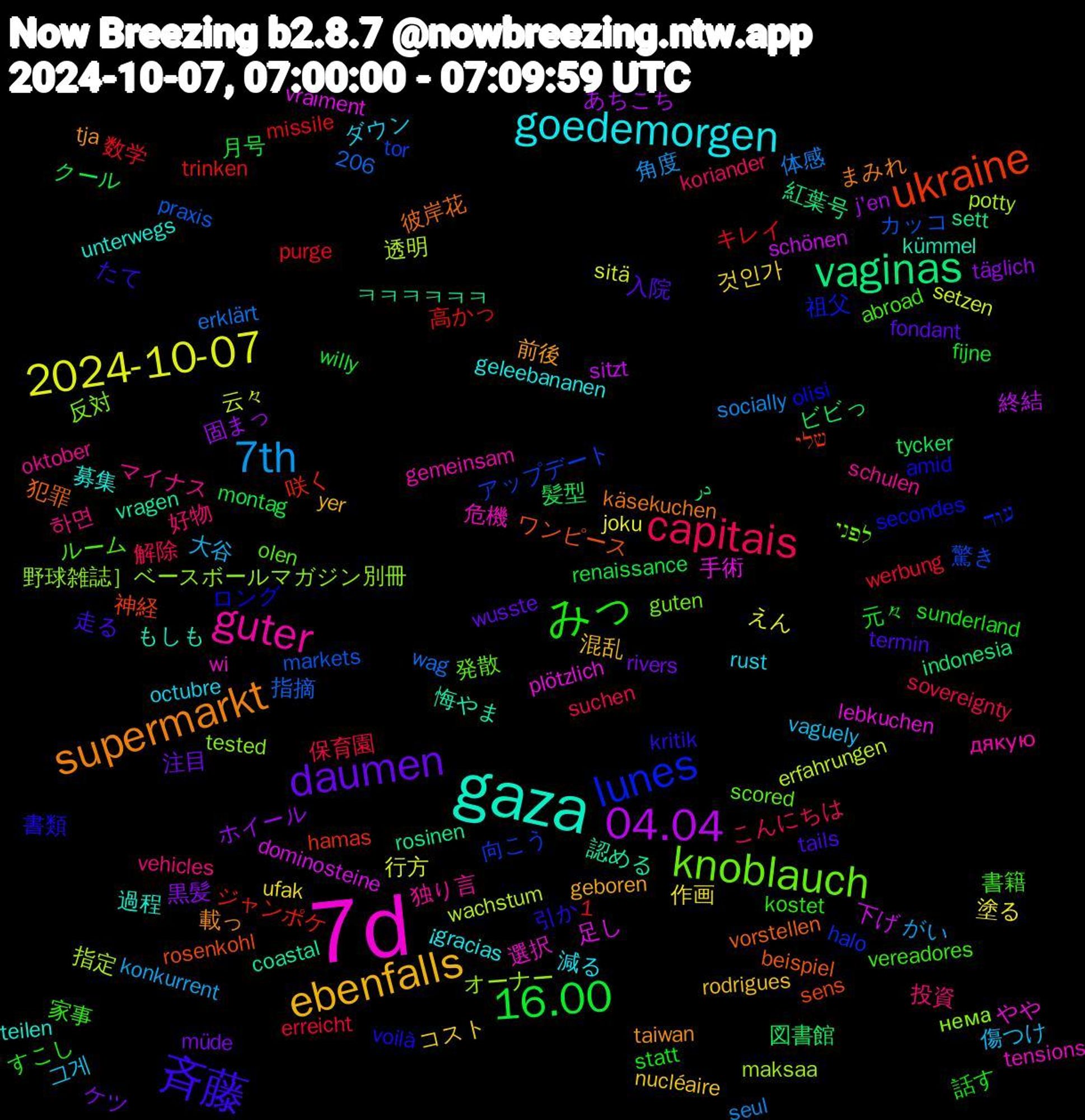 Word Cloud; its top words (sorted by weighted frequency, descending):  7d, gaza, supermarkt, 斉藤, みっ, capitais, 7th, 2024-10-07, 04.04, vaginas, ukraine, lunes, knoblauch, guter, goedemorgen, ebenfalls, daumen, 16.00, 透明, 足し, 認める, 犯罪, 書類, 書籍, 投資, 傷つけ, 作画, ホイール, ビビっ, ジャンポケ, アップデート, нема, wi, unterwegs, tja, termin, statt, sovereignty, seul, setzen, schönen, rosinen, rosenkohl, olisi, olen, oktober, octubre, nucléaire, müde, montag, missile, markets, maksaa, lebkuchen, kümmel, käsekuchen, kritik, kostet, koriander, konkurrent, joku, j'en, indonesia, hamas, halo, guten, gemeinsam, geleebananen, geboren, fondant, fijne, erreicht, erklärt, erfahrungen, dominosteine, coastal, beispiel, amid, abroad, 1,206, 하면, 그게, 것인가, 黒髪, 髪型, 高かっ, 驚き, 野球雑誌］ベースボールマガジン別冊, 選択, 過程, 載っ, 走る, 話す, 解除, 角度, 行方, 終結, 紅葉号, 神経, 祖父, 発散, 独り言, 減る, 混乱, 注目, 月号, 数学, 指摘, 指定, 手術, 悔やま, 彼岸花, 引か, 家事, 好物, 大谷, 塗る, 固まっ, 図書館, 咲く, 向こう, 反対, 危機, 募集, 前後, 入院, 元々, 保育園, 体感, 云々, 下げ, ㅋㅋㅋㅋㅋㅋ, ワンピース, ロング, ルーム, マイナス, ダウン, コスト, ケツ, クール, キレイ, カッコ, オーナー, やや, もしも, まみれ, たて, すこし, こんにちは, がい, えん, あちこち, در, שלי, עוד, לפני, дякую, ¡gracias, yer, wusste, willy, werbung, wag, wachstum, vraiment, vragen, vorstellen, voilà, vereadores, vehicles, vaguely, ufak, täglich, tycker, trinken, tor, tested, tensions, teilen, taiwan, tails, sunderland, suchen, socially, sitä, sitzt, sett, sens, secondes, scored, schulen, rust, rodrigues, rivers, renaissance, purge, praxis, potty, plötzlich, physics