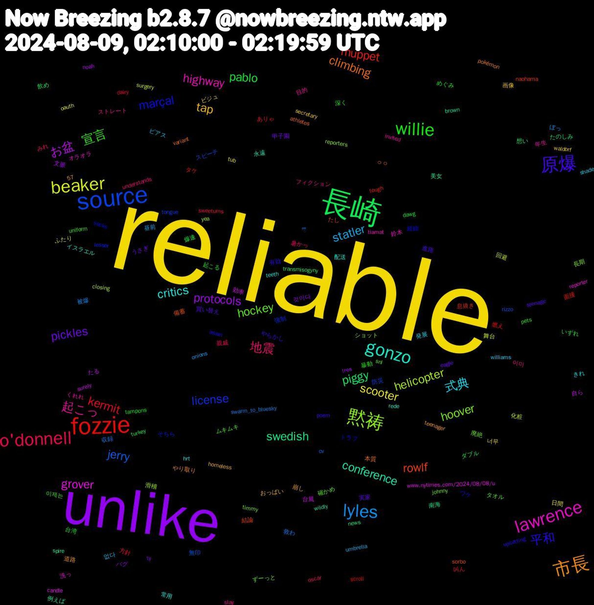 Word Cloud; its top words (sorted by weighted frequency, descending):  reliable, unlike, 長崎, fozzie, source, 黙祷, lawrence, gonzo, 市長, 原爆, willie, o'donnell, lyles, beaker, お盆, swedish, rowlf, marçal, hockey, 起こっ, 式典, tap, pickles, pablo, kermit, jerry, helicopter, grover, conference, climbing, 平和, 宣言, 地震, statler, scooter, protocols, piggy, muppet, license, hoover, highway, critics, 買い替え, 深く, 方針, 救わ, 回避, 台風, 南海, 備蓄, トラフ, タオル, ストレート, williams, waldorf, ty, turkey, scroll, rizzo, reporters, reporter, rede, pokémon, poem, pets, oscar, onions, oauth, noah, news, naohama, lesser, johnny, invited, hrt, homeless, eagle, dawg, dairy, cv, closing, candle, brown, athletes, asian, 57, 이제는, 이미, 없다, 너무, 것이다, 飲め, 面接, 防災, 長期, 鈴木, 配送, 道路, 進路, 起こる, 親戚, 被爆, 舞台, 自ら, 美女, 結論, 経緯, 確かめ, 目的, 発展, 画像, 甲子園, 爆速, 燃え, 無印, 滑稽, 洗っ, 永遠, 本質, 有効, 暴動, 暑かっ, 昼前, 日間, 文脈, 想い, 息抜き, 強制, 廃絶, 年生, 常用, 崩し, 実家, 台湾, 叫ん, 収録, 化粧, 効率, 例えば, ㅇㅇ, ワケ, ムキムキ, フィクション, ピアス, ビジュ, バグ, ダブル, タケ, スピーチ, ショット, オラオラ, イスラエル, やり取り, やらかし, めぐみ, みれ, ぼっ, ふたり, たる, たのしみ, たし, そちら, ずーっと, くれれ, きれ, おっぱい, うさぎ, いずれ, ありゃ, ྀི, yea, www.nytimes.com/2024/08/08/u, wildly, variant, upsetting, uniform, understands, umbrella, tub, tres, transmisogyny, tough, tongue, timmy, tiamat, teeth, teenager, teenage, tampons, sweetums, swarm_to_bluesky, surgery, surely, spire, sorbo, socks, snl, slay, shade, secretary