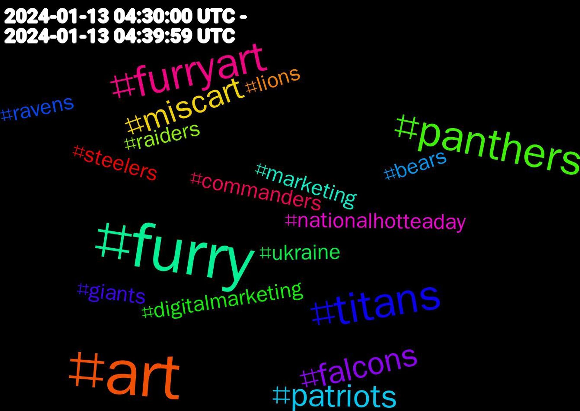 Hashtag Cloud; its hashtags (sorted by weighted frequency, descending):  #furry, #art, #titans, #panthers, #furryart, #patriots, #miscart, #falcons, #ukraine, #steelers, #ravens, #raiders, #nationalhotteaday, #marketing, #lions, #giants, #digitalmarketing, #commanders, #bears