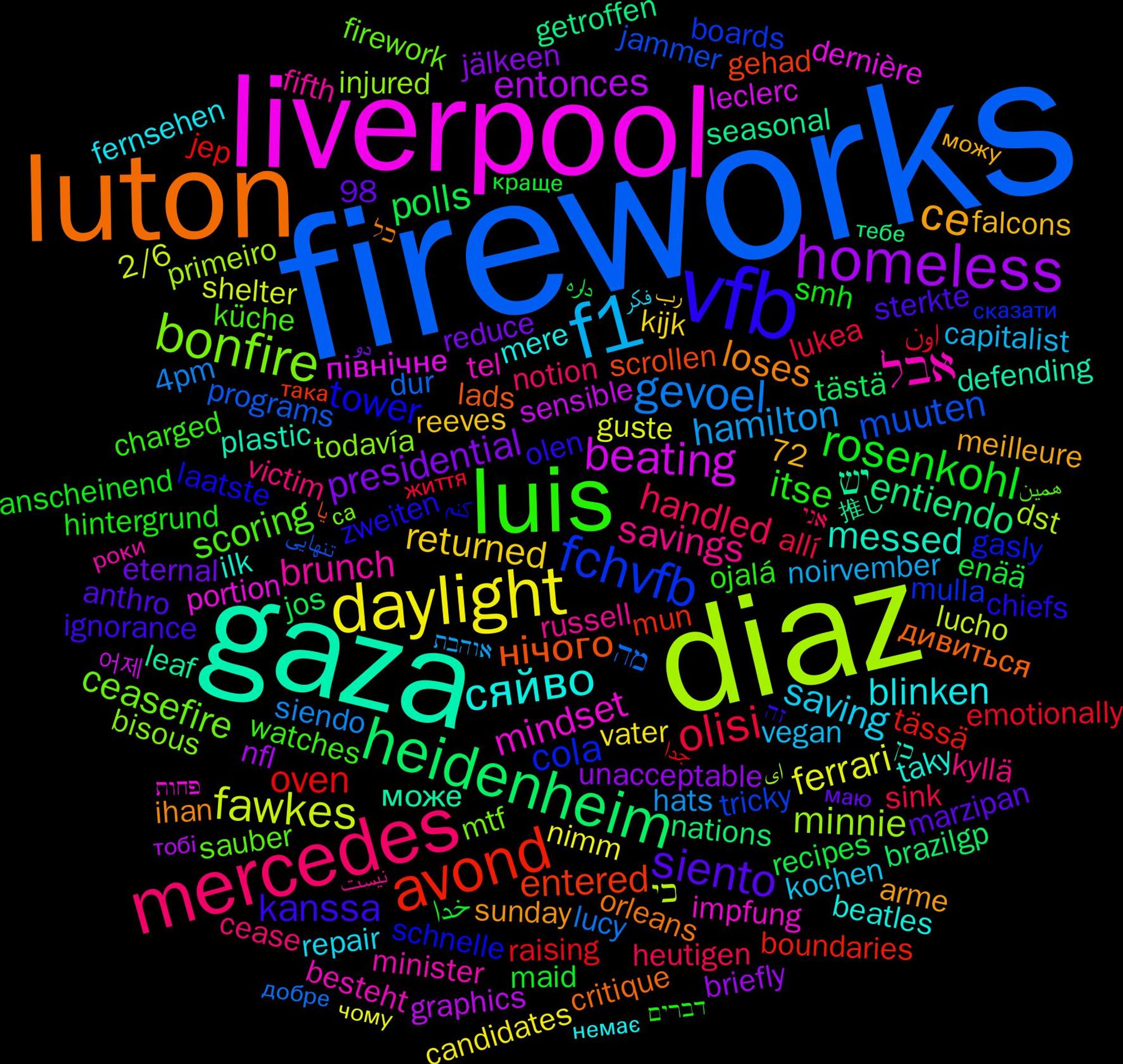 Word Cloud; its top words (sorted by weighted frequency, descending):  fireworks, diaz, liverpool, gaza, luton, vfb, luis, mercedes, f1, daylight, homeless, heidenheim, avond, fchvfb, bonfire, אבל, сяйво, се, siento, rosenkohl, olisi, gevoel, fawkes, beating, יש, нічого, tower, scoring, savings, saving, returned, presidential, polls, oven, muuten, minnie, mindset, messed, loses, kanssa, itse, handled, hamilton, ferrari, entonces, entiendo, entered, cola, ceasefire, brunch, blinken, خدا, اون, מה, כי, північне, може, дивиться, zweiten, watches, victim, vegan, vater, unacceptable, tästä, tässä, tricky, todavía, tel, taky, sunday, sterkte, smh, sink, siendo, shelter, sensible, seasonal, scrollen, schnelle, sauber, russell, repair, reeves, reduce, recipes, raising, programs, primeiro, portion, plastic, orleans, olen, ojalá, notion, noirvember, nimm, nfl, nations, mun, mulla, mtf, minister, mere, meilleure, marzipan, maid, lukea, lucy, lucho, leclerc, leaf, lads, laatste, küche, kyllä, kochen, kijk, jälkeen, jos, jep, jammer, injured, impfung, ilk, ihan, ignorance, hintergrund, heutigen, hats, guste, graphics, getroffen, gehad, gasly, firework, fifth, fernsehen, falcons, eternal, enää, emotionally, dur, dst, dernière, defending, critique, chiefs, charged, cease, capitalist, candidates, briefly, brazilgp, boundaries, boards, bisous, besteht, beatles, arme, anthro, anscheinend, allí, 98, 72, 4pm, 2/6, 어제, 推し, یا, کنم, همین, نیست, فکر, رب, دو, داره, جدا, تنهایی, ای, פחות, כן, כל, זה, דברים, אני, אוהבת, чому, тобі, тебе, така, сказати, са, роки, немає, можу, маю, краще, життя, добре