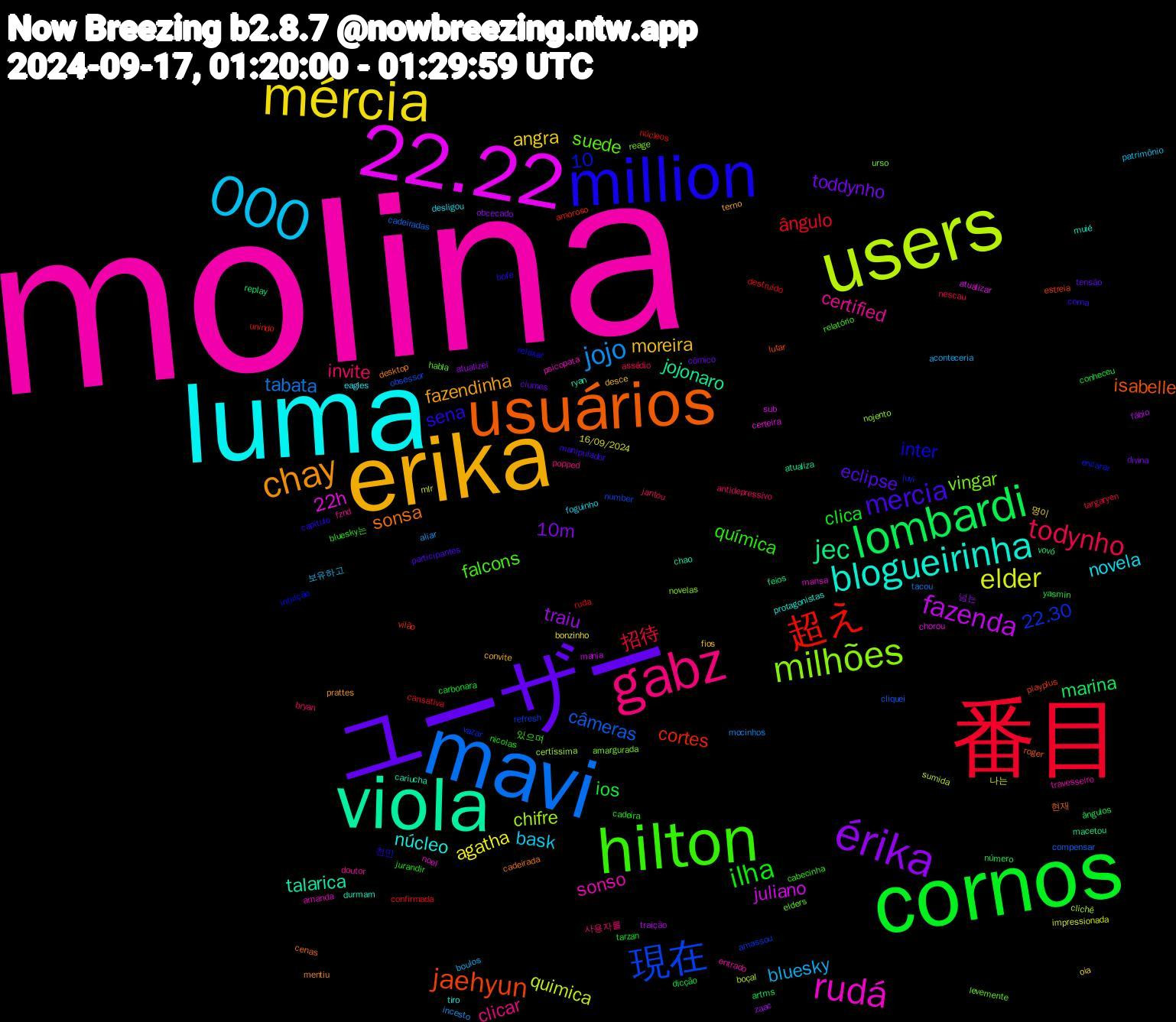 Word Cloud; its top words (sorted by weighted frequency, descending):  molina, luma, erika, ユーザー, cornos, 番目, mavi, users, 22.22, viola, usuários, million, hilton, gabz, 000, mércia, érika, lombardi, 超え, 現在, milhões, rudá, blogueirinha, chay, mercia, ilha, todynho, jojo, elder, fazenda, jec, jaehyun, suede, certified, novela, moreira, toddynho, ios, ângulo, câmeras, chifre, 22h, 10, talarica, sonsa, sena, química, invite, bluesky, agatha, traiu, marina, cortes, 22.30, vingar, sonso, núcleo, fazendinha, eclipse, clica, 招待, tabata, quimica, juliano, jojonaro, isabelle, inter, falcons, clicar, bask, angra, 10m, yasmin, ruda, obsessor, nojento, mansa, durmam, desktop, corna, cadeira, assédio, aliar, 나는, traição, replay, playplus, luvi, levemente, entrado, eagles, convite, ciumes, carbonara, cansativa, cadeiradas, boçal, atualizar, atualiza, 현재, 천만, 있으며, 사용자를, 보유하고, 명이, 넘는, ângulos, unindo, refresh, reage, psicopata, protagonistas, prattes, participantes, nicolas, nescau, mocinhos, mlr, mania, macetou, lutar, intuição, habla, fznd, foguinho, fios, divina, dicção, destruído, cliquei, certíssima, certeira, cariucha, cadeirada, bofe, bluesky는, antidepressivo, aconteceria, 16/09/2024, zaac, vovó, vilão, vazar, urso, travesseiro, tiro, terno, tensão, tarzan, targaryen, tacou, sumida, sub, ryan, roger, relaxar, relatório, popped, patrimônio, oia, obcecado, número, núcleos, number, novelas, noel, muié, mentiu, manipulador, jurandir, jantou, incesto, impressionada, fábio, feios, estreia, encarar, elders, doutor, desligou, desce, cômico, conheceu, confirmada, compensar, clichê, chorou, chao, cenas, capitulo, cabecinha, bryan, boulos, bonzinho, atualizei, artms, amoroso, amassou, amargurada, amanda