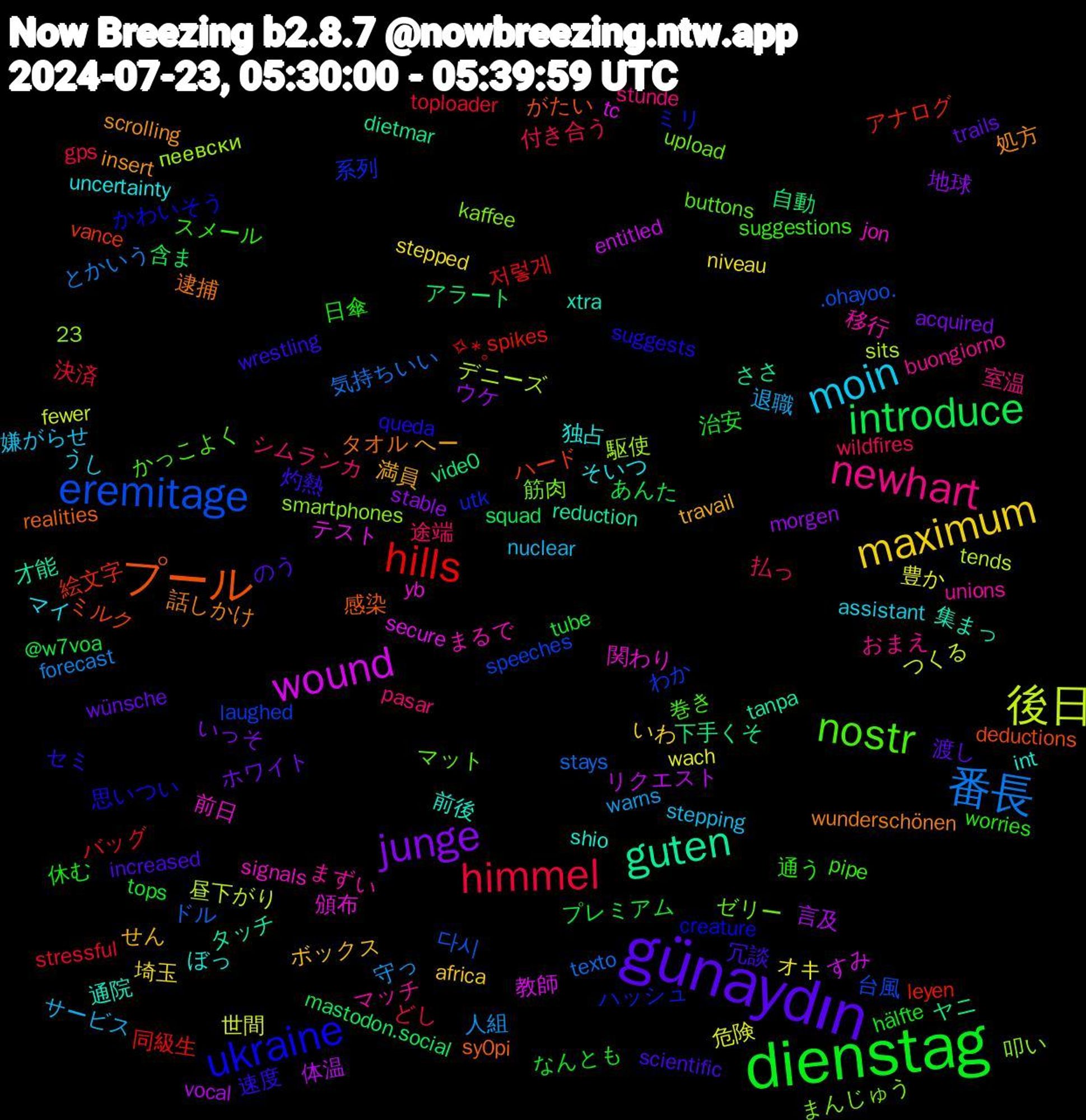 Word Cloud; its top words (sorted by weighted frequency, descending):  günaydın, dienstag, himmel, 番長, 後日, wound, guten, プール, ukraine, nostr, newhart, moin, maximum, junge, introduce, hills, eremitage, 関わり, 通院, 話しかけ, 灼熱, 日傘, 払っ, 守っ, 危険, 体温, 下手くそ, ハード, ハッシュ, ゼリー, まずい, そいつ, せん, wünsche, tube, stressful, stays, sits, secure, reduction, realities, queda, pipe, pasar, nuclear, niveau, morgen, mastodon.social, leyen, laughed, kaffee, jon, int, insert, increased, hälfte, gps, forecast, fewer, entitled, dietmar, deductions, creature, buttons, buongiorno, assistant, africa, acquired, @w7voa, 23, 저렇게, 다시, 駆使, 頒布, 集まっ, 逮捕, 速度, 通う, 途端, 退職, 豊か, 言及, 自動, 絵文字, 系列, 筋肉, 移行, 独占, 満員, 渡し, 治安, 決済, 気持ちいい, 昼下がり, 教師, 才能, 感染, 思いつい, 巻き, 室温, 嫌がらせ, 埼玉, 地球, 含ま, 同級生, 台風, 叩い, 前日, 前後, 処方, 冗談, 休む, 付き合う, 人組, 世間, リクエスト, ヤニ, ミルク, ミリ, マット, マッチ, マイ, ボックス, ホワイト, プレミアム, バッグ, ドル, デニーズ, テスト, タッチ, タオル, セミ, スメール, シムランカ, サービス, オキ, ウケ, アラート, アナログ, わか, まんじゅう, まるで, ぼっ, へー, のう, なんとも, どし, とかいう, つくる, すみ, ささ, がたい, かわいそう, かっこよく, おまえ, うし, いわ, いっそ, あんた, ✧*｡, ​.ohayoo.​, пеевски, yb, xtra, wunderschönen, wrestling, worries, wildfires, warns, wach, vocal, vide0, vance, utk, upload, unions, uncertainty, travail, trails, tops, toploader, texto, tends, tc, tanpa, sy0pi, suggests, suggestions, stunde, stepping, stepped, stable, squad, spikes, speeches, smartphones, signals, shio, scrolling, scientific