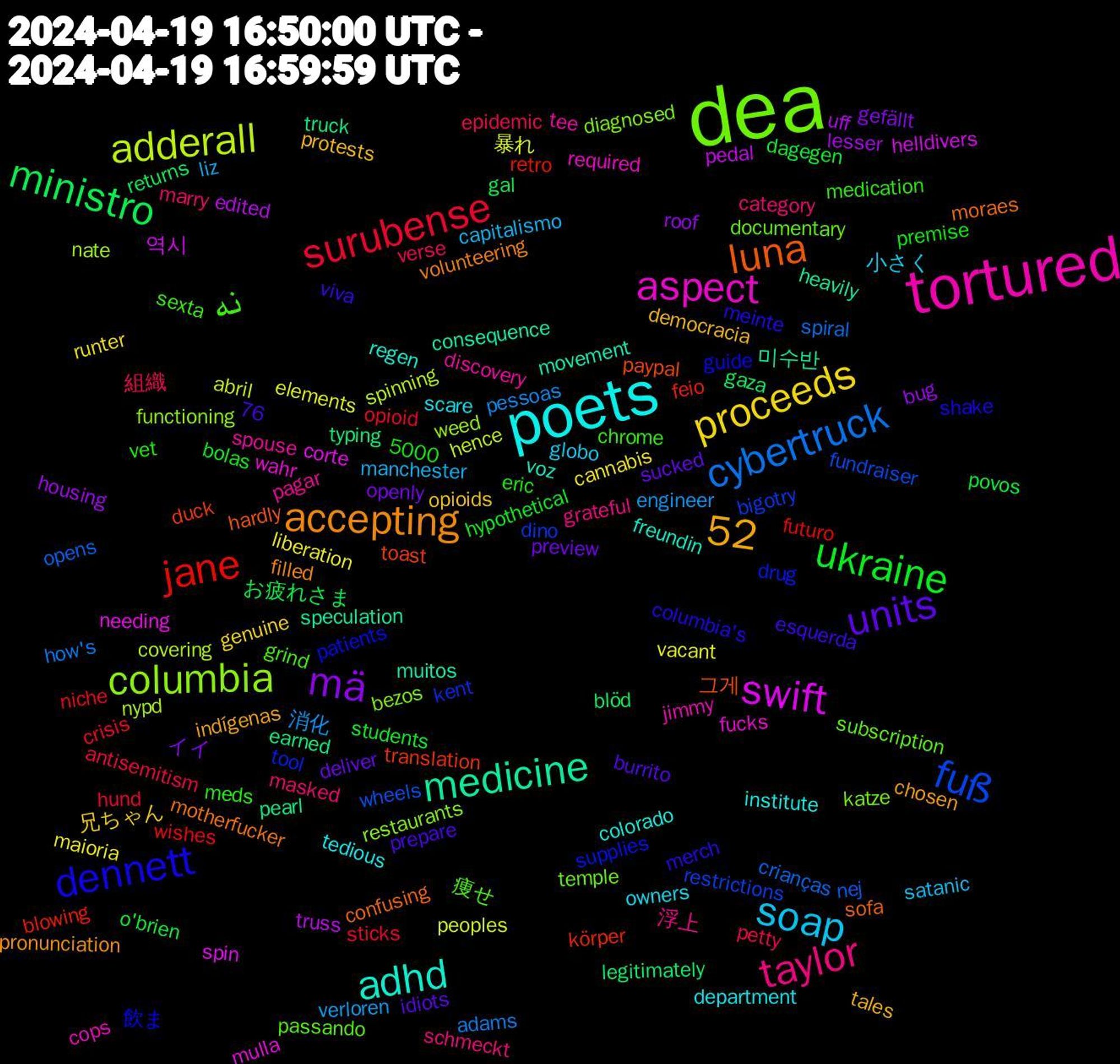 Word Cloud; its top words (sorted by weighted frequency, descending):  dea, tortured, poets, units, ukraine, surubense, cybertruck, adderall, swift, medicine, luna, dennett, 52, نه, taylor, soap, proceeds, mä, ministro, jane, fuß, columbia, aspect, adhd, accepting, 組織, 消化, 暴れ, truss, truck, toast, supplies, subscription, spouse, scare, protests, preview, povos, opioid, opens, nypd, needing, muitos, moraes, meinte, medication, masked, manchester, maioria, housing, gaza, feio, dino, diagnosed, cops, colorado, chosen, burrito, bolas, antisemitism, adams, abril, 76, 5000, 역시, 미수반, 그게, 飲ま, 痩せ, 浮上, 小さく, 兄ちゃん, イイ, お疲れさま, wishes, wheels, weed, wahr, voz, volunteering, viva, vet, verse, verloren, vacant, uff, typing, translation, tool, temple, tee, tedious, tales, sucked, students, sticks, spiral, spinning, spin, speculation, sofa, shake, sexta, schmeckt, satanic, runter, roof, returns, retro, restrictions, restaurants, required, regen, pronunciation, prepare, premise, petty, pessoas, peoples, pedal, pearl, paypal, patients, passando, pagar, owners, opioids, openly, o'brien, niche, nej, nate, mulla, movement, motherfucker, merch, meds, marry, liz, liberation, lesser, legitimately, körper, kent, katze, jimmy, institute, indígenas, idiots, hypothetical, hund, how's, hence, helldivers, heavily, hardly, guide, grind, grateful, globo, genuine, gefällt, gal, futuro, fundraiser, functioning, fucks, freundin, filled, esquerda, eric, epidemic, engineer, elements, edited, earned, duck, drug, documentary, discovery, department, democracia, deliver, dagegen, crisis, crianças, covering, corte, consequence, confusing, columbia's, chrome, category, capitalismo, cannabis, bug, blöd, blowing, bigotry, bezos