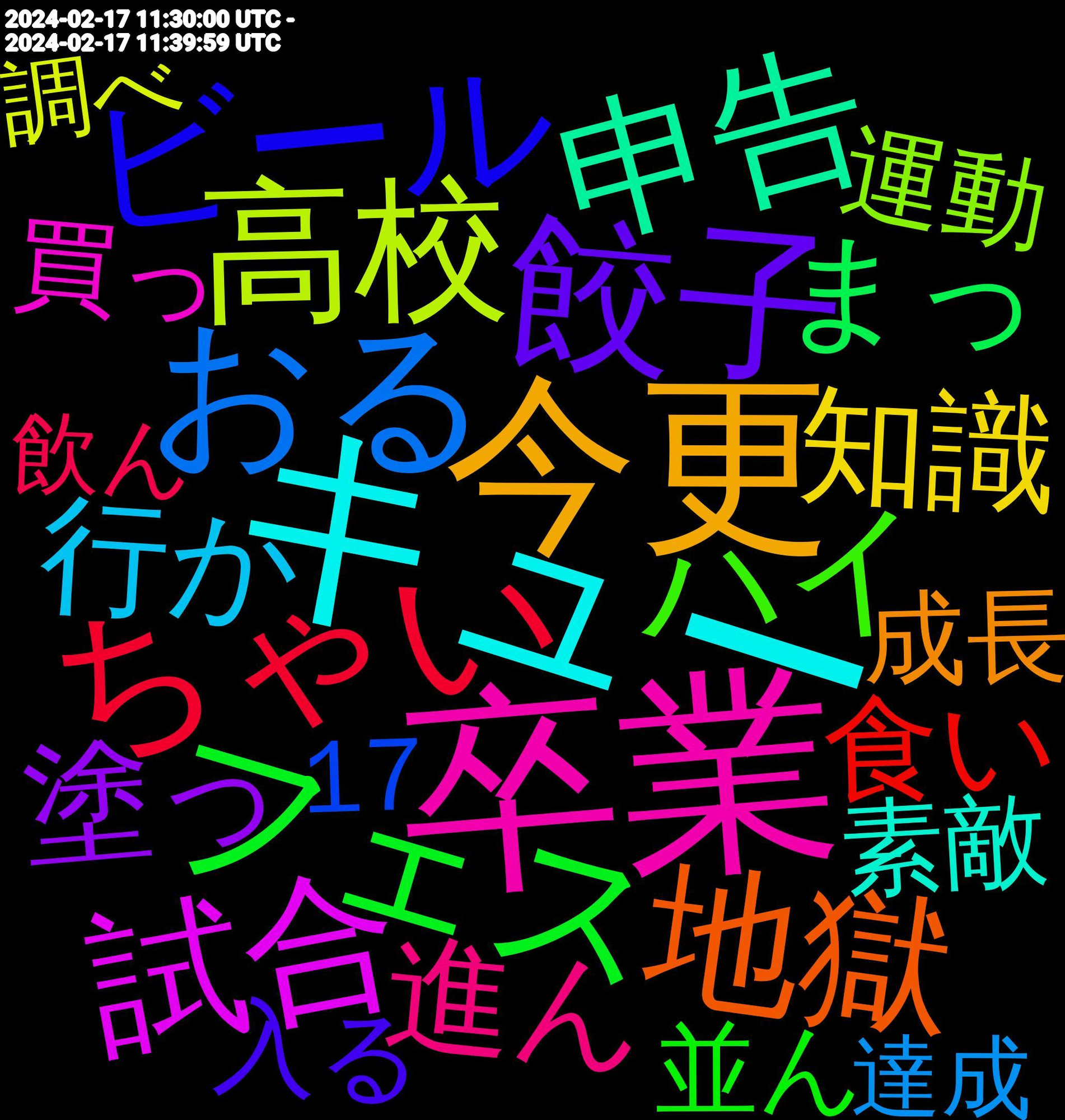 Word Cloud; its top words (sorted by weighted frequency, descending):  卒業, キュー, 今更, ダンジョン, 餃子, フェス, ちゃい, おる, おにぎり, 高校, 試合, 美味しかっ, 美しい, 申告, 残し, 地獄, 会っ, プロ, プレ, ビール, きれ, 迷っ, 山下, 展示, 前回, 初心者, 休日, 中華, ハイ, テーマ, スープ, スペース, アラスター, お疲れ様, 野菜, 進ん, 行か, 美月, 知識, 男子, 無駄, 欲しかっ, 塗っ, 地元, 去年, 公演, 会う, まっ, へん, ついで, そりゃ, おっぱい, うま, 食い, 遠く, 美味い, 綺麗, 確定, 死ぬ, 止まら, 来月, 本当は, 映像, 早め, 撮れ, 持ち, 感動, 恋愛, 少年, 寂しい, 大会, 助け, 共感, ロック, ラブ, ボー, ゲー, クリア, カラオケ, みよ, はる, さぁ, こんばんわfollow, こんばんは, かわい, いつ, あんこ, up有り難うございます宜しくお願いします, stadt, goat, 食べる, 食べ, 風呂, 頑張れ, 雰囲気, 邪魔, 運動, 買っ, 解釈, 背中, 聴い, 練習, 続ける, 素材, 素敵, 立っ, 相手, 申請, 甘い, 現代, 特典, 炒め, 注文, 様子, 楽しかっ, 本日, 時代, 映画, 整理, 成長, 応援, 忘れる, 当たる, 寿司, 対応, 完璧, 天才, 大学, 喜び, 周年, 友人, 参加, 匂い, 分かっ, 凄い, 入る, 価格, 今夜, 予想, 並ん, ワード, ラーメン, ライト, モデル, メンバー, プレイ, スキル, シーン, コンビニ, イカ, わか, めっちゃ, つかれ, だいたい, そば, きれい, がんばっ, がっ, かつ, おそらく, ええ, いくら, あん, 17, 飲ん, 食堂, 頼ん, 音楽, 面白い, 醤油, 配信, 達成, 遊び, 途中, 近く, 調整, 調べ, 観る, 視聴, 見せ, 見かけ, 褒め, 表情, 苦手, 色んな, 美味しい, 美味し, 美味, 線画, 積み, 睡眠, 痛み, 疲れ, 申し訳, 生きる, 無視, 無理, 無く, 沢山, 水彩