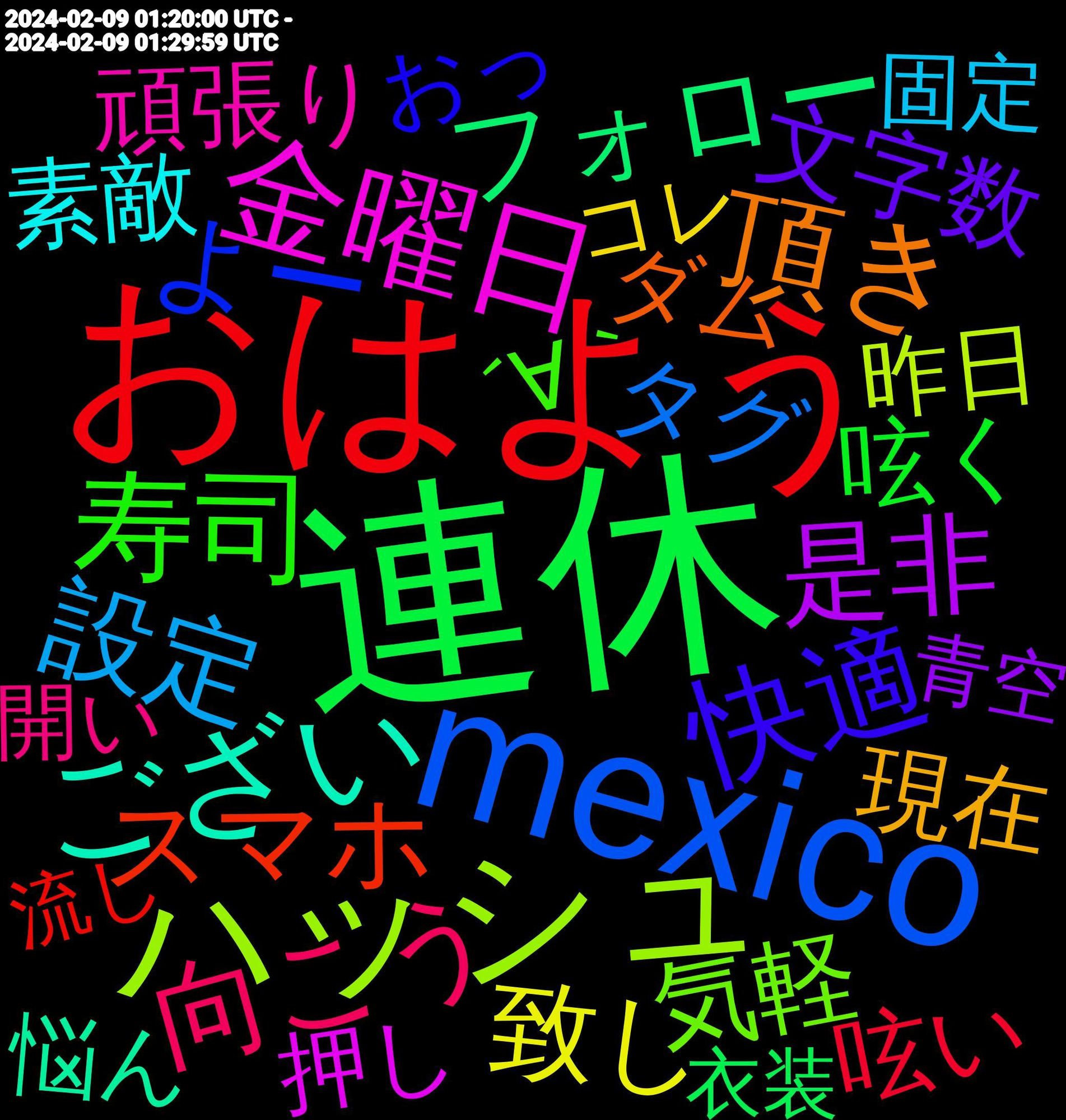 Word Cloud; its top words (sorted by weighted frequency, descending):  連休, おはよう, mexico, ハッシュ, 金曜日, ござい, 頂き, 快適, 寿司, 仲良く, フォロバ, 向こう, 設定, 致し, 是非, フォロー, スマホ, よー, 気軽, いただき, 頑張り, 素敵, 現在, 文字数, 大きい, 呟く, 呟い, 仕様, ポケモン, タグ, もらえる, 返信, 画像, 昨日, 放置, 押し, 感じる, 意外と, 悩ん, 実装, 大体, 出来る, 作成, 一気に, フィード, ダム, スカイ, よろしく, こっち, こそ, おっ, ありがとう, ´∀｀, 頑張る, 開い, 買う, 空気, 楽しみ, 旅行, 意識, 少ない, 固定, 可愛い, 分かり, 先輩, 使い方, ブルー, センシティブ, コレ, まして, とても, かぁ, お願い, counsel, 青空, 進捗, 見れる, 衣装, 綺麗, 皆さん, 流し, 沢山, 時代, 持つ, 小さい, 嬉しい, 呟き, 同じ, 動画, 分け, 使い, 休み, 仲間, 今朝, ワン, バレンタイン, タメ, ストレス, アカウント, わーい, ばっかり, はじめまして, はじめて, のんびり, っす, ちゃう, たま, せっかく, すき, こういう, いき, 面白, 難しい, 運用, 聞く, 終了, 確認, 目標, 発売, 無限, 無い, 未来, 旦那, 文字, 投稿, 感じ, 応援, 広告, 布団, 失礼, 天気, 塗り, 動き, 助かる, 写真, 再掲, 余裕, 休ん, 今日, 予定, ワールド, ライン, メンバー, メイン, ポスト, チャン, タイム, コス, オススメ, やる, ましょ, ぶっ, なぁ, とっ, とい, ぜひ, すい, しよ, しばらく, こんな, くれる, ください, お気に入り, おる, おかげ, うん, いける, poutine, classified, bl, 集め, 開け, 長く, 配信, 過ぎる, 通知, 追加, 辞め, 載せ, 言い, 見つけ, 表現, 行く, 落ち, 花粉, 良い, 考え, 瞬間, 痛い, 海外, 流れ, 活動, 洗濯, 欲しい, 機能, 来週, 探す, 挨拶, 抜け, 悪い