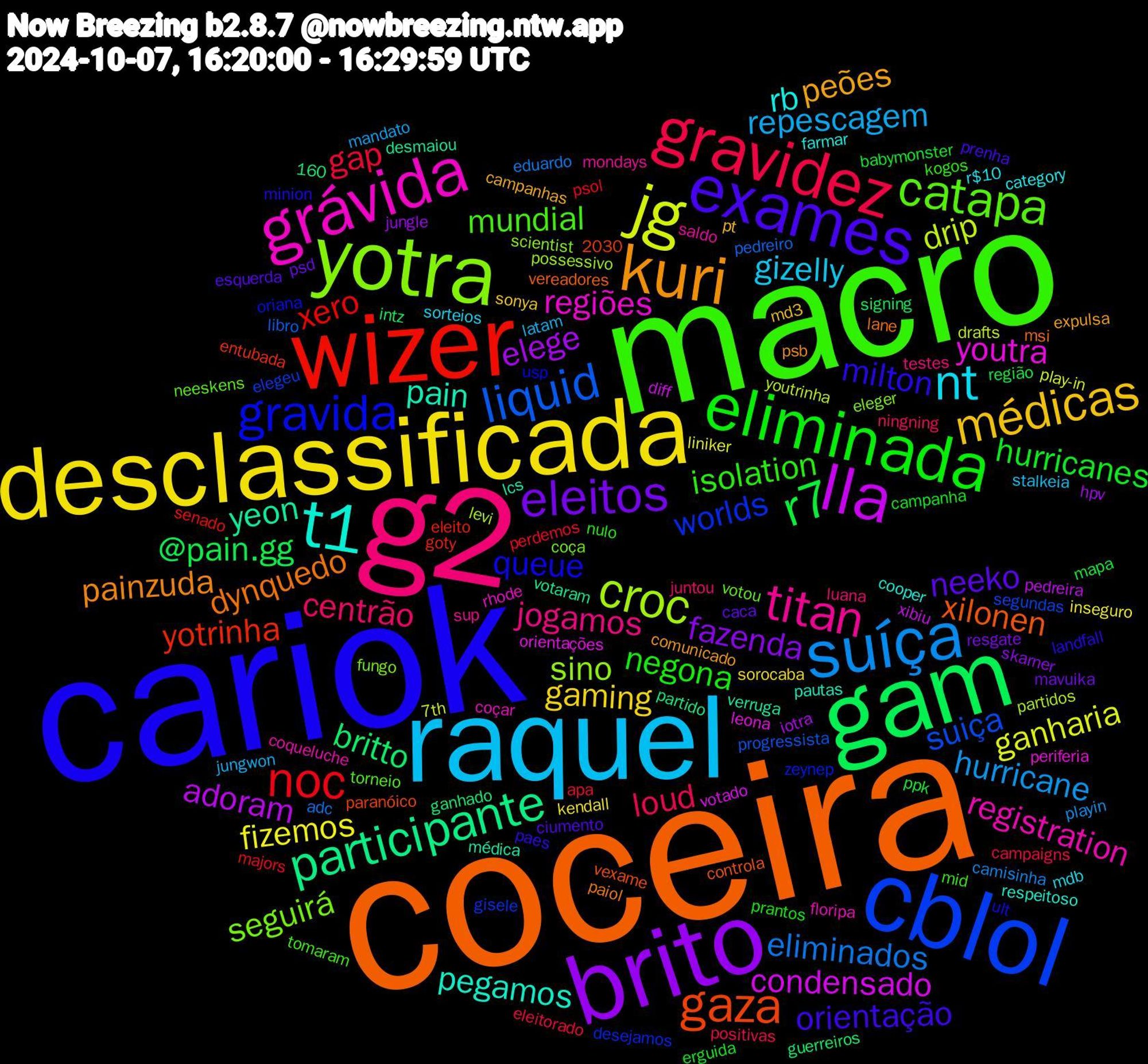 Word Cloud; its top words (sorted by weighted frequency, descending):  coceira, cariok, macro, g2, raquel, desclassificada, brito, gam, wizer, cblol, yotra, grávida, t1, kuri, exames, eliminada, gravidez, suíça, jg, lla, participante, gaza, gravida, catapa, titan, nt, médicas, eleitos, r7, noc, liquid, croc, youtra, pain, dynquedo, milton, isolation, centrão, repescagem, fizemos, elege, britto, yotrinha, worlds, seguirá, registration, rb, peões, neeko, hurricanes, gap, eliminados, drip, condensado, yeon, xilonen, queue, mundial, jogamos, gizelly, gaming, fazenda, @pain.gg, xero, suiça, sino, regiões, pegamos, painzuda, orientação, negona, loud, hurricane, ganharia, adoram, zeynep, votou, saldo, r$10, pt, psd, ppk, perdemos, pedreiro, partidos, orientações, médica, msi, minion, mid, luana, latam, kendall, jungle, intz, eleito, elegeu, eleger, coçar, cooper, comunicado, ciumento, campanha, campaigns, camisinha, 7th, xibiu, votaram, vexame, usp, torneio, sup, sorteios, sonya, resgate, região, psol, progressista, possessivo, periferia, pautas, paiol, paes, nulo, ningning, mandato, liniker, iotra, ganhado, entubada, desejamos, coça, coqueluche, category, campanhas, caca, babymonster, apa, adc, 2030, 160, youtrinha, votado, verruga, vereadores, ult, tomaram, testes, stalkeia, sorocaba, skarner, signing, senado, segundas, scientist, rhode, respeitoso, psb, prenha, prantos, positivas, playin, play-in, pedreira, partido, paranóico, oriana, neeskens, mondays, mdb, md3, mavuika, mapa, majors, libro, levi, leona, lcs, lane, landfall, kogos, juntou, jungwon, inseguro, hpv, guerreiros, goty, gisele, fungo, floripa, farmar, expulsa, esquerda, erguida, eleitorado, eduardo, drafts, diff, desmaiou, controla