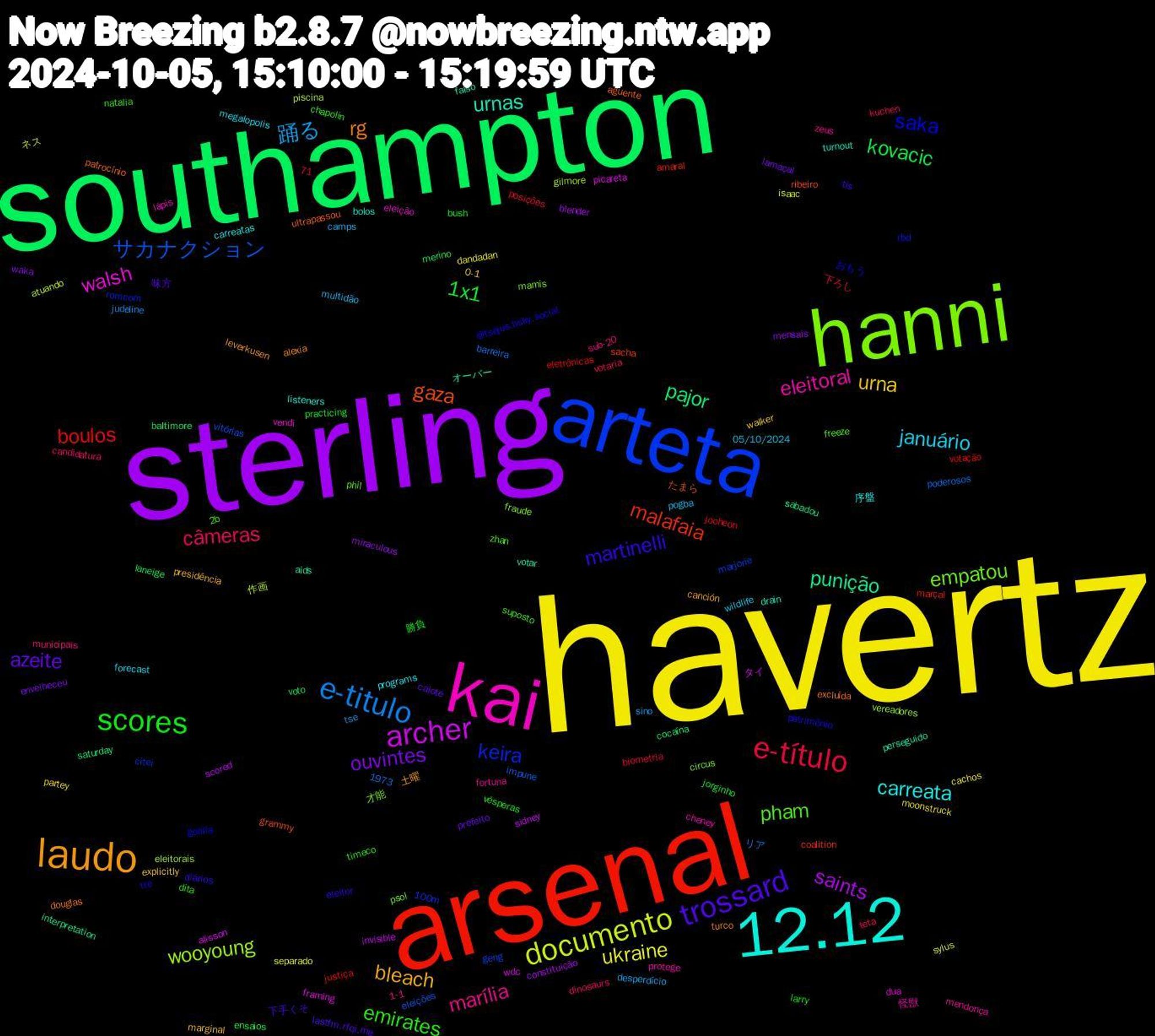 Word Cloud; its top words (sorted by weighted frequency, descending):  havertz, sterling, southampton, arsenal, arteta, hanni, kai, 12.12, laudo, trossard, scores, e-título, e-titulo, documento, archer, punição, gaza, saka, pham, marília, januário, urna, ouvintes, kovacic, boulos, サカナクション, wooyoung, walsh, urnas, rg, martinelli, emirates, câmeras, 踊る, ukraine, saints, pajor, malafaia, keira, empatou, eleitoral, carreata, bleach, azeite, 1x1, 作画, wdc, votar, ultrapassou, tre, suposto, sub-20, pogba, partey, mensais, laneige, justiça, geng, fraude, eleição, bolos, alexia, 下手くそ, vésperas, votaria, tse, sylus, sidney, sabadou, ribeiro, rbd, phil, mendonça, megalopolis, marginal, lamaçal, jorginho, jooheon, impune, gilmore, framing, falso, excluída, eleitor, chapolin, candidatura, camps, cachos, blender, baltimore, amaral, 100m, 才能, 怪獣, 序盤, 土曜, 味方, 勝負, 下ろし, リア, ネス, タイ, オーバー, たまら, おもう, zhan, zeus, wildlife, walker, waka, voto, votação, vitórias, vereadores, vendi, turnout, turco, tis, timeco, teta, sino, separado, scored, saturday, sacha, romcom, psol, protege, programs, presidência, prefeito, practicing, posições, poderosos, piscina, picareta, perseguido, patrocínio, patrimônio, natalia, municipais, multidão, moonstruck, miraculous, merino, marçal, marjorie, mamis, lápis, listeners, leverkusen, lastfm.rfqi.me, larry, kuchen, judeline, isaac, invisible, interpretation, grammy, gorilla, freeze, fortuna, forecast, explicitly, envelheceu, ensaios, eletrônicas, eleições, eleitorais, dua, drain, douglas, diários, dita, dinosaurs, desperdício, dandadan, constituição, cocaína, coalition, citei, circus, cheney, carreatas, canción, calote, bush, biometria, barreira, atuando, alisson, aids, aguente, @tsejus.bsky.social, 71, 2b, 1973, 1-1, 05/10/2024, 0-1